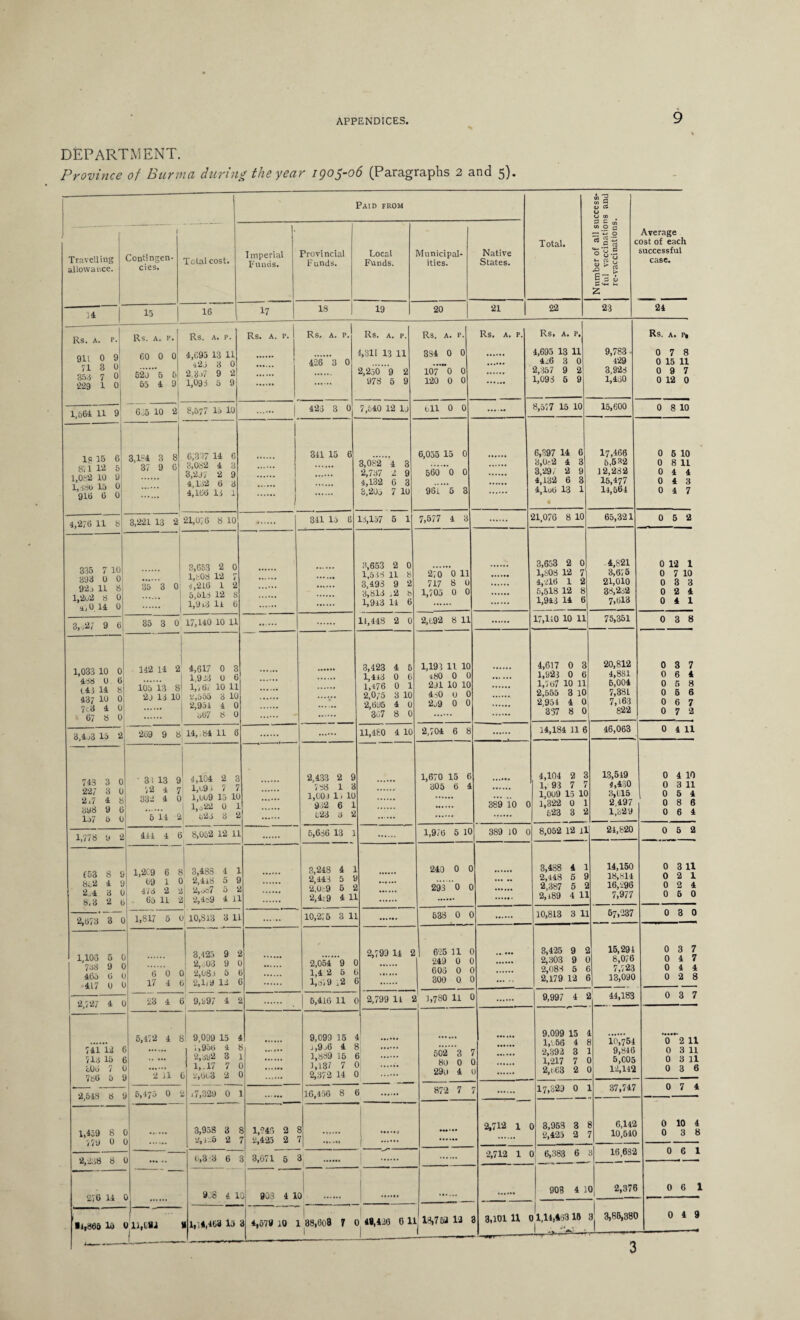 DEPARTMENT. Province of Burma during the year 1905-06 (Paragraphs 2 and 5). Paid from Total. Number of all success¬ ful vaccinations and re-vaccinations. ft Average ost of each successful case. Travelling allowance. I Contingen¬ cies. Total cost. I mperial Funds. Provincial Funds. Local Funds. Municipal¬ ities. Native States. 34 15 16 17 18 19 20 21 22 23 24 Rs. A. P. 911 0 9 71 3 0 35.1 7 0 299 1 0 Rs. A. P. 60 0 0 620 5 5 55 4 9 Rs. A. P. 4,695 13 11 425 3 0 2,3j7 9 2 1,091 5 9j Rs. A. P. Rs, A. P. 426 3 0 Rs. A. P. 4,311 13 11 2,250 9 2 978 5 9 Rs. A. P. 384 0 0 107 0 0 120 0 0 Rs. A. P. Rs, A. P. 4,695 13 11 466 3 0 2,357 9 2 1,093 6 9 9,783 129 3,923 1,450 Rs. A. P. 0 7 8 0 15 11 0 9 7 0 12 0 1,564 11 9 635 10 2 8,577 15 10 . j 425 3 0 7,540 12 19 til 0 0 8,577 15 10 15,600 0 8 10 1? 15 6 871 12 5 1,082 10 9 1,386 15 0 916 6 0 3,1=4 3 8 37 9 6 0,317 14 6 3,082 4 3 3,2jy 2 9 4,132 6 3 4,166 11 1 341 15 6 3,082 4 3 2,737 l 9 4,132 6 3 8,20j 7 10 6,055 15 0 560 0 0 981 5 3 6,397 14 6 3,0-2 4 3 3,29/ 2 9 4,132 6 3 4,lo6 13 1 17,466 5,532 12,232 15,477 14,561 0 6 10 0 8 11 0 4 4 0 4 3 0 4 7 4,276 11 8 3,221 13 2 21,076 8 10 341 15 6 14,157 6 1 7,577 4 3 21,076 8 10 65,321 0 5 2 335 7 10 393 0 0 9'2j 11 8 l,2o2 8 0 a. ,0 14 0 35 3 0 1 . 3,653 2 0 1,808 12 7 4,216 1 2 5,513 12 8 l,9i3 14 6 3,653 2 0 1,544 11 8 3,498 9 2 3,813 ,2 8 1,943 14 6 270 0 11 717 8 0 1,705 0 0 3,653 2 0 1,808 12 7’ 4,216 1 2 5,518 12 8 1,943 14 6 4,821 3,675 21,010 38,232 7,613 0 12 1 0 7 10 0 3 3 0 2 4 0 4 1 3,o27 9 6 35 3 0 17,140 10 11 . 11,448 2 0 2,692 8 11 17,110 10 11 75,351 0 3 8 1,033 10 0 438 0. 6 643 14 8 437 10 0 7c3 4 0 ‘ 67 8 0 142 14 2 105 13 8 20 13 10 4,617 0 3 1,943 0 6 1,7 67 10 11 2,555 3 10 2,954 4 0 367 8 0 .. • • • v * 3,423 4 5 1,443 0 6 1,476 0 1 2,075 3 10 2,695 4 0 357 8 0 1,194 11 10 s80 0 0 291 10 10 440 0 0 2j9 0 0 4,617 0 3 1,924 0 6 1,7 67 10 11 2,555 3 10 2,954 4 0 357 8 0 20,812 4,881 6,004 7,381 7,163 822 0 3 7 0 6 4 0 5 8 0 5 6 0 6 7 0 7 2 269 9 8 14,, 84 11 6 11,480 4 10 2,704 6 8 14,184 11 6 46,063 0 4 11 3,4j3 15 2 743 3 0 227 3 0 2»7 4 8 3y8 9 6 1j7 5 0 3 5 13 9 72 4 7 332 4 0 5 14 2 4,104 2 3 1,691 7 7 1,609 15 10 j 1,0 22 0 1 b23 3 2 2,433 2 9 788 1 3 1,00.) I; 10 942 6 1 623 3 2 1,670 15 6 305 6 4 389 10 0 4,104 2 3 1,93 7 7 1,009 15 10 1,322 0 1 523 3 2 13,549 4,430 3,015 2,497 1,329 0 4 10 0 3 11 0 6 4 0 8 6 0 6 4 1,778 9 2 444 4 6 $,052 12 11 . 5,636 13 1 1,976 5 10 389 10 0 8,052 12 ll 24,820 0 5 2 C53 8 9 852 4 9 2„4 3 0 8,3 2 b 1,2C9 6 8 69 1 C 473 2 - 65 11 2 ^ 3,483 4 1 2,448 5 9 2,.jo7 5 2 2,4o9 4 11 3,248 4 2,444 5 2,0:9 5 2,4c 9 4 l1 L 240 0 C 293 0 C . . 3,488 4 1 2,448 5 9 2,387 5 2 2,i89 4 11 14,150 18,814 16/296 7,977 0 3 11 0 2 1 0 2 4 0 5 0 1,817 5 oj 10,813 3 11 10,27 5 3 1 L . 538 0 ( . 10,813 3 11 57,237 0 3 0 2,(573 3 C 1,105 5 1 758 9 C 465 6 1 417 0 . 6 0 17 4 3,425 9 2 2,. ,03 9 t ) 2,084 5 > 2,1/9 15 . . . > . 2,054 9 1,4 2 5 1,879 ,2 2,799 14 2 3 3 .. 6 625 11 249 0 606 0 300 0 . . . 1 . 3,425 9 $ 2,303 9 2,083 5 2,179 12 15,294 8,076 7,723 13,090 0 3 7 0 4 7 0 4 4 0 2 8 2,727 4 23 4 9,997 4 5,416 11 0 2,799 14 i i| 1,780 11 . 9,997 4 2 44,183 0 3 7 741 12 713 15 aw 7 786 5 5,47 2 4 . 2 11 9,099 15 1,956 4 1 2,492 3 1,-17 7 j 2,663 2 1 ... . . 9,099 15 j,9j6 4 1,889 15 1,137 7 2,372 14 4 ••••»• 8 6 . ol . 3 . 502 3 80 0 290 4 7 3 . 0 . 9.099 15 1,656 4 2,392 3 1,217 7 2/63 2 1 . 3 10,754 1 9,816 9 5,005 0 12,112 0 2 11 0 3 11 0 3 11 0 3 6 2,548 8 5,475 0 i i7,329 0 . 16,456 8 6 . 872 7 7 . 17,329 0 1 37,747 0 7 4 1,459 8 779 0 D - 0 . 3,958 3 2,425 2 3 1,946 2 7 2,425 2 3 . 7 I . 2,71a 1 9 3,953 3 2,425 2 8 6,142 7 10,540 0 10 4 0 3 8 2,238 8 0 . 6,3 3 6 4 3,671 5 3 . 2,712 1 9 6,383 6 3 16,632 0 6 1 276 14 0 . 928 4 1 0 903 4 1 1 . . 908 4 1 0 2,376 0 6 1 ■it865 lo 0 11,182 8 1,14,463 15 I ■ I A 4,078 10 1 88,608 7 0 48,430 0 11 Lj 18,763 12 3 3,101 u 1,14,43315 3] 3,85,380 1 ./ > 1 0 4 9 3