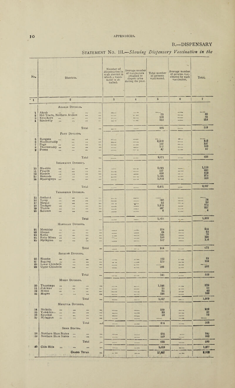 B.—DISPENSARY STATEMENT No. III.—Showing Dispensary Vaccination in the No. Districts. Number of dispensaries in erch district to which a vacci¬ nator is at¬ tached. Average number of vaccinators attached to dispen varies during the year. Total number ot persons vaccinated. ' \verage number of persons vac¬ cinated by each vaccinator. Total. * 1 2 3 4 5 6 1 7 1 Arakan Division. Akyab 70 60 •2 Hill Tracts, Northern Arakan . 3 Kyaukpyu 103 85 214 4 Sandoway ... .. ... ... 332 Total ... ... 505 359 6 Peou Division, Rangoon ... ... ... * 2,2 CO 197 412 197 6 7 Hanthawaddy ... ... ••• Pegu 8 Tharrawaddy ... 167 150 9 Prome ... ... ... ... . 47 47 Total ... 2,671 836 10 Irrawaddy Division*. Ma-ubin ... ... ... ... 2,695 1,116 11 PyapOn 257 ...... 288 12 Bassein ... 606 . 412 13 Henzada 1,121 278 14 Myaungmya ... .. 1,802 . 808 Total 6,431 2,907 15 Tenasserim Division. Amherst 16 Tavoy 193 14 17 Mergui 52 ... 52 18 Toungoo ... 1,235 872 19 ThatOn 267 267 *20 Salween ... ... ... ... 6 4 Total 1,803 — 1,209 21 Mandalay Division. Mandalay 238 214 *22 Bhamo 64 68 23 Katha ... ... 325 70 2i Ruby Mines ... ... ... ... ...... 190 190 25 Myitkyina 107 I06 Total ... 914 073 26 Saqaing Division. Shwebo ... ... ... 102 69 2/ Sagaing 175 102 23 l.ower Chindwin ...... 388 29 Upper Chindwin . 466 . Total . 743 559 30 Minbu Division. Thayetuiyo 1,044 832 31 Pakokku ... ... 13 18 82 Minbu 64 42 33 Magwe 296 122 Total ... 1,417 1,009 34 Meiktila Division. Meiktila 699 222 35 Yamfcthin. ... 29 29 36 Kyauksi 56 .. 62 37 Myingyan 1 Total ... 684 CO 0 CO 38 Shan States. Northern Shan States ... ... 286 247 39 Southern Shan States 349 333 Total 635 680 40 Chin Hills ... ... ... ... 1,619 1,377 Grand Total . 17,607 .. 9,818 • . , A. .