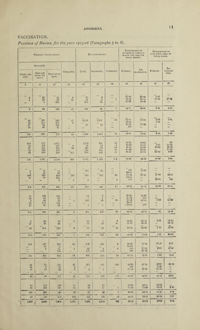 VACCINATION. Province of Burma for the year 1905-06 (Paragraphs 5 to 8). Primary Vaccination. Re-vaccination. Percentage of SUCCESSFUL CASE8 IN WHICH THE RESULTS WERE KNOWN. Percentage of UNKNOWN CASES TO TOTAL cases. Successful. Unknown. Total. 1 Saccessful. Unknown. Primary. Re- raccination. Primary. Re- vaccina¬ tion. Under one year. One and under six years. Total of all ages. 8 9 10 11 12 13 14 15 16 17 18 2 26 54 4 10 9 ... %-43 -90-00 6-67 ... 4. 32 65 15 18 9 7 92'86 81-82 1765 X> 30 ro 1 203 118 23 ... 94 86 19 49 ... ... 6 69 822 19 146 41 7 £4-71 29-50 5-29 4-79 29 *167 '393 17 'll 818 R231 ■” 73 93-88 70 54 *3-85 4 02 68 110 187 8 .. 98-94 406 ... 37 54 140 17 12 ... 93 33 70-59 ... ... 18 29 47 ... ... ... ... 100 ... ... 1S2 360 773 25 1,835 1,213 73 95-31 70-54 2 99 3 98 218 475 1,077 1,579 621 12 9651 39-63 •76 48 133 ‘217 6 ' 19 12 4 93-53 80 00 2 52 21-05 27 104 272 94 191 82 68 85-53 6508 22-82 35 05 143 270 848 331 88 9 <-90 43 55 ... 10*38 68 212 398 ‘ '455 931 453 41 96-37 50-73 52-42 439 397 1.067 2,234 555 3,574 1,499 2.3 94 98 44 60 19 09 5-96 2 10 14 • 1 * *' 181 34 ... ‘l00 18-48 ... ... 8 23 50 ... 96-15 ... ... 266 298 669 156 413 203 60 93-44 57-51 17 89 14-53 27 90 204 76 40 ... ... ... • •• 3 1 2 ... 2 ICO ... 25-00 100 303 421 910 157 599 237 62 89-35 44-13 12-99 10-35 77 139 222 14 2 90-93 14 29 12 43 58 1 1 ... 92-06 100 ... ... 5 34 63 3 255 96 39 91-03 41-44 4-29 1529 63 112 189 ... ... 99-47 ... ... 17 67 88 ... 1 1 •83-02 100 174 395 620 3 271 100 39 92 54 43-10 *45 14-89 3 28 36 3 33 7 4 51'55 24-14 4-35 1212 57 36 93 73 £0 41 9118 93-75 ... 5616 52 ’212 ■333 4  78 ■“ G3 “ 10 88-02 92-65 ~1 03 12*82 112 576 467 7 184 100 55 84-60 77*52 1-25 29-89 201 £07 668 81 212 159 8 89 30 1 77 91 1010 3 77 10 31 84-62 ... ... 5 41 1 22 6 6 100 37-50 2-38 27-27 ... 122 ... 174 118 ... 100 67-82 ... ... 201 322 842 85 403 233 14 91-13 7183 8-42 3-43 24 71 103 37 377 107 150 58-33 47T4 16-67 39-79 24 1 27 2 100 ... 6-90 ... 18 18 36 6 4 1 ... 7fc--6 25 00 11-54 ... 66 90 171 45 381 108 K0 60-28 40-75 14-55 39*37 32 118 196 31 39 18 90-74 46-15 12-55 93 166 297 34 16 11 1 90-33 73-33 10-21 6 25 125 281 493 65 65 29 1 95-73 63-70 11-21 I 1-82 33 146 410 810 242 1C1 13 72-31 70-31 68-82 6-37 - - 1,669 3,420 7,«72 1,771 7,695 3,801 627 90 44 63-78 18-05 8-16