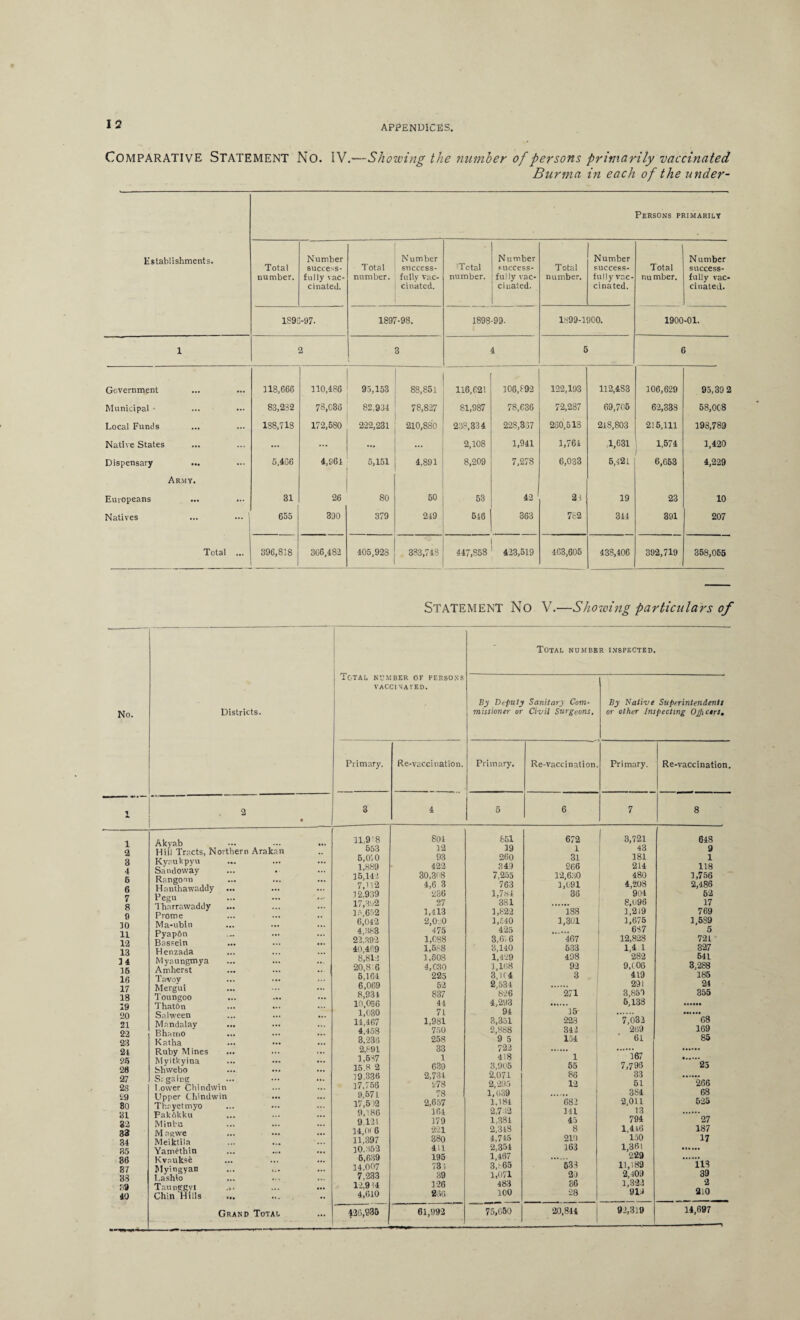Comparative Statement No. IV.—Showing the number of persons primarily vaccinated Burma in each of the under- Establishments. Persons primarily Total number. Number success¬ fully vac¬ cinated. Total number. Number success¬ fully vac¬ cinated. ■Total number. N umber Fuccess- fully vac¬ cinated. Total number. Number success¬ fully vac¬ cinated. Total number. Number success¬ fully vac¬ cinated. 1891 -97. 1897-98. 1898-99. 1899-1900. 1900-01. 1 2 3 4 5 6 Government 118,666 110,486 93,153 88,851 116,621 106,f92 122,193 112,483 106,629 95,39 2 Municipal ■ 83,232 78,036 82,934 78,827 81,987 78,636 72,287 69,705 62,338 58,008 Local Funds 188,718 172,580 222,231 210,880 238,334 228,337 260,513 218,803 216,111 198,789 Native States ... ... ... ... ... 2,108 1,941 1,764 ,1,631 1,574 1,420 Dispensary 5,456 4,964 5,151 4,891 8,209 7,278 6,033 5,421 6,G53 4,229 Army. Europeans 31 26 80 50 53 42 Hi 19 23 10 Natives 655 390 379 249 546 363 782 344 391 207 Total ... 396,818 366,482 405,92S 383,748 447,858 423,519 463,605 438,406 392,719 358,065 STATEMENT No V.—Showing particulars of No. Districts. 2 1 2 3 4 5 6 7 8 9 30 11 12 13 14 16 16 17 18 19 20 21 22 23 21 25 28 27 28 29 80 31 32 33 34 35 36 37 33 39 40 Akyab Hill Tracts, Northern Arakan Kysukpyu Sandoway Rangoon Hanthawaddy ... Pegu Tharrawaddy Prome Ma-ubin Pyapdn Bassein Henzada Myaungmya Amherst Tavov Mergui Toungoo Thatdn Salween Mandalay ... Bhaino Katha ... Ruby Mines Myitkyina Shwebo S; gaing ... I.ovver Chindvvin Upper Chindwin ... Thayetmyo Pakftkku Minbu M or we Meiktila Yamethin Kvauksi Myingyan ... ... Lasliio Taunegvl Chin Rills Total number of persons VACCI SATED. Total number inspected. By Deputy Sanitary Com¬ missioner or Civil Surgeons, By Native Superintendents or other Inspecting Officers. Primary. Re-vaccination. Primary. Re-vaccination. Primary. Re-vaccination. 3 4 5 6 7 8 11,9'8 804 651 672 3,721 648 553 32 19 1 43 9 5,0r, 0 93 260 31 181 1 1,889 422 349 266 214 118 15,142 30,308 7.255 12,630 480 1,756 7,112 4,6 3 763 1,091 4,208 2,486 32,939 236 1,7H4 36 904 52 17,392 27 381 8,096 17 16,652 3,413 1,822 18S 3,219 769 6,042 2,0 0 1,540 1,301 3,675 1,589 4,383 475 425 ... 687 5 22,892 1,088 3,616 467 12,828 721 40,469 1,588 3,140 533 M 1 327 8,812 1,508 1,429 498 282 541 20,8'6 4,030 1,168 92 9,(06 3,288 6,164 225 3,1(4 3 419 165 6,069 52 2,534 291 24 8,934 837 826 271 3,650 355 10,056 44 4,293 5,138 1,030 71 94 15 11,467 1,981 3,351 223 7,032 68 4,458 750 2,888 342 269 169 3,236 258 9 5 154 ' 61 85 2,891 33 722 167 1,587 1 418 1 15.8 2 639 3,905 55 7,793 25 39,336 2,734 2,071 86 33 266 37,756 278 2,295 12 51 0,571 78 1,0.39 384 68 17,5 12 2,657 1,384 682 2,011 525 9,186 164 2,7-12 141 33 9 121 179 1,384 45 794 27 14,0f 6 221 2,348 8 1,446 187 11,397 380 4.745 210 150 17 10,352 411 2,354 163 1,361 5,639 195 1,467 229 118 14.007 73 i 3,^65 533 13,189 7,233 39 1,071 20 2,409 39 12,914 126 483 36 1,322 2 4,610 2o(i 100 28 910 210 436,935 61,992 75,650 20,844 92,310 14,697 Grand Total