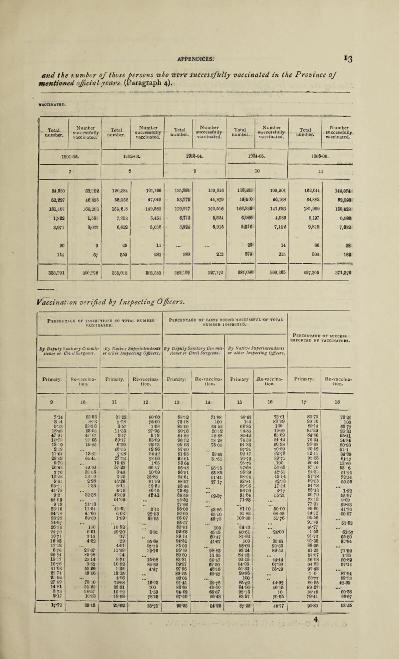 and the i umber of those persons 'who were successfully vaccinated in the Province of mentioned official years (Paragraph 4). VACCINATED. Total number. Number successfully vaccinated. Total number. Number successfully vaccinated. Total number. Number successfully vaccinated. Total number. Number successfully vaccinated. Total number. Number successfully vaccinated. 1901 *02. 1802-03. 1903-04. 1904-05. 1906-06. 7 8 9 10 11 94,530 83,082 120,384 101,166 135,394 109,016 138,435 109,201 162,044 144,074 62,227 46,695 65,352 47,049 53,775 44,879 £9,4:0 46,168 64,883 62,398 181,107 166,283 165,2;8 149,5S5 179,917 100,516 160,339 141,026 181,999 160,428 1,822 1,553 7,053 5,451 6,712 6,624 6,986 4,989 8,197 6,983 3,971 3,033 6,622 5,038 8,924 6,915 9/616 7,152 9,812 7,272 20 9 25 11 • •• • •• 25 14 66 38 114 67 859 283 380 222 879 215 304 183 333,791 300,722 355,013 808,583 385,102 327,172 381,090 309,365 427,305 371,376 Vaccination verified by Inspecting Officers. Percentage of inspections to total number VACCINATED. Percentage of cases found succfssful of total NUMBER INSPECTED. Percentage REPORTED BY By Deputy Sanitary C mmis- siontr or Civil Surgeons. \By Native Superintendents or other Inspecting Officers. By Deputy Sanitary Commis¬ sioner or Civil Surgeons. By Native Superintendents or other Inspecting Officers. OF SUCCESS VACCINATORS. Primary, 1 Re-vaccina¬ tion. Primary. Re-vaccina¬ tion. Primary. Re-vaccina¬ tion. Primary Re-vaccina- tion. Primary. Re-vaccina- tion. 9 10 11 12 13 14 15 16 17 18 7T4 83-58 31-22 80-60 88-72 71-88 86-43 73-61 8079 76 24 3 ,4 8-: 8 7-78 75 00 73 08 100 U0 88 89 90-30 100 6-13 33-3 3 3 57 1-08 85 CO 64-52 6685 100 85-14 63-77 18-48 6303 11-33 27 96 9016 20-62 94.86 19-49 82-39 26-32 47 91 41-67 3-17 5 79 84 82 £2-68 8C-4-2 65 09 84-86 65-41 10-73 2? 65 69-17 53-89 96 72 78 28 74.38 24 42 76-34 24-84 13 9 15-25 6-99 22C3 95 63 75 00 94-36 80-38 96-68 80-93 2 19 46-65 (2 96 97-90 87-94 70-59 90-52 6>> 11-64 1331 7'88 54 42 91-55 32-45 92 47 42-78 £2 41 34-09 25-49 64 41 27-72 7866 92 01 3.-61 93-73 39-71 92-33 61-17 9-70 ... 15-67 1-05 93 64 95-78 100 90 44 13-60 16-42 42 92 67 29 66-27 95-48  66 75 87-68 53-68 97-10 55 6 776 33 56 349 20-59 96-91 65 85 96-39 4251 94-33 61-74 16-22 58-1'2 3 20 35-88 9461 61-41 98-94 4574 91-18 72-i4 6 61 2-28 43-26 81-69 88-27 27 I7 92-31 52-13 92-58 6056 60-11 1 33 8-11 £2 22 93-46 9016 17-04 94-78 41-75 • •• 4-79 46-15 75 69 9616 4-17 85-13 1-92 92 32-38 43 09 4241 89-59 09-37 9184 55-21 90-70 65-97 42 69 ... 61-09 78-52 71-93 73 13 909 913 21-13 ... 77 66 • •• 77-31 69-23 23-16 11-51 48-61 3 43 95-08 43-86 81 CO 60 CO 89-60 41-76 64-78 45-60 6 03 22-53 90 69 6520 91-82 68 05 £472 6097 28-28 60 £9 1-89 32 95 26 07 46-75 100-00 6I76 95-66 24-97 • •• 95-57 # . 91-89 61-62 26-34 100 10-62 83-01 ICO 84-43 p t,, 91*77 24-70 8-61 49-30 391 92-68 46-45 8061 24-00 1 63 62-57 10 71 3 15 •17 8914 60-47 81-82 91-73 65 80 1203 4-32 ■29 95-68 94-61 41-67 100 3045 91-35 87*94 17-12 ... 4-01 87-18 8103 88-02 92-65 89-36 6 76 25 67 11-49 19-76 95-19 98-83 93 24 89-52 91 23 71*62 29 74 85 98 •14 89 60 11 35 84 62 ... 91 £7 1*35 15-17 2514 8-71 15-08 83-31 66 57 92 Co 44-44 86-08 60-89 16-76 3 62 10 32 84-62 89-57 62-50 94-05 67-38 94-83 67*14 41-63 65 26 1-32 4-47 97 96 48-10 61 33 36-29 97-42 22-74 89 06 1315 89-25 48-47 99-85 9«» 1 0 87-94 So-0-2 • •• 4C6 9305 100 88-77 89-73 27-59 7310 78-88 16-03 91-41 3978 85-62 44-92 8995 42-35 14-81 61 2.3 33 31 100 83-66 40-00 6426 46-16 89 27 3-73 28-57 10-22 1-59 94-62 1 66 67 9213 10 84-19 60-38 217 1C-53 19 93 78-96 67-00 46-43 83-57 70 95 79-41 66-67 17-72 33 02 21*62 23-71 90-25 64 25 87-22 44-77 90-80 63-26 4