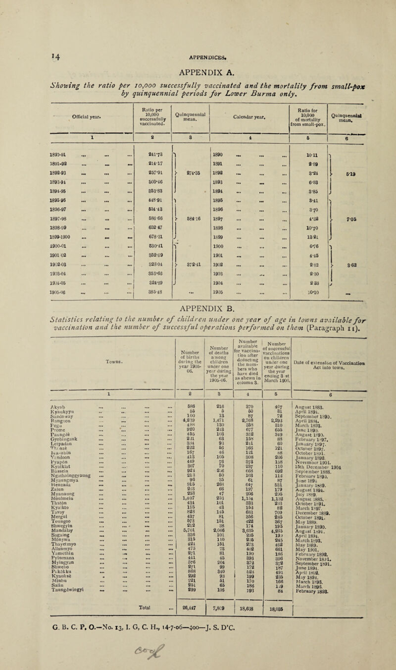 APPENDIX A. Showing the ratio per 10,000 successfully vaccinated and the mortality from small-pox by quinquennial periods for Lower Burma only. Official year. Ratio per 10,000 successfully vaccinated. Q uinquennial mean. Calendar year. Ratio for 10,000 of mortality from small-pox. Quinquennial mean. 1 2 3 1 5 6 1893-91 21173 1 1890 ••• ... 1011 1 1891-92 211-17 1891 2 89 1892-93 257-91 - 271*35 1892 • •• ... 3-21 519 1893-91 803*16 1893 • •• ... 6-83 I 1891-95 353-83 0 1891 ... 3-85 1 J 1895-96 118-91 1895 ••• 3-11 1896-97 551 13 1896 ... 37O 1897-98 586-66 ► 581-16 1897 ... 1*32 7-05 1898-99 , 652-17 1898 10-70 1899-1900 004 678-31 * 1899 ... ... 132f 1900-01 530-11 s r 1900 ... 6*76 190102 ... 362-69 1901 ... ... 4-15 1902-03 32801 - 372-11 1902 2-82 i- 3-62 1933-01 353-63 1903 ... 2-30 I 1901-05 ... 321-89 J 1901 ... 2 38 s J 1905-06 ... 385-18 • •• 1905 *“ ... 30*10 ••• APPENDIX B. Statistics relating to the number of children under one year of age in towns available for vaccination and the number of successful operations performed on them (Paragraph 11). Towns. Number of births during the year 1905- 06. Number of deaths among children under one year during the year 1905-06. Number j available for vaccina¬ tion after deducting the num¬ bers who have died as shewn in column 3. Number of successful vaccinations on children under one year during the year ending 3 st March 1908. Date of extension of Vaccination Act into town. 1 2 3 4 5 6 Akvab ... 586 216 370 4O7 August 1883. Iiy’aukpyu 55 5 50 31 April 1891. Sandoway ... ... ... 100 13 87 72 September 1890. Rangoon ... ... 4,239 1,471 2,768 2,293 April 1834. Pegu ... ... ... 48.8 130 353 310 March 1893. Prome 920 213 677 655 June 1890. Paungde ... ... 455 103 352 349 August 1890. Gyobingauk ... ... ... 221 63 153 88 February 1897. Letpadan ... ... 334 93 2ll 60 January I897. The nze ... ... ... 222 55 168 121 October 1897. bia-ubin ... ... ... I67 46 121 68 October 1891. Vandoon ... ... ... 413 105 308 266 January 1892. Pvapfln ... ... ... 449 76 373 158 November 1901. Kyaiklat ... ... ... 307 70 237 110 15th December 1901 Bassein ... ... ... 921 2-36 668 692 September 1888. Ngathainggyaung ... ... ... 213 50 103 112 February 1890. Myaungmya ... ... 96 35 61 87 June 189l Henzada ... ... ... 915 263 647 531 January I539. Zalun ... ... 263 65 197 179 August 1891. Myanaung ... ... *253 47 206 295 July 1889. Moulmein ... ... 1,407 253 1,154 1,132 August 1885. That6n ... ... 434 101 333 233 October 1891. Kyaikto ... ... ... 185 43 152 82 March 1S97. Tavoy ... ... ... b2S 145 683 709 December 1889. Mergui ... ... ... 437 81 356 285 October 1891. Toungoo ... ... ... 673 151 422 367 May 1889. Shwegyin ... ... * ... 212 38 174 195 January 1890. Mandalay ... ... ... 5,701 2,066 3,635 4,265 August l»9l. Sagaing ... ... ... 336 101 235 19.) April 1894. Mtmywa ... ... 315 110 205 215 March 1893. Thayetmyo ... 421 151 273 4S2 Mav 1889. Allan myo ... ... ... 475 73 402 661 May 1901. Yamethin ... «#• ... ... 2?1 81 190 186 February 1892, Pyinmana ... * .. 4£1 45 89o 396 November 1801. Myingyan ... ... 576 204 37-2 372 September 1891. Shwebo ... ... ... 271 99 172 187 June 1891. Pakakku ... ... 868 310 623 491 April 1852. Kyauksi -• ... 292 93 199 235 May 1891. Minbu ... ... ... 221 51 170 166 March 1893. Salin ... ... 251 65 186 li9 March 1896. Taungdwingyi ... ... ... ... 299 106 193 81 February 1893. Total ... 26,447 1 J 7.8C9 18,6:38 18,035 G. B. C. P, O.—No. 13, I. G, C. H.} 14-7-06—400—J. S. D’C