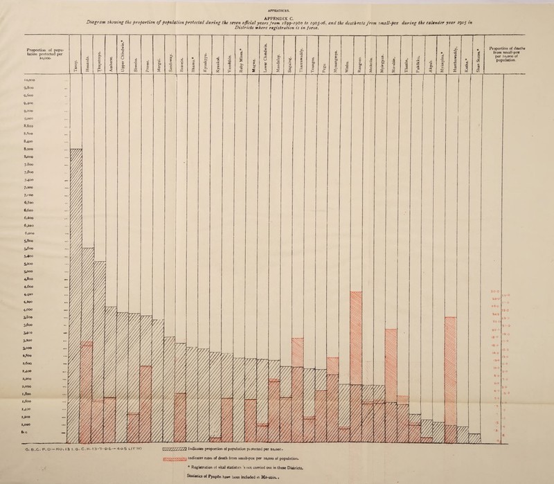 APPENDIX C. Dtagram showing the proportion of population protected during the seven official years Jrom 1899-1900 to 1905-06, and the death-rate from ^ mall-pox during the calender year /go$ in Districts where registration is in force. &.e.C. p. o—NO, 13 I.6.C.H.I3-1-0&-4O5 LIT HO •(//////////i Indicates proportion of population piotected per 10,000. * Registration of vital statistics s not carried out in these Districts. Statistics of Pyapfir. have been included ir, Ma-ubiru *