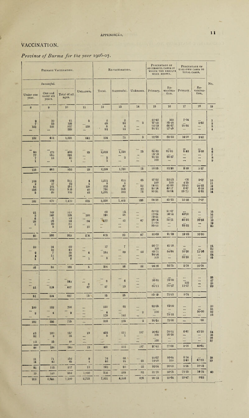 VACCINATION. Province of Burma for the year 1906-07. Primary Vaccination. Re-vaccination. Percentage of SUCCESSFUL CASES IN WHICH THE RESULTS WERE KNOWN. Percentage of UNKNOWN CASES TO TOTAL CASES. No. Su ccessful. Re- Re- Under one year. One and under six years. Total of all ages. Unknown. Total. Successful. Unknown. Primary. vaccina¬ tion. Primary. vaccina¬ tion. 8 9 10 11 12 13 14 15 16 17 18 19 2 7 123 30 33 332 61 195 837 228 5 ‘238 2 65 6 51 2 53 4 14 3 92-42 97-50 92-69 94-21 100 85-48 66-67 27-45 7-04 20-84 *4*62 1 2 3 4 6 6 7 8 9 10 11 12 13 14 15 16 17 18 19 20 21 22 23 24 25 26 27 28 29 30 31 32 33 34 35 36 37 38 39 40 132 401 1,321 243 124 73 3 93-56 60-33 14-68 2-42 50 77 7 1 ”‘l73 255 13 433 391 23 1 29 2/218 3 3 1,768 2 75 86 60 15-13 93-33 100 82*03 66 67 • •• 6 48 • •• »•« 3*38 135 441 853 29 2,224 1,760 75 90-55 81-90 2 99 3-37 108 2 61 166 5 109 17 v 101 223 20 511 22 251 516 110 4 1 128 40 42 1,211 8 212 706 1,201 6,o 67 326 392 65 52 43 76 9752 100 94 01 92-14 90 91 53-23 100 41-88 4917 34-84 •76 4 35 32-41 6 67 96-77 5-37 24-53 609 6 33 322 470 [' 1,410 215 3,338 1,403 236 94-38 45-23 12-58 7-07 21 3 6 28 2 149 148 8 26 30 5 523 195 23 92 81 19 l80 84 10 60 193 'SL77 13- 28 42 47 82-02 88-64 79-31 96-84 71-68 95-00 21-67 14-14 3*2*31 4*5-00 46 93 33-33 26:55 • •• 60 366 939 274 435 83 47 83-69 21-89 19-63 10-80 33 a A 1 14 22 7 11 1 60 40 30 34 2 4 1 17  184 3 7 89 '*' 22 96-77 100 85-71 94-44 ICO • ■ 41-18 64-94 10*26 33:33 11*96 46 55 166 5 204 96 22 94 86 52-75 2-78 10-78 51 ‘324 ”240 '427 8 67 8 27 6 “ 19 ... 96 00 80T l 7*5*00 70-37 ioo 11-17 ... 51 324 667 75 35 25 85-19 71-43 8-74 •• 100 2 332 4 706 9 ... 150 4 179 93 l42 2 92-05 lOO 6200 79-33 ... 50-00 102 336 715 ... 333 235 2 92-14 7100 ... •60 43 32 13 160 3 i  35 £57 35 48 19 455 5 211 1 1S7 96-62 100 ioo 78-73 20 00 6-67 41-10 88 | 198 340 19 460 212 187 97-42 77-66 6-16 40-65 21 14 71 42 152 65 9 4 76 46 66 21 22 91-57 64-20 86-84 100 5-14 5-48 47*83 85 113 217 13 122 90 22 92-34 90-00 5-24 18-03 19 140 552 1,850 556 269 82 81-30 56-75 7315 14-75 990 2,841 7,180 2,723 7,831 4,246 676 90 12 69-34 25-47 8-63