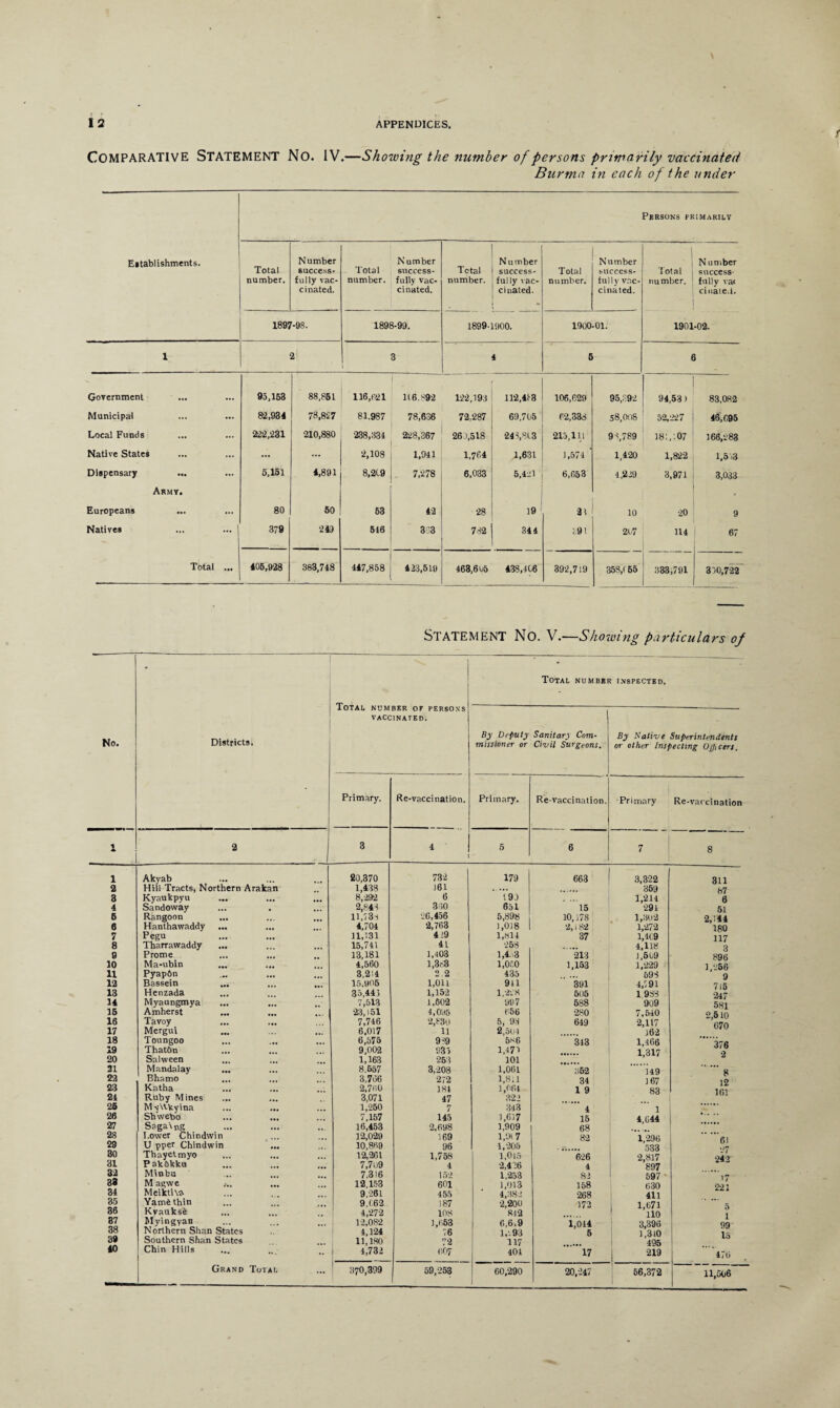 COMPARATIVE Statement No. IV.—Showing the number of persons Primarily vaccinated Burma in each of the under Eitablishments. Persons primarily Total number. Number success¬ fully vac¬ cinated. Total number. Number success¬ fully vac¬ cinated. Total number. Number success¬ fully vac¬ cinated. Total number. Number success¬ fully vac¬ cinated. Total number. N umber success¬ fully va< cinaie.l. 1897-98. 1898-99. 1899-1900. 1900-01. 1901-02. 1 2 3 4 5 6 Government 95,153 88,861 116,521 1(6.892 122,193 112,413 106,629 95,392 94,53) 83,082 Municipal 82,934 78,827 81.987 78,636 72,287 69,705 62,333 58,008 52,227 46,695 Local Funds 222,231 210,880 238,331 228,367 261,518 243,8(3 215,111 98,789 181, .07 166,283 Native States ... 2,108 1,941 1.764 .1,631 1,574 ' 1,420 1,822 1,5.3 Dispensary ... 5,151 4,891 00 to <T' CO 7,278 6,033 5,421 6,053 4,229 3,971 3,033 Army. • Europeans ... 80 50 63 42 28 19 31 10 20 9 Natives 378 243 540 363 732 344 c91 207 114 67 Total ... 405,923 383,748 447,858 423,519 463,605 438,106 392,719 358,(55 333,791 300,722 STATEMENT No. V.—Showing particulars of No. Districts. 1 Total number of persons VACCINATED. Total number inspected. By Deputy Sanitary Com¬ missioner or Civil Surgeons. By Native Superintendents or other Inspecting Officers. Primary. Re-vaccination. Primary. Re-vaccination. -Primary Re-vaccination 1 * . 2 3 4 1 5 6 7 8 1 Akyab 20,370 732 179 663 3,322 311 2 Hill Tracts, Northern Arakan 1,438 161 .. ... 359 87 3 Kyaukpyu 8,292 6 <99 1,214 6 4 Sandoway 2,848 360 651 15 ‘291 51 5 Rangoon 11,73-1 26,456 5,898 10,178 1,302 2,144 6 Hanthawaddy ... 4,704 2,763 1,018 2,182 1,272 180 7 Pegu 11,131 419 1,814 37 1,1(9 117 8 Tharrawaddy 15,741 41 258 4,118 3 9 Prome 13,181 1,403 1,4.13 213 1,509 896 10 Ma-ubin 4,560 1,363 1,050 1,153 1,229 1/256 11 Pyap(m 8,214 2.2 435 698 9 12 Bassein 15,905 1,011 911 391 4,191 715 13 Henzada 35,443 1,152 1,228 505 1 986 247 14 Myaungmya 7,513 1,502 997 588 909 581 15 Amherst 23,151 4,095 056 280 7,540 0 5 m 16 Tavoy 7,746 2,830 5, 93 649 2,117 670 17 Mergui 6,017 11 2,501 162 18 Toungoo 6,575 9->9 5*6 313 1,466 19 ThatOn 9,002 93) 1,474 1,317 20 Salween 1,163 263 101 31 Mandalay 8.557 3,208 1,061 362 149 8 22 Bhamo 3,706 272 1,811 34 167 12 23 Katha 2,760 181 1,064 1 9 83 161 24 Ruby Mines 3,071 47 32 > 25 My\(kyina 1,250 7 343 4 1 26 Shwebo 7,157 145 1,617 16 4,644 27 Ssgavng 16,453 2,698 1,909 68 28 Lower Chindwin 12,029 169 1,'Ji 7 82 1,296 61 28 U pper Chindwin 10,869 96 1,205 .533 30 Thayetmyo 12,261 1,758 1,015 626 2,817 31 Pak&kku 7,7t)9 4 2,426 4 '897 32 Minbu 7.316 152 1,253 81 597 * 33 M agwe 12,153 601 1,013 158 221 34 Meikti\a 9,261 455 4,382 268 411 35 Yamfcthin 9,062 187 2,200 072 1,671 5 36 Kvauksfe 4,272 108 842 'llO 1 87 Myingyan 1-2,082 1,653 6,6,9 1,014 3,396 09 38 Northern Shan States 4,124 76 1,-93 5 J 310 la 39 Southern Shan States 11,180 73 117 ’495 40 Chin Hills 4,732 607 401 17 219 1 476 Grand Total 370,399 59,253 60.290 20,247 56,372 11,506