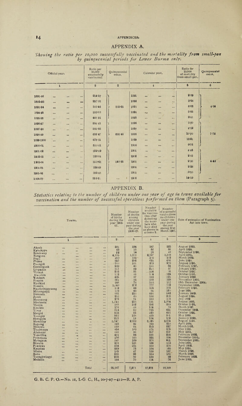 APPENDIX A. Showing the ratio per 10,000 successfully vaccinated and the mortality from small-pox by quinquennial periods for Lower Burma only. Official year. Ratio per 10,000 successfully vaccinated. Q uinquennial mean. Calendar year. Ratio for 10,000 of mortality from small-pox. Quinquennial mean. 1 2 3 1 5 6 1891-92 21117 1 1S91 • •4 2 89 1 1802-93 ••• 257-91 1892 ... 3*21 1893-94 ... 303-46 \ 315-65 1893 6-83 - 1-04 1891-95 ... 353-8 3 1891 — ... 3-85 1895-98 ... 413 91 1895 ... 3-11 - 1896-97 551 13 1 1896 ... ... v 3-70 ■\ i 1897-98 ... 686-66 1897 ... 1-32 1893-99 ... 652-17 - 600-16 1898 ... 10-70 r 7-72 1899-1900 ... 678-31 1S99 13-21 1900-01 ... 630-11 > 1900 ... ... 6-76 J 190102 352*69 1901 ... 1-15 1902-03 ... 32801 1902 ... ... . 2-82 i 1903-01 ... 353-66 \ 343-95 1903 ... 2-30 > 4 42 1901-05 321-89 1901 — ... ... 238 l 1905-06 385-18 J 1905 ... ,0-10 j 1906-07 ~i 35 9-61 19C6 14-19 ... APPENDIX B. Statistics relating to the number of children under one year of age in towns available for vaccination and the number of successful operations performed on them (Paragraph 5). Towns. 1 Akyab Kyaukpyu Sandoway Rangoon Peg,, Prome Paungdfe Gyobingauk Letpadan Thflnztb Ma-ubin Yandoon Pyapftn Kyaiklat Bassein Ngathninggyaung Myau ngmya Henzada Zalun Myanaung Moulmein Thatdn Kyaikto Tavoy Mergui Toungoo Shwegyin Mandalay Sagaing MOnywa Thayetmyo Allanmyo Yam^thin Pyinmana Myingyan Shwebo PnkSkku Kyauks£ Minbu Salin Taungdwingyi Meiktila Total Number of births during the year 1906- 07. Number of deaths among children under one year during the year 1906-0?-. 1 Number avai.ab e Qf successful for vaccina- vaccin;Jions “ aJteL . on children deduct,ng . nnderone the num- during berswho - he 6 have died endin' glgt as shewn in March 1907- crlumn3. Date of extension of Vaccination Act into town. 2 3 1 5 6 581 194 387 323 August 1883. 65 13 62 38 April 1891. 32 11 78 48 September 1890. 4,155 1,338 2,767 3,168 April 1881. 159 153- 3'6 3(3 March 1893. 910 286 621 686 June 1890. 331) 101 279 278 August 1890. 229 IS 181 61 February 1897. 311 69 2 Id 57 January 1897- 205 51 151 16 October 189/. 1-2 48 1:1 121 October 1891. 425 87 338 321 January 1892. 361 76 288 128 November 1904. 218 76 I72 117 15th December 1904. 1,C49 272 777 782 September 1888. 2c9 11 195 103 February 1890. 139 15 94 120 June 1894 901 233 663 642 January 1889. 2L6 60 156 223 August 1894. 273 74 199 376 July 1889. 1,244 388 253 191 1,001 August 1885. 102 286 215 October 1891. 172 48 124 79 March 1897. 811 89 725 651 December 1889. 503 83 420 153 October 1891. 563 128 435 3)1 May 1889. 2L3 19 194 179 January 1890. 5,747 2,322 3,425 3,684 August 1891. 315 92 253 210 April 1894. 299 84 215 227 March 1893. 151 180 274 375 Mav 1889. 401 91 307 697 May 1901. 271 86 188 231 February 1892, 186 160 326 351 November 1891. 517 169 378 431 September 1891. 27I 108 166 133 June 1894. 681 251 130 470 April 1892. 269 76 191 160 May 1894. 1*5 17 138 167 March 1896. 255 96 159 184 March 1896. 233 80 153 99 February 1893. 181 70 114 76 June 1906. 25,917 7,971 17,976 18,129