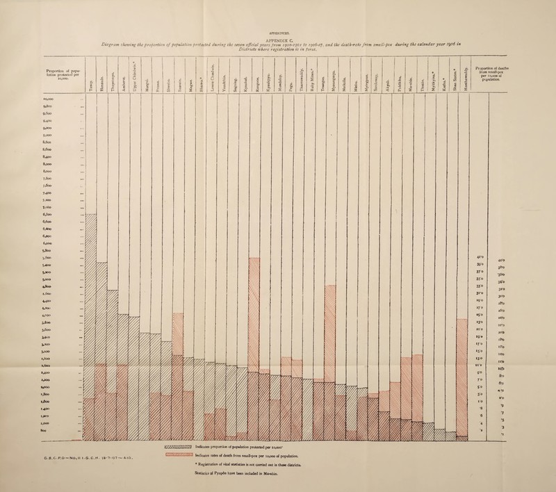 APPENDIX C Diogram stowing the proportion of population protected during the seven official years Jrom rgoo-igo / to 1906-0J, and the death-rate from small-pox during the calendar year igo6 in Districts where registration is in force. 6 B.C.P.O —NO, II I.G.C.H- 18-7-01— 4-10. Indicates proportion of population protected per to.ooc Indicates rates of death from small-pox per 10,000 of population. * Registration of vital statistics is not carried out in these districts. Statistics of PyapAn have been included in Ma-ubin.