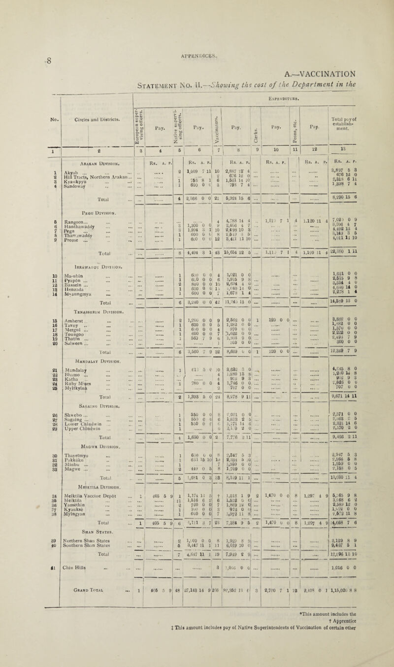 -8 A.—VACCINATION STATEMENT No. II.—Showing the cost of the Department in the Expenditure. No. Circles and Districts. European super¬ vising ollicers. j Pay. Native supervi¬ sing officers. ( Pay. J, %-> 0 | 05 „> I | Pay. j Clerks. Pay. Peons, etc. Pay. Total pay of establish¬ ment. 1 2 3 4 6 6 1 7 1 8 9 10 11 12 13 1 2 a 4 6 a 7 ' 6 9 Arakan Division. Akyab ... Hill Tracts, Northern Arakan... Kyaukpyu Sandoway Total Peou Division. Rangoon... Hanthawaddy Pegu Thanuwaddy Prome ... ... Rs. A. P. 2 i 1 Rs. a. p. 1,009 7 11 766 8 1 600 0 0 10 2 6 3 Rs. A. P. 2,887 13' 4 676 12 0 1,661 14 10 793 7 4 Rs. A. P. I 1 ... ... ... Rs. A. P. Rs. A. P. 3,897 5 3 676 12 0 2,318 6 11 1,398 7 4 ... 4 2,366 0 0 21 5,924 15 6 ... . | - 8,290 15 6 ... 3 3 1 1 1,300 0 0 1,994 3 1 600 0 0 600 0 0 4 9 10 8 12 4,788 14 4 2,406 4 7 2,498 10 3 2,649 3 5 3,411 11 10 ... 1,113 7 1 4 1.120 11 4 7,029 0 9 3,706 4 7 4,492 13 4 3,149 3 5 4,011 ll 10 Total ... 8 4,494 3 1 43 15,654 12 6 1.119 7 I 4 1.120 11 4 22,380 1 11 Irrawaddy Division. 10 Ma-ubin 1 600 0 0 4 1,021 0 0 ... 1,621 0 0 11 PyapAn ... 1 60O 0 0 6 1,915 9 8 ... ... 2,515 9 8 12 Bassein ... 2 840 0 0 10 2,694 4 O ... 3,534 4 0 13 Henzada 1 600 0 0 1, 1,040 14 0 ... 4,640 14 0 14 M‘aungmya ... 1 600 0 0 7 1,678 1 4 2,278 1 4 Total ... 6 3,240 0 0 42 11,940 13 0 ... ... 14,589 13 0 Tenasserim Division. 15 Amherst . 2 1,200 0 0 9 2,562 0 0 1 120 0 0 3,882 0 0 16 Tavoy 1 600 0 0 5 1,282 0 0 ... 1,882 0 0 17 Mergui ... 1 6U0 0 0 4 970 0 0 l,57u 0 0 18 Toungoo 1 600 0 0 7 :i,622 0 0 ... ... 2,222 0 0 19 ThatAn ... 1 560 7 9 6 1,933 0 0 2,493 7 9 *20 Salween ... ... 1 yco 0 0 ... ... ... 300 0 0 Total 6 3,560 7 9 32 8,669 0 0 1 120 0 0 ... | 12,349 7 9 Mandalay Division. 21 Mandalay 1 613 5 0 10 3,632 3 0 . 4,245 8 0 22 Bhamo ... ... 1 4 1,280 13 8 ... ],2s0 13 8 23 Katha 4 912 9 3 ... ... . 912 9 3 24 Ruby M'nies 1 780 0 0 4 1,746 0 0 ... .. i,52b 0 U 26 Myitkyina 2 707 0 0 707 0 0 Total 2 1,393 5 0 24 8,278 9 11 . . 9,671 14 11 Sagaing Division. 26 Shwebo ... 1 550 0 0 8 2,021 0 0 2,571 0 0 27 Sagaing ... 1 550 0 0 6 1,813 2 5 ... ... 2,363 2 5 28 Lower Chindwin 1 550 0 C C 1,771 14 6 ... .. ,,, 2,321 14 6 29 Upper Chindwin ... 1 . 6 2,1 0 2 0 1 . 2,170 2 0 Total 4 1,650 0 0 2 7,776 2 ll1 ... - | . 9,426 2 11 Magwe Division. 30 Thayetmyo 1 600 0 0 8 2,347 5 3 . 2,947 5 3 31 Pakkoku 1 631 15 10 lo 2,334 5 ,0 . 1 . 2,366 5 8 32 Minbu ... 1 7 1,959 0 0 ... 1,959 0 0 33 Magwe ... • •• 2 449 0 5 8 1,709 0 0 ... 2,153 0 5 Total ... 6 1,681 0 3 S3 8,319 11 1 ... . - 1 . 10,030 11 4 Meiktila Division. 34 Meiktila Vaccine Dep6t 7 105 5 9 1 1,174 13 5 t 1,018 1 9 2 1,470 0 0 8 1,297 4 9 5,1.65 9 8 36 Meiktila tl 1,516 6 2 6 1.552 0 0 ... ..... ... 3.C68 6 2 36 Yamethin ... . 2 720 0 0 7 1,869 12 0 ... ... 2,589 12 0 37 Kyaukse ... . 1 100 0 0 3 972 0 0 ... ... 1,072 0 0 33 Myingyan ... . . 1 600 0 0 7 1,972 11 8 ... 2,672 ll 8 Total 1 405 5 9 6 4,m 3 7 23 7,384 9 5 2 1,470 0 0 8 1,297 4 9 1^,668 7 6 Shan States. I 39 Northern Shan States . 8 1,‘.00 0 0 8 1,929 8 9 ... 3,129 8 9 40 Southern Shan States ... 6 3,44711 1 11 6,019 10 0 ... * »• 9,467 5 1 Total 7 4,047 11 1 19 7,949 2 9 ... . | .... 12,t 96 13 10 41 Chin Hills ... ... | | I ... 3 1,016 0 0 ... ... 1 1,016 0 0 Grand Total 1 1 1! 1 406 5 9 48 27,143 14 9 206 82,352 13 0 3 2,700 7 1 12 •2,413 0 1 1,15,020 8 8 ♦This amount includes the t Apprentice t This amount includes pay of Native Superintendents of Vaccination of certain other