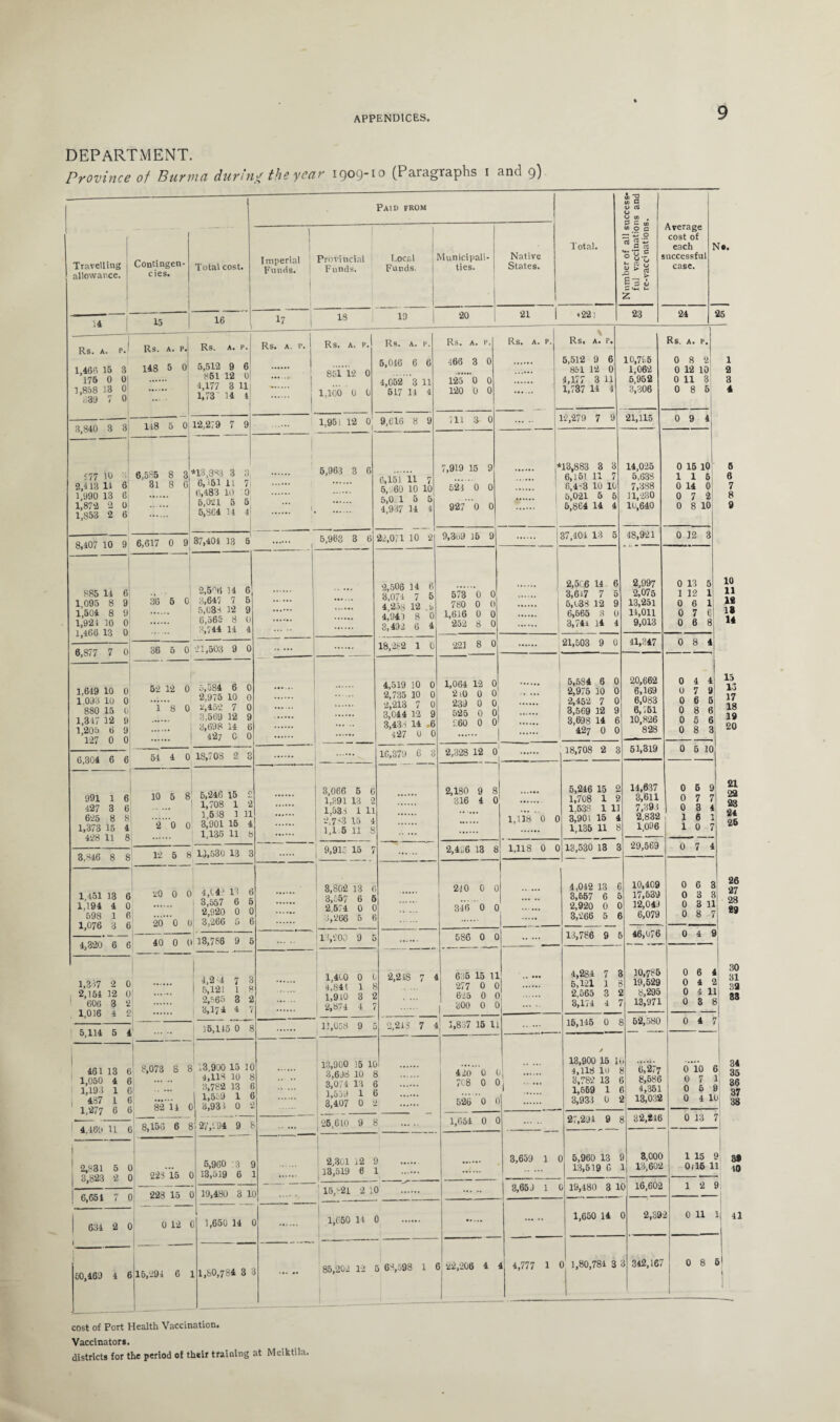 DEPARTMENT. Province of Burma during the year 1909-10 (Paragraphs 1 and 9) Travelling allowance. 14 Conti ngen- cies. 15 Total cost. 16 Paid from Imperial Provincial Local Funds. | Funds. Funds. Municipali¬ ties. Native States. Total. <u rt p o CO 3 c co « o c •So.? 0 u*o h 5 o 5 * g I = 5 17 IS 19 20 21 <221 23 Average cost of each successful case. 24 Ns. 25 Rs. A. pj Rs. A. P. Rs. a. P. 1,466 15 3 148 5 0 5,512 9 6 175 0 0 1,858 13 0 839 7 0 3,840 3 3 851 12 0 4,177 3 11 1,73 H 1 148 5 0 12,279 7 9 i Rs. A. P. Rs. A. P. Rs. A. P. 1 5,046 6 6 466 3 0 ; 851 12 0 ... 4,052 3 11 125 0 0 1,100 0 0 517 11 4 120 0 0 1,95 i 12 0 9,616 8 9 711 3 0 £77 10 2,413 14 6 1,990 13 6 1,872 2 0 1,853 2 6 6,585 8 3 *13,883 3 3, 31 8 0 6, '51 1L 7 0,483 10 0 5,021 5 5; 5,864 14 41 8,407 10 9 885 14 6 1,095 8 9 1,504 8 9 1,924 10 0 1,466 13 0 6,877 7 0 1,649 10 0 1 093 10 0 880 15 (1 1,317 12 9 1,205 b 9 127 0 0 6,304 6 6 991 1 6 427 3 6 625 8 8 1,373 15 4 428 11 8 3,846 8 8 1,451 13 6 1,194 4 0 593 1 6! 1,076 3 6 4,320 6 6 9 6,617 0 9 37,404 13 5 5,963 3 6 5,963 3 6 36 5 0 2,5A6 14 6 8,647 7 5 5,033 12 9 6,565 3 0 3,744 14 4 36 5 0 21,503 9 0 52 12 18 0 5,584 6 0 2,975 10 0 0 2,452 7 0 3,569 12 9 3,698 14 6 | 427 C 0 0,151 11 7 5, 60 10 10 5,0 1 5 5 4,937 14 4 7,919 15 9 525 0 0 927 0 0 Rs. A. P. Rs, A. r. 5,512 9 6 851 12 0 4,177 3 11 1,737 14 4 12,279 7 9 10,775 1,062 5,952 3,306 ,*13,883 3 3 | 6,15) 11 7 6,4i3 10 10 | 5,021 5 5 5,864 14 4 22,0/1 10 2 9.369 15 9 2,506 14 6 3,074 7 5 4,258 12 .b 4,94) 8 0 3,493 6 4 18,282 1 0 54 4 0 18,708 2 3 10 5 2 0 8 5,246 15 t 1,708 1 2 1,638 1 11 0 3,901 15 4 1,135 11 8 12 5 8 13.530 13 3 20 0 0 4,043 13 6 . i 3,557 6 5 . | 2,920 0 0 20 0 0 3,266 5 6 40 0 0 13,766 9 5 1,3-37 2 0 2,154 12 0! 606 3 2 1,016 4 2 5,114 5 4 4,2-'4 7 3 5,121 1 8 2,565 3 2 3,174 4 573 0 0 780 0 0 1,616 0 0 252 8 0 ‘221 8 0 4,519 10 0 2,735 10 0 2,213 7 0 3,044 12 9 3,433 14 6 -127 0 0 37,404 13 5 21,115 14,025 5,638 7,388 11,230 10,640 48,921 Rs. A. P. 0 8 ‘2 0 12 10 0 11 3 0 8 5 3 4 0 9 4 2.5C6 14 6 3,6t7 7 5 5,038 12 9 6,565 8 0 3,74± 14 4 21,503 9 0 3,066 5 6 1,391 13 2 1,533 1 1.1 •2,7*3 15 4 1,1.6 11 8 16,379 6 3 9,91.7 15 7 3,802 13 6 3,557 6 5 2,574 0 0 3, ‘2(56 5 6 13,200 9 5 1,400 0 (. 4,841 1 8 1,910 3 2 2,874 4 7 15,115 0 8 461 13 6 1,050 4 6 1,193 1 6 437 1 6 1,277 6 6 4,469 11 6 2,831 5 0 3,823 2 0 6,654 7 0 634 2 0 60,469 4 6 223 15 0 228 15 0 0 12 0 15,294 6 1 1,064 12 0 2 lO 0 0 239 0 0 525 0 0 960 0 0 5,584 6 0 2,975 10 0 •2,452 7 0 3,569 12 9 3,698 14 6 427 0 0 2,997 2,075 13,251 11,011 9,013 41,347 2,328 12 0 2,180 9 8! 316 4 0 2,426 13 8 2,218 210 0 0 346 0 0 1,118 0 0 1,118 0 0 18,708 2 3 5,246 15 2 1,708 1 2 1,538 1 11 3,901 15 4 1,135 11 8 13,530 13 3 586 0 0 635 15 11 277 0 0 625 0 0 300 0 0 11,058 9 5 2,213 7 41 1,837 15 ll 73,900 15 10 4,118 10 8 3,782 13 6 1,559 1 6 3,931 0 2 13,900 !5 10 3,698 10 8 3,074 13 6 1,559 1 6 3,407 0 2 27.SM 9 3 . 25,610 9 8 5,960 3 9 13,519 6 1 2,301 12 9 13,519 6 1 19,480 3 10 15,*21 2 10 . 1,650 14 0 . 1,650 14 0 . 1,80,784 3 3 . 85,202 12 5 1 63,598 1 6 420 708 526 0 0 1,654 0 0 4,042 13 3,657 6 20,662 6,169 6,083 6,751 10,826 828 51,319 0 15 10 116 0 14 0 0 7 2 0 8 10 0 12 3 0 13 1 12 0 6 0 7 0 6 8 0 8 4 6 6 7 8 9 4 4 7 9 6 5 8 6 5 6 8 3 0 5 10 . 3,266 5 6 . 13,786 9 5 . 4,284 7 3 6,121 1 8 2,565 3 2 3,174 4 7 15,145 0 8 1 . i . / 13,900 15 10 4,118 iu 8 3,782 13 6 1,669 1 6 3,933 0 2 27,291 9 8 3,659 1 0 5,960 13 9 13,519 G 1 3,659 1 0 19,480 3 10 . 1,650 14 0 14,637 3,611 7,383 2,832 1,096 29,569 10,409 17,539 12,049 6,079 46,076 10,785 19,529 8,295 13,971 52,580 0 3 4 1 6 1 1 0 7 0 7 4 0 6 3 0 3 3 0 3 11 0 8 7 0 4 9 1 0 6 4 0 4 2 0 4 11 0 3 8 0 4 7 6,277 8,586 4,351 13,032 32,216 0 10 6 0 7 1 0 5 9 0 4 10 10 11 12 18 14 15 13 17 18 19 20 21 22 23 24 26 26 27 28 89 30 31 39 33 34 35 36 37 38 0 13 7 6( 22,206 4 4 4,777 1 0 1,80,781 3 3 13,602 16,602 2,392 1 15 9 a9 0i16 11 to 12 9 0 11 1, 41 342,167 0 8 51 cost of Port Health Vaccination. Vaccinators. districts for the period of their training at Mciktila.