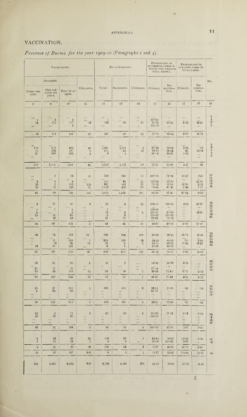 I APPENDICES. II VACCINATION. Province of Burma for the year 1909-10 (Paragraphs 2 and 4). Vaccination. Rf.-vaccination. Percentage of SUCCESSFUL CA8ES IN WHICH THE RESULTS WERE KNOWN. Percentage of UNKNOWN CASES TO TOTAL CASES. ‘ Under one 1 >’ear- Successful. One and under six years. Total of all ages. Unknown. Total. Successful. Unknown. Primary. Re¬ vaccina. tion. Primary. Re- vaccina¬ tion. No. 8 9 10 11 12 13 14 i 15 16 17 18 19 1 1 2 1 ... ... ... 100-00 ... 1 2 36 170 477 32 136 93 23 97-75 87-61 6-15 16-91 3 5 ... ... ... 100TO ... 4 36 171 484 32 137 99 23 97-78 86-84 6-07 1679 ... ... 6 1 i9 610 932 42 1,991 1,711 2 97 25 86-02 395 •10 6 74 255 487 2 131 64 18 99-19 56 64 41 13-74 7 97 216 366 4 6 4 95(6 66-67 1-03 ... 8 9 370 1,131 1,845 48 2,128 1,779 20 97-31 84-54 2-47 •94 2 85 13 750 590 11 100-00 79-84 13-27 1-47 10 11 5 1 9 ... 133 62  33 106 00 62-00 24-81 12 18 8 108 119 921 422 57 70-13 4884 43-59 6 19 13 90 30 123 12 1,0129 450 80 04 62 47 42 8-45 7-77 11 43 44 325 144 2,833 1,524 181 85-98 57-47 27-59 6-39 8 27 47 3 18 6 12 100 00 100 00 6-00 66-67 15 16 1 1 ... 4 ... 1 ... 100-00 ... ... ... 17 18 19 20 2 ... 3 12 6 2 100-00 60 00 16‘67 13 12 30 2 2 100 00 100-00 • •• 16 49 ... 31 10 85-96 32-26 74 56 133 3 64 24 14 94-33 48-00 2-08 21-87 16 74 178 34 592 349 108 97-80 7211 15-74 18 24 21 22 ... 'll 139 1 ’ 203 153 12 99 29 80-10 •71 5 91 23 24 25 . . 85 55 12 12 8 2 98-21 80-00 17-65 16-67 16 43 106 ... 2 1 ... 97-25 50-00 ... ... 62 163 OO 47 809 511 122 98-15 74-38 ’ 8-80 15-08 ' 28 61 80 6 10 9 8696 9000 6-15 26 27 37 37 76 ... 97-44 ... 28 29 33 99 189 13 22 16 1 98-96 71-43 6-37 4-55 98 187 345 18 32 24 1 95-57 77-42 4-75 3-12 15 67 215 1 586 431 2 96 41 73 80 •45 •34 30 31 5 53 88 ... ... ... 97-78 ... ... 32 ... ... ... ... ... ... ... ... ... 33 50 120 3u3 1 586 431 2 96-81 73-80 •32 •34 12 2 71 2 50 45 4 100-00 97 83 2-74 8-CO 34 41 19 63 ... ... ... ... 100-00 ... ... . i ... ... ... ... ... ... .. • 86 ... ... ... ... ... ... ... ... ... ... 37 66 21 134 2 50 45 4 100-00 97.83 1-47 8-00 8 29 65 35 136 62 4 68-4-2 39-39 26-9-2 2-94 38 1 12 25 1 2 2 ... 92-59 100-00 3-57 : 9 9 11 90 36 138 54 4 73-77 40-30 22-78 2-90 1C 47 167 606 9 1 1 , 78-77 12-50 7 4-05 11-11 40 764 1,981 4,304 936 6,786 4,492 372 94-8-2 I I I 70*03 17-10 : 5-48 1