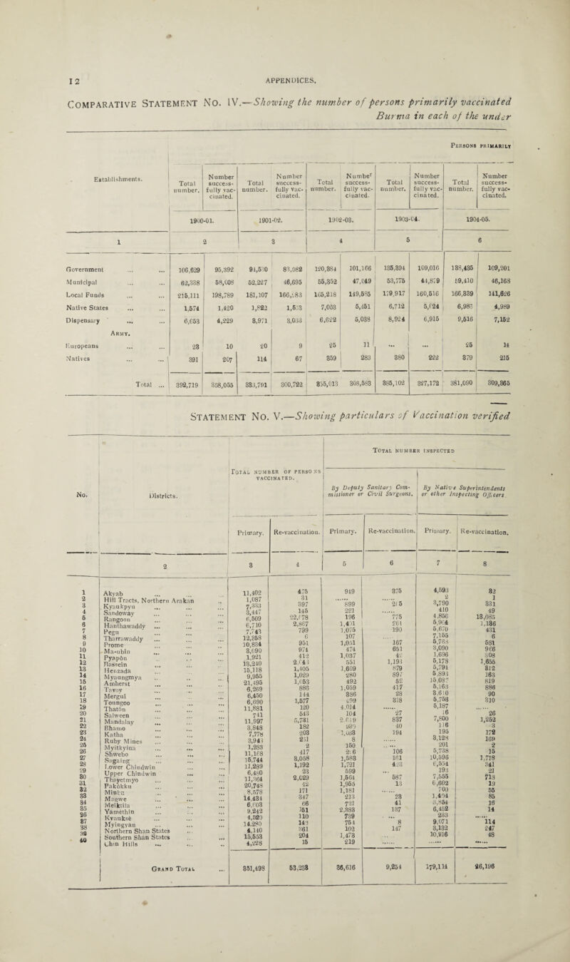 « COMPARATIVE Statement No. IV.—Showing the number of persons primarily vaccinated Burma in each op the under Persons primarily Establishments. Total number. Number success¬ fully vac¬ cinated. Total number. Number success¬ fully Vac¬ cinated. Total number. Numbe1' success¬ fully vac¬ cinated. Total number. Number success¬ fully vac¬ cinated. Total number. Number success¬ fully vac¬ cinated. 1900-01. 1901-02. 1902-03. 1903-04. 1904-05. 1 2 3 4 5 6 Government 106,629 95,392 91,530 83,082 120,384 101,166 135,894 109,016 138,435 109,201 Municipal 62,338 58,008 62,227 46,695 55,352 47,049 53,775 44,819 59,410 46,168 Local Funds 216,111 198,789 181,107 166,183 165,218 149,585 119,917 160,516 166,839 141,626 Native States 1,574 1,420 1,822 1,6.33 7,053 5,451 6,712 5,624 6,983 4,989 Dispensary ... 6,653 4,229 3,971 3,033 6,622 5,038 8,924 6,915 9,616 7,162 Army. Europeans 23 10 20 9 25 n ... ... 25 14 Natives ... ... I 391 207 114 67 359 283 380 222 379 216 Total ... 392,719 358,055 333,791 300,722 335,013 308,583 385,102 3‘27,172 381,090 309,366 Statement No. V.—Showing particulars of Vaccination verified Total number inspected No. Districts. ToTAi. NUMBER OF PERSONS VACCINATED. By Deputy Sanitary Com■ j missioner or Civil Surgeons. By Native Superintendents or other Inspecting Officers 1 2 3 4 6 6 7 8 9 10 11 12 13 14 15 16 17 18 19 20 21 22 23 21 25 26 27 28 29 30 31 32 33 34 35 36 87 38 38 40 Primary. 2 3 Akyab 11,402 Hiil Tracts, Northern Arakan 1,087 Kyaukpyu 7,333 Sandowav 3,447 Rangoon 6,509 Hanthawaddy 6,710 Pegu 7,743 Tharrawaddy 12,358 Prome 10,834 Ma-ubin 3,090 Pyapdti 1,921 Jlassein 13,240 Henzada 15,118 Myaungmya 9,955 Amherst 21,495 Tavov 6,269 Merg’ui 6,450 Tonngoo 6,690 ThatOn 11,881 Salween 741 Mandalay 11,997 Bhamo 3,848 Katha 7,778 Ruby Mines 3,941 Myitkyina 1,283 Shwebo ... ... 11,168 Sagaing 15,744 i Lower Chindwin 11,289 Upper Chindwin 6,480 Thayetmyo 11,364 Pakbkku 20,748 Mints 8,578 Magwe 14,434 Meiktila 6,603 Yamethin 9,242 Kvaukse 4,520 Myingyan 14,280 N orlhern Shan States 4,140 Southern Shan States 15,553 chin Hills 4,228 Grand Total 351,498 Re-vaccination. Primary. Re-vaccination. Primary. Re-vaccination. 4 5 6 7 8 475 919 375 4,693 32 31 2 1 397 899 2(5 3,790 331 145 221 410 49 22,678 196 775 4,856 13,085 2,867 1,401 261 5,9C4 1,136 799 1,075 190 5,670 431 G 107 7,155 6 951 1,051 167 5,768 581 974 474 651 3,090 966 412 1,037 42 3,696 308 2.64 5 551 1,195 5,178 1,655 1,405 1,609 879 5,791 312 1,029 280 89 7 5.893 163 1,053 492 52 15,03? 819 886 1,059 417 5,163 886 144 386 28 3.610 90 1,577 499 318 5,753 310 120 4.014 5,187 543 104 27 16 26 5,731 2.619 837 7,800 1,252 182 y39 40 116 3 003 1,033 104 195 172 251 8 3,128 169 2 150 ... 201 2 417 2'. 6 106 5,738 15 3,058 1,583 161 10,596 1,718 1,192 1,721 4z3 6,554 341 23 599 .. . 193 23 2,029 1,5G4 587 7,555 718 42 1,955 13 6,602 19 171 1,181 700 55 347 213 23 1,494 85 66 721 41 15,854 16 151 2,383 137 6,452 14 110 739 ... 233 143 754 8 9,071 114 361 102 147 3,132 247 204 1,473 10,916 48 15 219 53,233 36,616 9,254 179,114 26,196