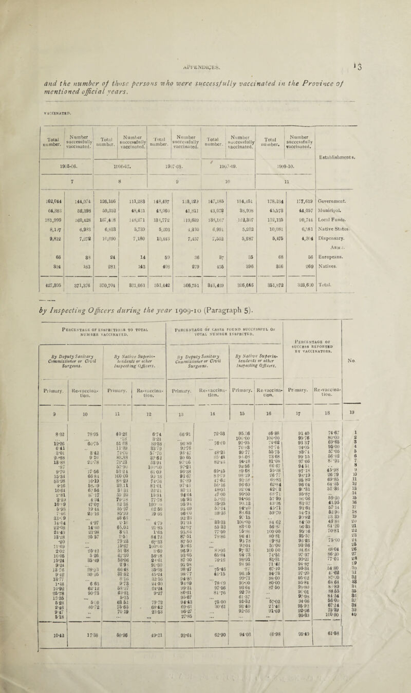 and the number oj those persons who were successfully vaccinated in the Province of mentioned official years. VACCINATED. Total n umber. Number successfully vaccinated. Total number. Number successfully vaccinated. Total number. 1 Number successfully vaccinated. Total number. | 1 Number successfully vaccinated. Total number. Number successfully vaccinated. Establishments, 1905-06. 1906-07. 1907-03. t 1903-09. 1909-10. 7 8 9 10 11 162,014 144,074 126,106 111,283 148,497 133,229 147,185 134,451 178,234 177,619 Government. 64,883 52,398 59,352 48,431 48,060 41,811 43,072 3S.908 45,573 44,057 Municipal. 181,999 160,428 167,418 148,271 136,772 119,609 133,167 122,307 112,135 90,741 Local Funds. 8,117 6,933 6,833 5,739 5,203 4,330 6,991 5,262 10,081 6,581 Native States. 9,812 7,272 10,690 7,180 10,443 7,457 7,562 5,287 5,476 4,304 Dispensary. Arm 1. 66 33 24 14 59 36 37 35 68 56 Europeans. 304 183 281 143 40S 279 155 396 306 269 N atives. 427,305 371,376 370,704 321,061 351,442 306,751 343,469 306,646 351,872 323,630 Total. by Inspecting Officers during the year 1909-10 (Paragraph 5)- Percentage of inspections to total NUMBER VACCINATED. Percentage of cases found successful of total number inspected. Percentage of By Deputy Sanitary Commissioner or dull Surgeons. By Native Superin¬ tendents or other Inspecting Officers. By Deputy Sanitary Commissioner or Civil Surgeons. By Native Superin¬ tendents or other Inspecting Officers. SUCCESS REPORTED BY VACCINATORS. No Primary. Re-vaccina- tion. Primary. Re-vaccina¬ tion. Primary. Re-vaccina¬ tion. Primary. Re-vaccina- tion. Primary. Re-vaccina¬ tion. 9 10 11 12 13 14 15 16 17 18 19 8 32 78-95 4028 1 I 6-74 66-91 72-53 95.86 ] 46-88 9140 74-67 •18 3-23 100-00 100-00 95 76 80-00 12-26 6075 51 68 83-38 [ 96 89 76 eo 91-95 74-62 | 93 37 69 65 6 41 11-89 33 79 92-76 76-83 87-76 1 94-05 9600 3-01 3 42 74-60 57’70 93-47 48-26 99-77 55 75 93-74 57 05 2c*88 9 TO 88.88 39 62 90 65 85-41 91.03 73 68 99 15 56 ■ 02 13 88 73-23 53 94 92-06 82-43 94-18 8T08 97 66 8/ *9# •87 57-90 109-00 97-21 92156 66 67 9451 970 37-56 53-24 6103 96-38 69-45 89 68 55-08 97 T8 45'98 15-34 66 81 300 00 9918 93 67 82-79 98-19 2677 9.3-19 26 79 53-98 10-19 88-29 74-76 97-89 47-6-2 93’58 63-83 95 80 69'85 4-16 58.09 39.31 81-01 97-46 56-16 96-60 62-84 96 04 64'45 10-64 6? 56 3-< 33 22-21 81-11 48-01 92-04 42-03 91 -31 52 -36 2-81 87-17 59 20 1584 9464 47 00 95-50 68-71 95-87 59-30 2-29 4 94 70-38 77-78 95-93 5J-62 94-66 57 99 96-06 16-9 47-07 82 36 100- iU 95 91 85-25 90.12 43-95 83-37 43 95 5-9S 39-44 55-37 62 50 95 09 57-14 1)4-40 45-71 93-63 57T4 7-46 20 18 8599 19 66 96-60 38-36 8863 59-70 94-73 52 90 33-. 9 43 66 92 23 ... 97 15 90-82 53 39 14-04 4-97 2-16 479 91-34 33-33 loo-oo 84 62 84-50 46 88 22-08 14T0 65.02 21-83 92-87 55 32 83-00 56-87 96 35 61 '20 24-40 2T98 301 1*65 95.63 77-60 75-86 100 00 9516 7081 33-28 95 57 2-5! 84 73 87-51 78-86 96 41 80-81 95-57 75-00 •20 79 23 67-33 87-50 . .. 95 78 (9-82 96'25 1V69 15-67 lub-i.o 90'6j 92-01 50-00 93-36 2-02 25-43 51-38 3-60 96 99 81*98 97 37 100 00 94.6.3 68-04 10 05 5 26 6r30 56-18 03-05 65-84 94-73 74-51 97-37 86'20 ; 15-24 35-49 58-06 23-61 87-10 76*12 98-31 81-81 99-21 77-01 , 9-24 2 93 93-30 91-58 93 96 71 -42 94-87 ... 54 80 13 76 28-93 66 43 35-38 98-47 75-46 •87 67-10 93-34 9-42 30-95 31-82 45-24 98-77 46-15 96.15 94-73 97-20 41 62 1377 876 32-16 94-86 99-71 98-00 95-62 87-20 1*48 6 63 9-73 24-50 93-S9 78T9 95-00 80-00 95-84 68 64 10-92 6272 58-37 24-24 99-31 97-56 93-64 87-50 93-80 8 ■'’89 •25-78 9073 6.1-81 9-27 86-81 81-76 92-70 96-01 88 55 10-36 5-15 95-67 61-37 ... 97-98 8454 5 28 5 CO 63 52 79-72 94-43 75 00 91-32 57-02 94 06 56 Ou 2-46 40-72 75 65 68-42 69-61 30-61 | 93 40 2T46 96-9-2 6724 9-47 7079 23-53 96-27 ... 92-66 91-69 92-96 75 39 5-18 ... 27-85 J ... 95-33 160 00 | CCQO^OJOim-COCOmc COQ0'-3O'. -