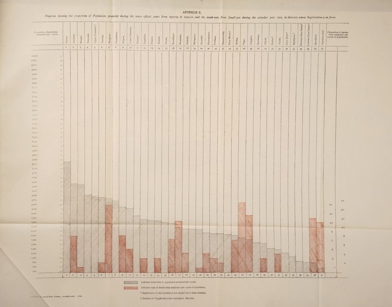 '•'a£r“m shonin 1 cpul&nm protected during M-. seven official years from *903-04 to *909-10 <?«<£ the death-rate from Smallpox during the calendar year *909 in districts where Registration is in force. Psoportion ofpopulation protected per xo,ooo. 0 • u n 8 .Jt & i <u H < s Indicates proportion of population protected per to,ooo. Indicates rates of deaths from smal!-pox per 10,000 of population. * Registration of vital statistics is not carried out in these districts. G, B.C.r. Saay. Corn**., ufHO . t Statistics of Pyapfin have been included in Ma-ubin.