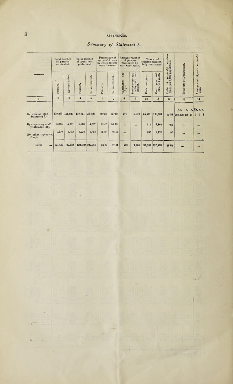 APPENDICES. Summary of Statement /. — Total number of persons vaccinated. Total number of operations performed. Percentage of successful cases in which results were known. Average number of persons vaccinated by each vaccinator. Number of children success¬ fully vaccinated. Ratio of successful vaccina¬ tions per 1,000 population. Total cost of Department. Average cost of,each successful case. 4 Primary. Re-vaccination. Primary. Re-vaccination. 1 Primary. Re-vaccination. E V cn 4. o .£ u (J u o rt Cl, > Persons vaccinat¬ ed by each vac¬ cinator. Under one year. One year and under six years. 1 2 3 4 5 6 7 8 9 10 11 12 13 14 Rs. A. F. Rs. A. P. Bv special start 409.253 115,629 409,851 115,668 96-73 6812 272 1,930 95,477 193,169 37-39 205,198 18 2 0 7 1 (Statement I). By dispensary staff 5,966 4.737 5,968 4,737 95-47 55-79 ■ •t 916 2,464 •65 (Statement III). 6,270 1,858 6,270 1,858 96 08 68-40 ••• 996 1,770 •57 By other agencies if any. Total ... 421,489 122,224 422,089 1 122,263 96-69 67*64 272 1,930 97,388 197,403 38-62 ••• • •• Total