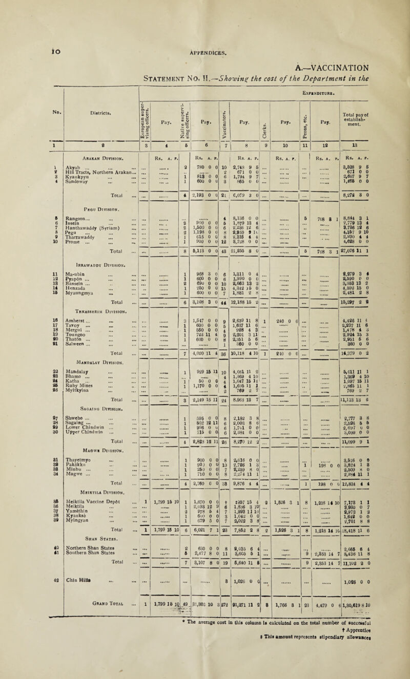 io Statement No= II.- A.—VACCINATION -Sho-uiing the cost of the Department in the Expenditure. No. Districts. i European super¬ vising officers. Pay. Native supervi¬ sing officers. Pay. [ Vaccinators. Pay. Clerks. Pay. Peons, etc. Pay. Total pay of establish¬ ment. 1 9 3 4 6 5 j 7 8 9 10 11 12 13 Arakan Division. Rs. A. P. Rs. A. P. Rs. A. P. Rs. A. P. 5 Rs. A. P. Rs. A. P. 1 Akyab ... 2 780 0 0 10 2,743 9 6 3,528 9 5 8 Hill Tracts, Northern Arakan... 2 671 0 0 671 0 0 3 Kyaukpyn ... i 819 0 0 6 1,794 9 7 ... 2,607 9 7 4 Sandoway ... ... ... . i 600 0 u 3 865 0 0 ... 1,466 0 0 Total ... ... 4 2,193 0 0 21 6,079 3 0 ... ...... | ... 8,272 3 0 Peou Division. ft Rangoon... 4 8,136 0 0 5 708 3 1 8,844 3 1 6 Insein 2 900 0 0 5 1,879 13 4 ... 2,779 13 4 7 Hanthawaddy (Syriam) • •• 2 1,600 0 0 6 2,236 12 6 3,736 12 6 6 Pegu 2 1,193 0 0 8 2,959 9 It 4,157 9 10 9 Tharrawaddy ... . 1 615 0 0 8 2,316 4 4 ... 2,930 4 4 10 Prome ... ... 1 900 0 0 12 3,728 0 0 ... . 4,628 0 0 Total ... 8 5,113 0 0 43 21,255 8 0 . 1 5 708 3 1 27,076 11 1 Irrawaddy Division. 11 Ma*ubin 1 968 3 0 6 1,311 0 4 2,279 3 4 12 PyapOn ... ... 1 600 0 6 6 1,990 0 0 2,590 0 0 13 Bassein ... 2 690 0 0 10 2,663 13 2 3,353 13 2 14 Henzada 1 260 0 0 15 4,342 j 5 0 4,592 15 0 1ft Myaungmya ... 1 600 0 0 7 1,881 2 8 ... ... 2,481 2 8 Total ... ... 6 3,108 3 0 44 12,188 15 2 ... 15,297 2 2 Tenasserim Division. 18 Amherst... 3 1,647 0 0 9 2,639 11 8 1 240 0 0 4,428 11 i 17 Tavoy 1 600 0 0 5 1,637 11 6 2,237 11 6 18 Mergui ... 1 560 0 0 4 928 4 3 ■ 1,478 4 3 19 Toungoo - *t 1 723 11 4 9 2,201 3 11 2,924 15 3 SO ThatOn ... ... 1 600 0 0 8 2,351 5 6 •• 2,951 6 6 81 Salween ... ... ... 1 360 0 0 ... ( ... ! 360 0 0 Total ... ... 7 4,020 11 4 36 10,118 4 10 1 210 0 0 ... 14,379 0 2 Mandalay Division. 22 Mandalay ... . 1 929 16 11 10 4,081 11 2 5,011 11 1 83 Bhamo ... 4 1,369 4 10 1,369 4 10 84 Katha 1 50 0 0 4 1,047 15 U ... 1,097 15 11 86 Ruby Mines • 4 ... 1 1,170 0 0 4 1,695 H 1 ! 2,865 11 1 86 Myitkyina ... ... ... 2 769 2 7 — 769 2 7 Total ... ... 3 2,149 15 11 24 8,963 13 7 ... . 11,113 13 6 Sagaing Division. 87 Shwebo ... 1 596 0 0 8 2,182 3 8 2,777 3 8 28 Sagaing ... ... ... 1 622 12 11 6 2,003 8 6 2,526 5 6 99 Lower Chindwin ... ... 1 996 0 U 6 1,761 0 0 ... 2,697 U 0 30 Upper Chindwin ... 1 715 0 0 6 2,384 0 0 ... 8,099 0 0 Total ... ... 4 8,823 12 11 26 8,270 12 2 ... ... .. 11,099 9 1 Maows Division. 31 Thayetmyo 1 900 0 0 8 2,616 0 0 3,516 0 0 38 Pakokku ... ... 1 90 J 0 0 10 2,726 1 3 i* 198 0 0 3,824 1 3 38 Minbu ... ... 1 250 0 0 7 2,259 8 0 2,509 8 0 34 Magwe ... ... ... . 1 710 0 0 8 2,274 11 1 ... .... ... 2,984 11 1 Total ... 4 '2,760 0 0 33 9,876 4 4 ... ~T 198 0 0 12,834 4 4 Meiktila Division. 8ft Meiktila Vaccine Depdt 1 1,799 16 10 1 1,670 0 0 t tW 15 4 2 1,626 3 1 8 1,218 14 10 7,173 1 1 36 Meiktila ... ... 1 2,693 12 9 6 1,836 3 10 [... 3,930 0 7 37 Yamfethin ... . 2 978 5 4 7 1,993 11 10 ... 2,972 1 2 33 Kyauks5 ... ... . 1 6u0 0 C 3 1,042 0 C 1,642 0 0 39 Myingyan ... ... i . 1 679 5 0 7 2,022 3 8 ... ... 2,701 8 8 Total ... 1 1,799 15 10 6 6,021 7 1 23 7,852 2 8 2 1,626 3 1 8 1,218 14 10 18,418 11 6 Shan States. 40 Northern Shan States ... ... a 630 0 0 8 8,035 6 4 2,665 6 4 41 Southern Shan States ... • •• 6 2,477 8 0 11 3,605 5 1 9 1 2,353 14 7 8.436 11 8 Total ... ... 7 | 3,107 8 0 19 6,640 11 6 9 | 2,353 14 5 11,102 2 0 42 Chin Hill* ... ... ... 3 1,026 0 C ... ... 1,026 0 0 Grand Total ... 1 1,799 1 5 IQ 49. .31,802 10 272 91,271 11 s 8 1,766 3 23 4,479 0 1,30,619 8 10 1 *' _ 'T * The average cost In this column is calculated on the total number of successful t Apprentice t This amount represents stipendiary allowances