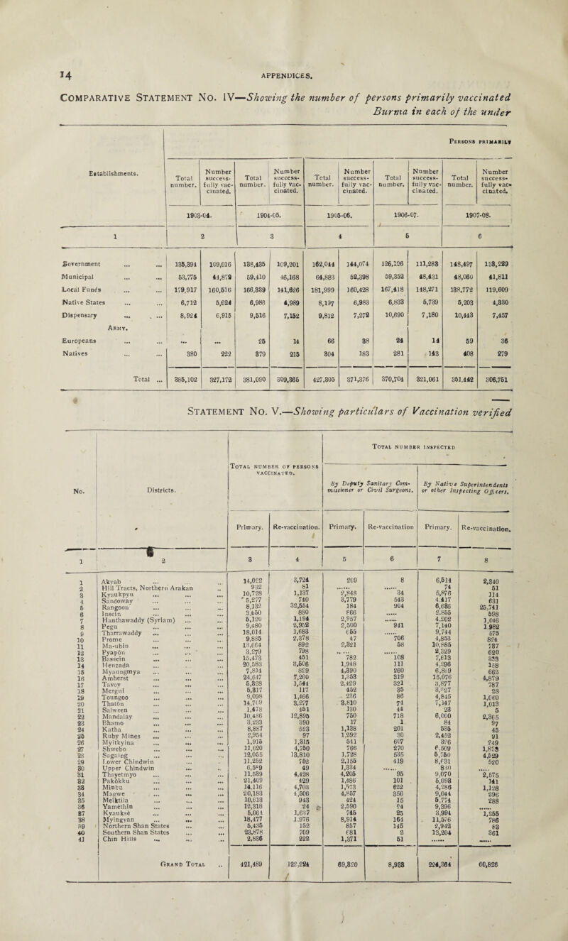 COMPARATIVE Statement No. IV—Showing the number of persons primarily vaccinated. Burma in each of the under Persons primarily Establishments. Total number. Number success¬ fully vac¬ cinated. Total number. Number success¬ fully vac¬ cinated. Total number. Number success¬ fully vac¬ cinated. Total number. Number success¬ fully vac¬ cinated. Total number. Number success¬ fully vac. cinated. 1903*04. 1901-05. 1906-06. 1906-07. j._ 1907-08. 1 2 3 4 5 6 Bovernment 136,391 109,016 138,435 109,201 162,014 144,074 126,106 111,283 148,497 133,229 Municipal 63,775 41,879 69,H0 16,168 64,883 52,398 59,352 48,431 48,060 41,811 Local Funds 179,917 160,516 166,339 111,626 181,999 160,428 167,418 148,271 138,772 119,609 Native States 6,712 5,624 6,986 4,989 8,197 6,983 6,833 6,739 5,203 4,330 Dispensary ... , ... 8,924 6,915 9,516 7,152 9,812 7,272 10,690 7,180 10,443 7,457 Army. Europeans ... ... 25 11 66 38 24 14 59 36 Natives 380 222 379 215 301 183 281 143 408 279 Total ... 385,102 327,172 381,090 309,365 427,305 371,376 370,704 321,061 351,442 306,751 Statement No. V.—Showing particulars of Vaccination verified No. Districts. * Total number op persons vaccinated. Total numbe ISy Deputy Sanitary Com• misiioner or Civil Surgeons. R INSPECTED By Native Superintendents or other Inspecting Officers. Primary. Re-vaccination. Primary. Re-vaccination Primary. Re-vaccination. 1 -%- 2 3 4 5 6 7 8 1 Akvab 14,022 3,724 209 8 6,514 2,340 2 Hill Tracts, Northern Arakan 932 81 74 51 3 Kvaukpyu 10,728 1,137 2,848 34 5,876 114 4 Sandoway ' 5,277 740 3,779 543 4.417 631 6 Rangoon' 8,132 32,554 184 904 6,636 25,741 6 insein 3,b50 8S0 866 2.855 598 7 Hanthawaddy (Syria m) 5,120 1,194 2,957 4,202 1,046 8 Pegu 9,480 2,952 2,500 941 7,140 1 982 9 Tharrawaddy 18,014 1,683 055 9,744 575 10 Prome 9,885 2,378 47 706 4,853 824 11 Ma-ubin 13,664 892 2,321 58 10,885 787 12 Pyapbn 3,279 798 ..... 2,329 620 13 Bassein ... 15,473 451 782 108 7,613 3*3 14 Henzada 20,583 3,606 1,948 111 4,296 l£8 15 Myaungmya 7,814 829 4,390 260 6,8u9 662 16 Amherst 24,647 7,260 1,353 319 15,076 4,879 17 Tavov 5,328 1,544 2,429 321 3,877 787 18 Mergni 5,317 117 452 35 3,827 23 19 Toungoo 9,098 1,466 236 86 4,845 1,060 20 ThatCm 14,709 3,277 3,810 74 7,147 1,013 21 Salween 1,478 451 130 44 23 5 22 Mandalay ... 10,486 12,895 750 718 6,000 2,365 23 Bhamo 3,233 390 17 1 84 97 24 Katha 8,887 523 1,138 201 535 45 25 Rubv Mines . >. i.. 2,954 97 1.292 30 2,452 91 26 Myitkyina ... 1,915 1,315 541 607 326 249 27 Shvvebo 11,620 4,750 766 270 6,509 1,833 28 Sagaing ••l 12,055 13,810 1,728 535 5,760 4,629 29 Lower Chindwin 11,252 752 2,155 419 8,631 520 30 Upper Chindwin ... 6,5C9 49 1,334 830 31 Thayetmyo 11,539 4,428 4,205 95 9,070 2,575 82 Pakbkku ... ... ' 21,409 429 1,486 101 . 6,093 141 33 Minba ... 14.116 4,703 1,573 622 4,286 1,128 34 Magwe ... ... 20,183 4,506 4,857 356 9,044 296 35 Meiktila 10,613 943 424 15 5.774 288 36 Yam£thin 12,318 24 .**. 2.590 74 9,396 87 Kvauks6 5,064 1,637 745 25 3.991 1,255 38 Myingyan IN 18,477 1,976 8,914 164 11,576 786 39 Northern Shan States 5,435 152 857 145 2,942 83 40 Southern Shan States 23,878 709 081 2 13,204 361 41 Chin Hills ... ... 2,836 222 1,371 51 Grand Total •• 421,489 122,224 69,820 8,933 224,364 60,826