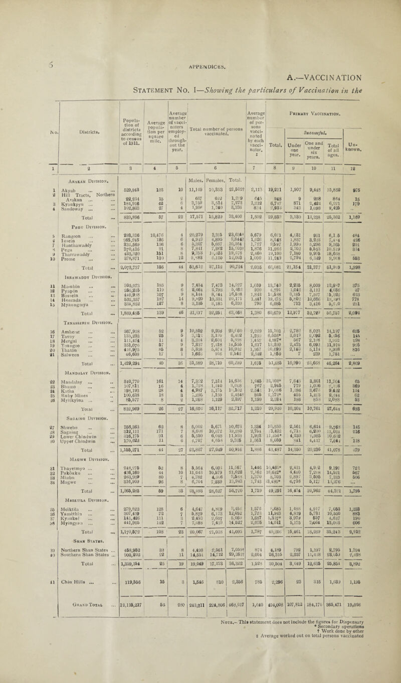 A.—VACCINATION Statement No. I—Showing the particulars of Vaccination in the l\ 0 Districts. 1 j Popula¬ tion of i districts [ according to census 1 of 1911. Average popula¬ tion per j square mile. Average number of vacci¬ nators em ploy¬ ed through¬ out the year. 1 | Total number of persons vaccinated. Average number of per¬ sons vacci¬ nated by each vacci¬ nator. t < Primary Vaccination, Total. Under one year. Successfu One and under six years. l. Total of all ages. Un- known. 1 2 3 4 5 6 7 8 9 10 11 12 Arakan Division. | Males. Females. Total. 1 Akyab 629,913 103 10 11,149 10,353 21,5021' 2,113 19,211 .1,907 9,448 15,852 976 2 Hill Tracts, Northern Arakan 22,234 15 2 667 622 1,239 C45 948 9 268 864 15 3 Kyaukpyu ... 184,916 42 6 3,759 3,514 7,273 1,212 6,747 871 2,424 6,221 179 4 Sandoway ... 102,803 27 4 1,996 1,340 3,336 834 2,933 343 1,098 2,425 Total 839,896 57 22 17,571 16,828 33,400 1,502 29,839 3,130 13,238 25,362 1,169 Pegu Division. Rangoon 293,316 10,476 4 20,279 3,365 23,634+ 6,679 6,621 4,631 961 6,1 6 484 (j Insein 265,246 136 6 4,9l9 4,895 9,8441 1,626 8,243 1,857 3,223 7,4-4 426 7 Hanthawaddy 333,669 196 6 5,307 6,057 10,364 1,727 9,597 l,99o 5,296 9,165 201 8 Pegu 370,416 91 8 7,84] 7,362 I5,£03t 1,876 11,266 2,702 6,553 10,519 334 9 Tharrawaddy 433,320 151 8 9,353 lu,623 19,676 2,460 19,100 7,180 9,995 18,668 10 Prome 378,871 130 12 5,883 6,120 12,003 1,000 11,249 2,794 6,349 9,9(8 563 Total 2,073,737 156 44 63,612 37,112 90,724 2,036 66,081 21,154 31,377 61,909 1,998 Irrawaddy Division. n 805,073 185 9 7,454 7,473 14,927 1,659 13,740 2,235 8,009 12,9 V7 375 12 Pyapfin 266,215 119 6 2,664 2,798 6,462 910 4,791 1,042 3,111 4,636 37 13 Bassein ... .. 440,938 107 9 8,144 8,!4t 16,538 1,843 16,538 3,185 7,527 15,326 623 U Henzada 532,357 187 14 9,820 10,351 20,171 1,441 19,475 6,802 10,666 18,198 778 Id Myaungmya 334,852 127 8 3,135 3,18.1 6,320 790 6,086 713 3,416 5,6.0 251 Total 1,869,4S5 139 46 31,217 32,251 63,468 1,380 60,679 12,977 32,729 56,757 2,094 Tenasserim Division. 16 Amherst 367,918 52 9 10,852 9,208 20,C 60 2,229 15,103 2,782 8,023 14,197 625 17 Tavoy 135,293 25 5 3,212 3,190 6,402 1,230 6,526* 3,019 2,092 5,156 145 18 Mergui 111,424 11 4 3,204 2,604 6,398 1,452 4,887* 567 2,108 3,952 •298 19 Toungoo 361,076 57 9 7,337 7,218 14,555 1,617 13,220 2,475 6,092 11,910 925 20 ThatOn 416,975 85 8 5,358 5,574 10,932 1,367 10,099 2,140 6,114 8,998 816 91 Salween ... ... 46,603 17 1 1,626 916 2,542 2,542 1,360 7 239 1,761 Total 1,429,291 40 86 31,589 28,710 60,299 1,675 51,685 10,990 23,668 46,264 2,809 Mandalay Division. 22 Mandalay ... .. 310,770 161 14 7,322 7,314 14,636 1,045 1 12,303* 7,643 3,801 11,704 65 23 Bhamo 107,811 16 4 1,728 1,340 3,068 767 2,945 779 1,006 2,1-.6 369 24 Katha 198,193 28 4 4,987 5,175 H',162 2,541 10,086 1,186 3,673 9,422 134 25 Ruby Mines 100,618 18 3 1,295 1,159 2,454t 805 2,372* 405 1,423 2,244 62 26 Mvitkyina ... 86,577 8 2 1,268 1,129 2,397 1,199 2,234 186 858 2,088 53 Total 832,969 26 27 16,600 16,117 32,717 1,210 29,940 10,204 10,761 27,644 633 Saoaing Division. 27 Shwebo 356,363 62 8 5,002 5,671 10,673 1,334 10,550 2,561 6,614 9,768 145 28 Sagaing 312,111 171 7 8,608 10,072 19,280 2,751 13,422 6,713 6,200 13,034 216 29 Lower Chindwin 316,175 91 6 5,550 6,048 11,598 1,933 11,456* 4,230 2,985 10,632 30 Upper Chindwin ... 170,622 11 6 4,707 4,653 9,366 1,561 8,059 841 4,117 7,641 118 Total 1,165,271 44 27 23,867 27,049 60,916 1,886 43,487 14,350 20,216 41,078 479 Maqwe Division. 31 Tbayetmyo ... 248,275 52 8 5,564 6,006 11,567 1,446 10,460* 2,421 4,9, 2 9,191 722 32 PakoKku 436,160 44 10 11,043 10,579 21,622 2,162 16,642* 4,410 7,208 14,521 567 33 Minbu 263,939 80 7 4,782 4,806 9,688 1,370 8,703 2,897 3,595 7,333 506 31 Magwe 316,909 96 8 6,704 7,239 13,943 1,743 13,486* 6,710 6,177 13,276 ... Total 1,265,283 69 33 28,093 28,627 56,720 1,719 49,291 16,474 20,962 44,321 1,795 Meiktila Division. 35 Meiktila 279,822 128 6 4,647 4,8C9 9,466 1,576 8,685 1,488 4,917 7,053 1,233 36 Yamithin 307,419 72 7 6,879 6,173 12,052 1,723 11,943 4,819 5,731 10,550 883 37 Kyaukse 141,426 111 3 2,453 2,607 6,060 1,687 5,317* 3,979 657 4,637 190 38 Myingyan 441,905 142 7 7,088 7,439 14,627 2,076 14,241 5,175 7,064 13,003 606 Total ... 1,170,672 108 23 20,067 21,028 41,095 1,7 87 40,206 16,461 18,269 35,24 3 2,912 Shan Statis. 3!) Northern Shan States ... 458,952 32 8 4,498 2,561 7,059+ 874 4,189 792 1,197 2,795 1,394 40 Southern Shan States 900,202 22 11 14,651 14,712 29,2631' •2,004 26,315 2,257 11,438 23,059 2,498 Total 1,359,154 25 19 19,049 17,273 36,322 1,528 30,504 3,049 12,635 25,851 3,892 11 Chin Hills ... 119,556 1 15 3 1,646 810 2,356 i 785 2,296 23 315 1,039 1,195 Grand Total 12,115,217 52 280 243,211 224,806 1 463,017 1 1,640 404,008 107,812 j 184,170 365,471 | 19,026 Note.—This statement does not include the figures for Dispensary * Secondary operation’s t Work done by other t Average worked out on total persons vaccinated