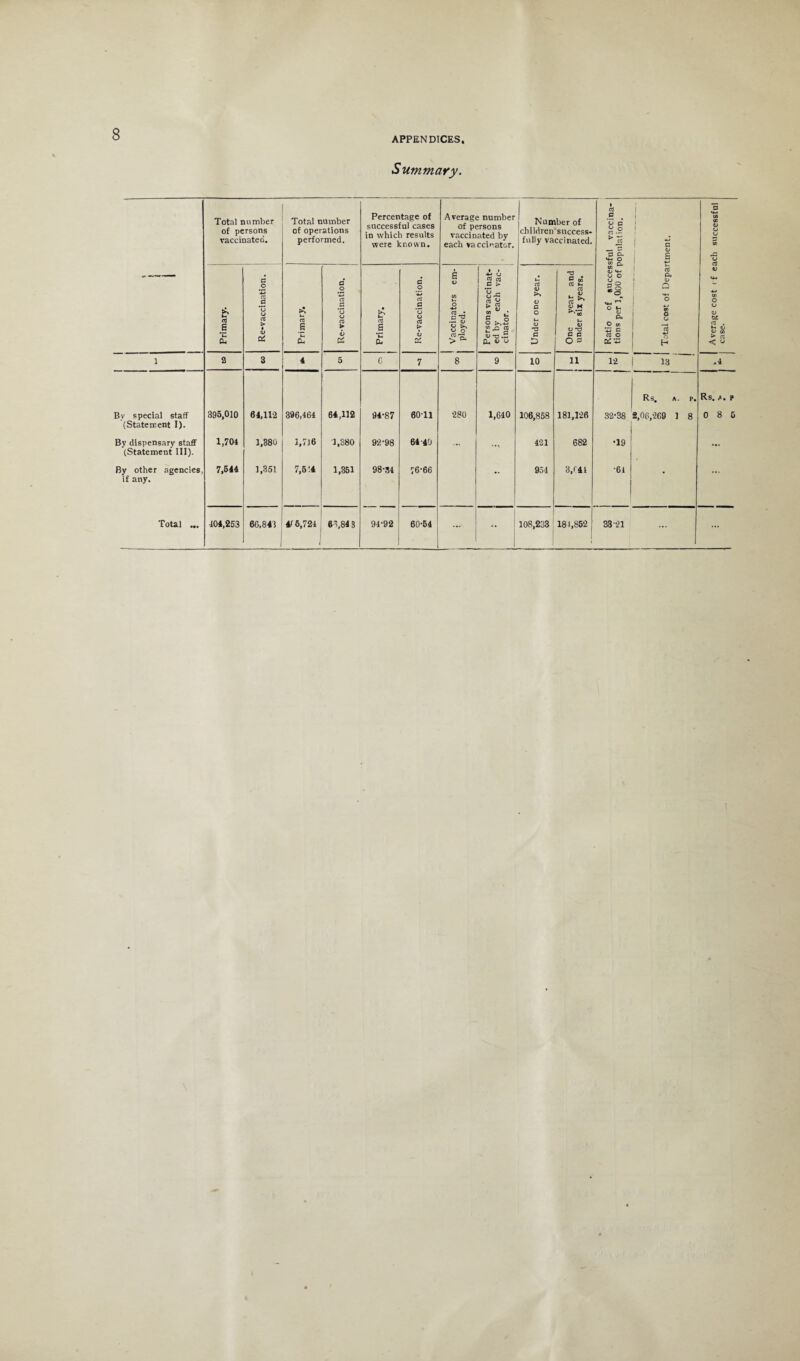 APPENDICES S ummary. Total number of persons vaccinated. Total number of operations performed. Percentage of successful cases in which results were known. Average number of persons vaccinated by each vaccinator. Number of children success¬ fully vaccinated. i rt a o c s! ►« D- M-i o i ! c 19 a Average cost ( f each successful ca se. Primary. Re-vaccination. Primary. Re-vaccination. | Primary. ! Re-vaccination. ■ Vaccinators em- | ployed. Persons vaccinat¬ ed by each vac- I cinator. Under one year. One year and under six years. (/) 09 **-• 09 O 5g VM ^ O U 19 O to c a o 0C ~ rt (X 1 09 2 o V) o u ’b o H 1 2 3 4 5 G 7 8 9 10 11 12 13 .4 Bv special staff 395,010 64,112 396,464 64,112 94-87 60-11 280 1,640 106,858 181,126 32-38 Rs. A. R. 2,06,269 1 8 Rs. A. P 0 8 5 (Staternent I). Bv dispensary staff 1,704 1,380 1,716 1,380 92-98 64 40 ... 421 682 •19 (Statement III). By other agencies, 7,544 1,351 7,514 1,351 98-34 76-66 .. 954 3/41 -64 * if any. Total ... 404,253 60.84! *6,724 63,84 3 94-92 60-54 ... 1 ; 108,233 181,862 33-21 ...