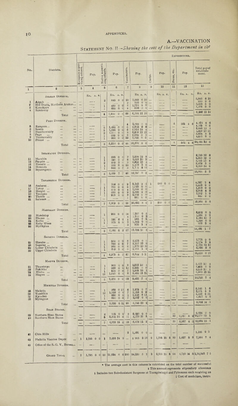 ?0 No. A.—VACCINATION Statement No. II— Showing the cost of the Department in the Districts. Expenditure. CL co v 0 Cl. OD 25 c. v- fd'S 3 Pay. o v I CO O 1 v E i o '£ M oj c Z 'co Pay. Pay. 5 Pay. Peons, etc. Pay. 10 11 12 Total pay of establish¬ ment. 13 1 8 3 5 6 7 8 9 10 11 12 13 14 16 16 17 18 19 ao 21 22 23 24 25 26 27 28 29 30 31 32 33 34 86 36 37 38 39 40 •1 42 43 Arakan Division. Akyab ... ... Hill Tracts, Northern Arakan. Kyaukpyu Sandoway Total Pegu Division. Rangoon .. Insein ••• • Hanthawaddy Pegu Tharrawaddy Prome ... Total Irrawaddy Division. Ma-ubin Pyap6n ... Bassein ... Henzada Myaungmya Total Tenasserim Division. Amherst.. Tavoy ... Mergui ... Toungoo Thathn ... SaUveen ... Total Mandalay Division. Mandalay Bhamo ... Katha Ruby Mines Myitkyina Total Saoaing Division. Shwebo ... Sagaing ... Lower Chindwin .. Upper Chindwin Total Maowe Division. Thayetmyo Pakokku Minbu ... Magwe ... Total Meiktila Division. Meiktila Yamfcthin Kyaukse Myingyan Total Shan States. Northern Shan States Southern Shan States Total Chin Hills Meiktila Vaccine Depot Office of the S. G. V., Burma.. Grand Total Rs. A. p. Rs. A. P. Rs. A. P. Rs. A. P. i Rs. A. P. 2 840 0 0 10 3,003 6 10 ... ... 2 690 0 u . 1 480 0 0 6 1,713 6 0 ... ... .. 1 600 0 0 4 896 0 0 ... _ ' 4 1,920 0 0 22 6,302 11 10 ... ...... . 4 3,889 0 0 565 4 6 ** 2 1,452 0 0 6 2,653 2 6 ... . ... 2 1,086 0 0 6 ‘2,912 15 4 •• ... 2 1,20) 0 0 8 3,219 13 11 ... ... ... 1 600 0 0 8 2,094 8 3 ... ... ..... i 900 0 0 12 3,923 0 0 ... 8 6,233 0 0 44 18,692 8 0 ... 4 565 4 6 1 895 0 0 9 1,890 12 8 ... 1 196 2 0 6 2,019 10 3 ... ... 2 840 0 0 9 2,616 13 4 ... ... *•« 1 600 0 0 14 4,478 3 6 ... ... 1 668 5 7 8 1,7.1 8 U ... 6 3,099 7 7 46 12,707 0 8 ... . ... .... O 944 0 0 9 3,143 3 4 1 •240 0 0 .. • 1 900 0 0 5 1,023 0 0 ... ... ... 1 6( 0 0 0 4 1,008 0 0 ... ... 1 600 0 0 9 2,308 4 2 ... ... ... 1 926 0 0 8 2,192 1 0 ... . 1 581 0 0 ... ... ... 7 3,969 0 0 36 10,865 8 6 1 240 0 0 ... . 900 0 0 14 7,362 0 5 ... ****** 4 1,356 0 3 ... . ... . 1 391 6 2 1 y63 7 6 ... ... 1 975 0 0 3 1,383 0 0 |- •• ... 2 870 3 4 ... ... 3 2,266 6 2 27 11,924 11 6 ... . 1 600 0 0 8 2,275 0 0 ... 1 966 6 5 7 2,307 13 0 ... ... ••• 1 900 0 0 6 1,878 10 10 ... .... ... 1 609 1 8 G 2,381 1 0 ... ... 4 2,976 8 1 27 8,812 8 10 ... . 1 900 0 0 8 2,513 10 4 1 900 0 0 10 2,565 0 0 ... .... 1 425 0 0 7 1,885 15 1 ... ... ... . §2 1,045 0 0 8 2,488 13 11 ... .... ...... 6 3,270 0 0 33 9,453 7 4 ... . 1 ... 1 ... 1 988 0 11 6 1,578 0 7 §2 1,068 0 0 7 2,113 5 8 ... ... 1 600 0 0 3 1,048 6 11 ... ... 1 600 0 0 7 2,017 0 0 ... ..... ... _ T ...... 6 3,226 0 11 23 6,756 13 2 ... ... - 1 . 196 0 0 8 2,699 0 0 ... ... 5 8,823 15 6 11 3,779 11 6 ... 10 2,667 4 2 ... 7 4,018 15 6 19 6,478 11 5 ... 10 ! 2,567 4 2 ... . 3 1,191 0 0 ... i ... 1,795 0 0 1 1,650 14 3 ... t 905 311 2 1,795 15 6 1 10 1 1,837 6 9 T 1,795 0 0 50 31,634 4 6 280 94,110 5 1 3 2,035 15 5 1 24 1 j 4,969 14 5 1 Rs. A. p. 3,843 6 10 690 0 0 2,193 5 0 1,496 0 0 8,222 11 10 4,451 4 6 4,106 2 6 3,998 15 4 4,419 13 11 2,694 8 3 4,823 0 0 24,195 12 6 2,785 12 8 2,215 12 3 3,156 13 4 5,078 3 6 2,269 14 6 15,806 8 3 4,327 3 4 2,523 0 0 1,608 0 0 2,908 4 2 3,117 1 0 581 0 0 16,064 8 6 8,252 0 5 1,356 0 3 1,364 13 7 2,358 0 0 870 3 14,191 1 2,776 0 0 3,27 4 3 6 2,778 10 1 0 2,990 2 8 11,818 0 11 3,413 10 4 3,465 0 0 2,310 15 1 3,633 13 11 12,723 7 4 2,646 1 6 3,171 6 8 l,t>48 6 11 2,617 0 0 9,982 14 1 2,894 0 0 10,170 15 1 13,064 16 1 1,191 0 0 1,34,646 7 5 * The average cost in this column is calculated on the total number of successful t This amount represents stipendiary allowance i Includes two Sub-Assistant Surgeons at Taungdwingyi and Pyinmana each receiving an | Cost of medicines, in6tru
