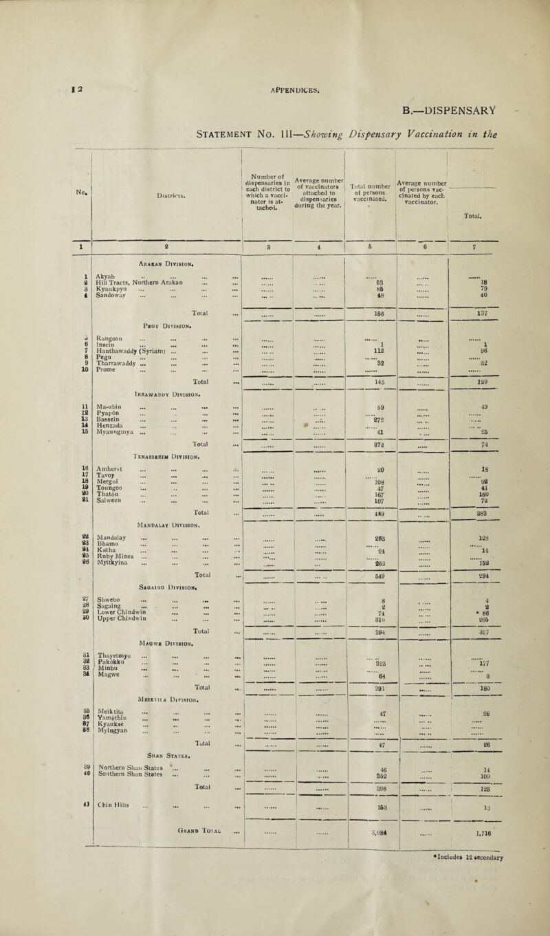 B.—DISPENSARY STATEMENT No. Ill—Showing Dispensary Vaccination in the 1 Number of dispensaries in each district to which a vacci¬ nator is at- Average number of vaccinators attached to dispensaries Total number of persons vaccinated. 1 -i Average number No. ! Districts. of persons vac¬ cinated by each vaccinator. tached. during the year. • Total. j 1 1 2 3 4 5 ~ 6 7 Arakan Division, | 1 Akyab 2 Hill Tracts, Northern Arakan 63 18 3 Kyaukpyu 85 79 4 Sandoway . . 48 40 Total 186 137 Pegu Division. o Rangoon ... ... ... 6 Insein ... ... ... ... 1 1 7 Hanthawaddy (Syriamj ... 112 96 8 Pegu 9 Tharravvaddy ... 32 32 10 Prome Total ... 146 129 Irrawaddy Division. 11 Ma-ubin ... ... ... ... . 69 49 12 PyapOn Id Bassein ... ... ... ... 272 14 Henzada * 15 Myaunginya ... 41 . ... 25 Total ... 372 74 Tenasserim Division. 16 Amherst ... ... ... .t. 20 18 17 Tavoy 18 Mergui 108 92 19 Toungoo ... .. ... ... 47 41 20 Thaton 167 160 21 Salween 107 72 Total 449 . 383 Mandalay Division. 22 Mandalay 263 123 23 Bhamo ... ... ... ... 21 Katha 24 14 25. Ruby Mines ... 26 Myitkyina ... 262 152 Total . 549 294 Sagaing Division. 27 Shwebo ... ... ... 8 4 •28 Sagaing 2 2 29 Lower Chindwin 74 » 86 30 Upper Chindwin 31 ti 265 Total 394 357 Maowe Division, 31 32 Thayelmyo Pakokku .... 323 177 33 Minbu 34 Magwe ... ... ... ... . 68 3 Total „. 391 180 Mbikiiia Division. l ' 35 Meiktila 47 26 38 Yamethin 87 Kyaukse ! ** 38 Myingyan 1 . Total ... 47 26 Shan States, 39 Northern Shan States *... 46 14 40 Southern Shan States — 352 109 Total 398 123 41 Chin Hills ... ... . 153 i 1 13 Grand Total 3,084 1,716 ♦Includes IS secondary