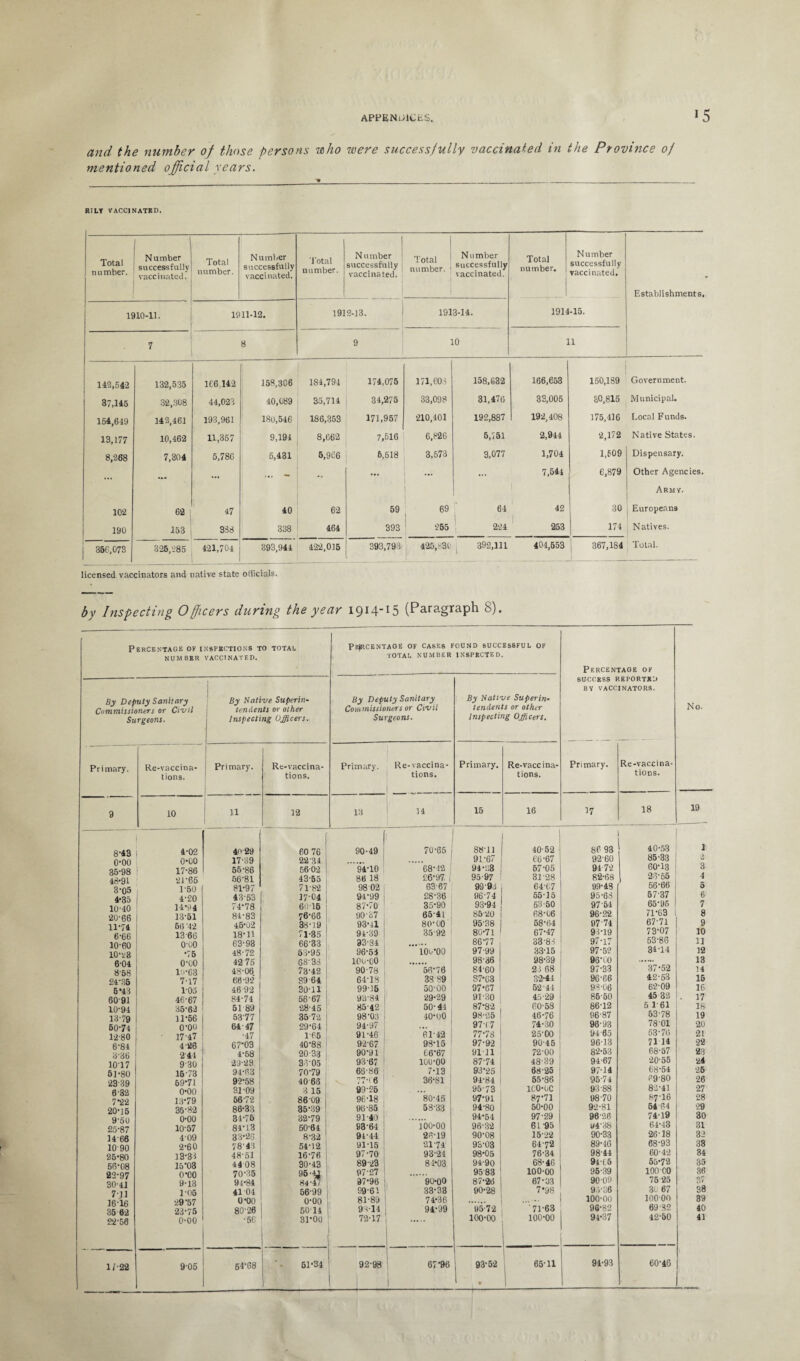 and the number of those persons who were successfully vaccinated in the Province of mentioned official rears. RILY VACCINATED. Total number. 1 Number successfully vaccinated. Total number. Number successfully vaccinated. Total number. N umber successfully vaccinated. Total number. N umber successfully vaccinated. Total number. Number successfully vaccinated. Establishments. 1910-11. 1911-12. 1912-13. 1913-14. 1914-15. 7 8 9 10 11 142,542 132,535 106.142 r~ 158,306 184,794 174,075 171,603 158,632 166,653 150,189 Government. 37,145 32,308 44,023 40,089 35,714 34,275 33,098 31,470 33,005 30,815 Municipal. 154,649 143,461 193,961 180,546 186,353 171,957 210,401 192,887 192,408 175,416 Local Funds. 13,177 10,462 11,357 9,194 8,662 7,616 6,826 5,551 2,944 2,172 Native States. 8,268 7,304 5,786 5,431 5,966 6,518 3,673 3,077 1,704 1,609 Dispensary. ... — ... ... - - ... 1 I ... 7,644 6,879 Other Agencies. Armv. 102 62 47 40 62 59 69 64 | 1 42 30 Europeans 190 153 338 338 464 393 ‘255 224 253 174 Natives. 360,073 326,285 421,704 393,944 422,015 393,793 425,830 392,111 404,653 367,184 Total. licensed vaccinators and native state officials. by Inspecting Officers during the year 1914-15 (Paragraph S). t Percentage of inspections to total NUMBER VACCINATED. Percentage of cases found successful of TOTAL NUMBER INSPECTED. Percentage of success reported BY VACCINATORS. By Deputy Sanitary By Native Superin- By Deputy Sanitary By Native Superin- Commissioners or Civil tendents or other Commissioners or Civil tendents or other No. Surgeons. Inspecting Officers. Surgeons. Inspecting Officers. Primary. Re-vaccina- Primary. 1 Re-vaccina- Primary. Re-vaccina- Primary. Re-vaccina- Primary. Re-vaccina- tions. tions. tions. tions. tions. 9 10 11 12 13 H 15 16 17 18 19 4*02 40 29 f 60 76 [ 90-49 i 70-65 88-11 40-52 86 93 40-53 1 0*00 0-00 17-39 22 3 4 9T67 66-67 92-60 85*33 35*98 17-86 55-86 56-02 94*10 68*42 94*23 57-05 94 72 60-13 3 48*91 21-65 66-81 43-55 86 18 £6*97 1 95-97 31-28 82-68 -2o-65 4 3*05 T50 81-97 71-82 98 02 63-67 99-93 64-67 09-48 5(5*66 5 4*35 4-20 43-53 17-04 94*99 28-36 06-74 55-15 95-63 57-37 b 10*40 14*94 74-78 60-15 87*70 I 36*90 93*94 53-50 97 54 6596 7 ‘20*66 13-51 84-83 76-66 90-37 65-41 85-20 68-06 96-22 71‘63 £ 11*74 60 '42 45-0-2 38-19 93*41 1 80-00 95-38 58*64 97 74 67-71 9 6*66 13 66 is-n 71-35 94-39 | 35-92 80*71 67*47 93*19 73-07 10 10*60 000 63-93 66-33 93-84 86*77 33-86 97-17 5386 11 10*^8 •75 48-72 53-95 96-53 lOo’OO 97-99 33-15 97-52 34-14 IS 6*04 o-oo 42 75 68-38 100-00 98-36 98-39 96*00 13 8‘58 10-63 48-06 73-42 90-78 56*76 84-60 23 68 97-33 3/ *52 14 24*35 7-17 60-92 89-64 61-18 3S 89 S7*03 32-44 96-66 42-53 16 6*43 1-05 46-92 30-11 99-15 50-00 97*67 52-44 93-06 6‘2*09 16 60-91 46-67 84-74 56-67 93-84 29*29 91-30 45-29 86-60 45 32 • 17 10*94 35-62 51 89 28-46 85-42 50-41 87*82 60-58 86-12 5 1 61 16 13*79 11 -56 53'77 35-72 98-03 40*00 98-25 46-76 96-87 53-78 19 6074 o-oo 64 47 29-64 94-97 97(7 74-30 96-93 78-01 20 1280 17-47 •47 1-65 91*46 61-42 77*78 25-00 94 65 53-7(5 21 6*84 4-26 67*03 40-88 92-67 98*15 97-92 90-45 9613 71 14 22 3*36 2 44 4-68 20-33 I 90*91 C6*67 91-11 72-00 82*53 68-57 23 1017 930 29-23 3V05 93-67 100-00 87-74 48-39 94-67 20'55 24 51-80 15-73 94-63 70-79 63-86 7-13 93*25 68-25 97*14 68*54 •26 23-39 59*71 92-58 40-66 77-(6 36-81 94-84 55-86 95-74 P9'80 26 6*32 0-00 31-09 3 15 99-26 95-73 1C0-0C 93-88 82-41 27 7*22 13-79 56-72 86-09 I 96-18 ; 80-46 97*91 87*71 98-70 87-16 28 20-|R 35-82 86-33 35-39 96-85 58-33 94-80 50*00 92-81 54'64 •29 9*50 0-00 34-75 32-79 I 91-40 94*54 97-29 96-26 74-19 3( 25*87 10-57 84-13 60-64 93-64 100-00 96-32 6195 04-38 6-4*43 31 1466 409 33-26 8-32 94-44 28-19 90-08 15-22 90-33 26-18 3c 10*90 2-60 78-43 54-12 9T15 21-74 93-03 64-72 89-46 68-93 33 25*80 13-33 48-51 16-76 1 97-70 93-24 98*05 76-34 98-44 60-42 31 56*08 15 03 44 08 30-43 89-23 84*03 94-90 68-46 94T6 55*72 35 22-07 0*00 70-35 96-41 97-27 95 83 100-00 95-39 100-00 36 30*4] 9-13 94-84 84-47 97*96 90-00 87*26 67-03 9009 75 25 37 7*11 1-06 4104 56-99 99-61 33-33 90*28 7*98 9'-36 80 67 3£ 16*16 29'57 0-00 o-oo 81-89 1 74*36 100-00 10000 39 •3502 23-75 80-26 60-14 98-14 1 94*99 95-72 7T63 96-82 6982 4C 22-56 6-00 •66 31*00 72-17 ! 100*00 100-00 94-37 42-50 41 1/-22 905 64-68 51*34 92-98 1 67*96 j 93-52 * * -1- 65*11 94-93 1 60-46