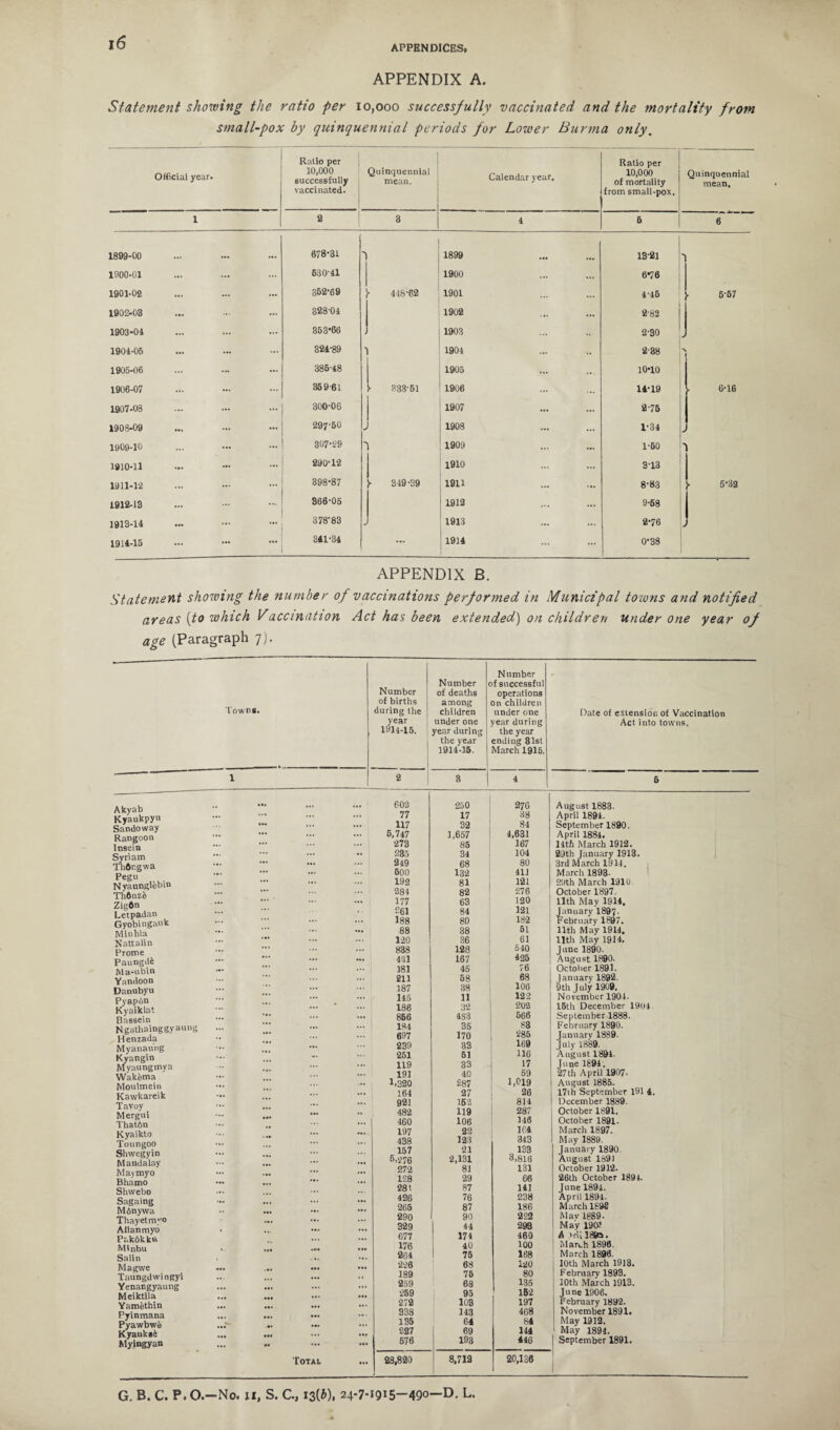 APPENDICES, APPENDIX A. Statement showing the ratio per 10,000 successfully vaccinated and the mortality from small-pox by quinquennial periods for Lower Burma only. Official year. Ratio per 10,000 successfully vaccinated. Quinquennial mean. Calendar year. Ratio per 10,000 of mortality from small-pox. Quinquennial mean. 1 2 3 4 6 6 1899-00 . 678*31 'i 1899 13*21 1 1900-01 ... 630 11 1900 6*76 1901-02 ... 352*69 448*62 1901 ... 1*46 r 6*67 1902-03 32801 1902 ... 2*82 1903-01 363*66 1903 2*30 > 1901-06 ... 321*89 1901 ... .. 2-38 1905-06 386*18 1905 10*10 1906-07 ... 369-61 [■ 333*61 1906 ... ... 14*19 ■ 6*16 1907-08 ... ... 300*06 1907 2*75 1908-09 ... 297*50 1908 ... 1*31 1909-10 ... 307*29 1909 ... 1*60 1910-11 ... 290*12 1910 ... 3*13 1911-12 398*87 1* 349*39 19H ... 8*83 6*32 1912-13 ... ... 366*06 1912 9*68 1 1913-11 ... 378*83 1913 2*76 -> 1911-15 ... ... 341*34 ... 1914 ... 0*38 APPENDIX B. Statement showing the number of vaccinations performed in Municipal towns and notified areas [to which Vaccination Act has been extended) on children under one year of age (Paragraph 7). Towns. 1 Akyab Kyaukpyu Sandoway Rangoon Insein Syri am Thftr.gwa Pegu N yaunglebin Th6nz6 Zig6n Letpadan Gyobingauk Minhla Nattalin Prome Paungdfc Ma-ubin Yandoon Danubyu Pyapon Kyaiklat Bassein Ngathainggyaung Henzada Myanaung Kyangin Myaungmya Wakfema Moulmein Kawkareik Tavoy Mergui Thatbn Kyaikto Toungoo Shwegyin Mandalay Maymyo Bhamo Shwebo Sagaing M6nywa Thayetmyo Allan myo Pnkdkku Minbu Salin Magwe Taungdwingyi Yenangyaung Meiktila Yamethin Pyinmana Pyawbwe Kyaukse Myingyan Number of births | during the year 1911-15. | 1 Number c of deaths among children under one year during the year 1911-16. Number f successful operations on children under one year during the year ending 31st March 1915. Date of extension of Vaccination Act into towns. 2 3 4 5 ... ... 602 200 270 August 1883. 77 17 38 April 1894. 117 32 84 September 1890. 6,717 1,657 4,631 April 1884. 273 85 167 14th March 1912. 235 34 104 29th January 1913. 249 68 80 3rd March 1914. ... 600 132 411 March 1893- 192 81 121 29th March 191U 284 82 276 October 1897. 177 63 120 llth May 1914. 261 84 121 January 1897- 188 80 182 February 1897. 88 38 61 llth May 1914. 120 36 61 llth May 1914. 838 128 540 June 1890. 4*31 167 425 August 1890. 181 45 76 October 1891. 211 68 68 january 1892. 187 38 106 9th July 1909. 145 11 122 November 1904. ... * ... 186 32 202 15th December 1904. 866 4S3 566 September 1888. ... 184 35 83 February 1890. ... 697 170 285 January 1889- 239 33 169 July 1889. 251 51 116 August 1894. 119 33 17 June 1894. 191 40 59 ‘27th April 1907- 1.320 287 1,019 August 1885. ... ... 164 27 26 17th September 191 4. ... 921 152 814 December 1889. 482 119 287 October 1891. 460 106 140 October 1891. 197 22 1C4 March 1897. 438 1*23 343 May 1889. 157 21 133 January 1890. 6,276 2,131 3,816 August 169J 272 81 131 October 1912. 128 29 66 26th October 1894. 28! 87 141 June 189i. 426 76 238 April 1894. 265 87 186 March 189« 290 90 222 Mav 1889- 329 44 293 May 190.! 677 174 463 i A Ml 189s. 176 40 100 March 1S96. 264 75 168 March 1896. 226 68 120 10th March 1913. 189 76 80 February 1893. 259 68 135 10th March 1913. 259 95 162 June 1906. 272 103 197 February 1892. 338 143 468 November 1891. 135 64 84 May 1912. 227 69 144 May 1894. ... ... 676 193 446 September 1891. Total ... 28,820 8,712 20,136 G. B. C. P, O.-No. XI, S. C., 13(a), 24-7-1915-490—D. L,