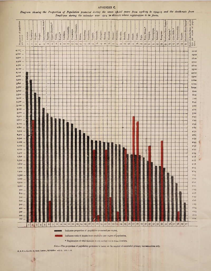 APPENDIX C. Diagram shoving the Proportion of Population protected during the seven official years from 1908-09 to 1914-15 and the death-rate from Smail-pox during the calendar year igi4 'in districts where registration is in force. gm Indicates proportion of population protected per 10.,000. •v Indicates ratio of deaths from smai!-p'ox per 10,000 of population. * Registration of vital statistics is not carried out in these districts. Note.—The proportion of population protected is Pasea on the number of successful primary vaccnainations only. G. B, r, C. 0.—Mo. U, Saw. Commr,, 23;7-M16 ■D. L. 430. L.M.