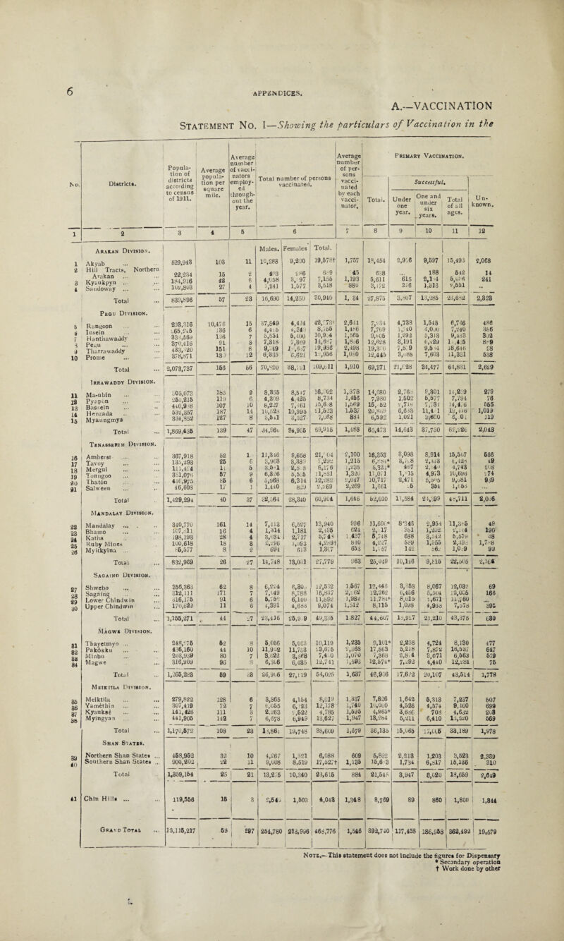 A.—VACCINATION STATEMENT No. I—Showing the particulars of Vaccination m the So, Districts. Popula¬ tion of districts according to census of 1911. Average popula¬ tion per square mile. Average; number i of vacci¬ nators employ¬ ed through-' out the year. Total number of persons vaccinated. i Average number of per¬ sons vacci¬ nated bv each vacci¬ nator. Primary Vaccination. Total. Successful. Un¬ known. Under one year. f Dne and under six years. Total i of all ages. i 2 3 4 , 6 6 7 j 8 9 10 11 1 12 1 2 3 4 5 g 7 3 2 10 Arakan Division*. Akyab Hill Tracts, Northern 1 Arakan Kysukpyu ... Sandoway ... Total Peol Division. Rangoon Insein Hanthawaddv Pegu Tliarravvaddy Prome i 629,943 •22,234 184,916 102,803 103 15 42 27 11 2 6 4 Males. 10,288 4P3 4,058 1,941 . Females 9,290 286 3,1 97 1,577 Total. 39,578+ 6r9 7,155 3,518 1,757 45 1,193 880 18,454 618 5,611 3,172 2,97 6 615 216 9,597 188 2,1 4 1,313 15,493 612 6,0! « v,551 2,068 14 241 839,896 57 23 16,690 14,250 30,940 1, 34 27,875 3,807 13,285 23,682 2,323 293,316 •_65,?s6 331,669 370,416 433,1*20 378,871 10,476 136 196 91 151 13) 15 6 7 8 8 12 37,849 4,4i6 5,554 7,318 9, 19 6,335 4,424 4,34 ' 5,400 7,369 1 ,637 6,621 42,'73+ 8,755 10,9j4 14,6.27 19,936 T.,056 2,641 1,486 1,565 l,8o6 2,498 1,080 7,234 7,769 9,vj05 12,628 19,3’0 12,445 4,738 1,740 1,292 3,191 7,57 9 3,nH8 1,518 4,0oU 6,313 6,->29 9,544 7,603 6,746 7,240 9,133 11,435 18,616 11,331 486 386 302 88 9 28 538 Total 2,073,737 158 6t) 70,820 38,'. 91 109,011 1,910 69,371 21,028 34,477 64,831 2,629 n ia 13 14 15 Irrawaddy Division. Ma-ubin PyapOn Bassein Henzada Myaungmya 705,073 •269,215 440,9r8 532,357 334,852 185 119 107 187 127 9 6 10 14 8 8,355 4,309 8,227 10,523 3,5il 8,517 4.425 7,-161 10,995 3,527• 16,902 8,734 15,6-8 21,523 7,068 1,378 1,466 1,569 1.537 884 14,680 7,980 15, 5 -2 20,869 6,592 2,76s 1,502 2,719 6,643 1,021 P,301 6,577 7,781 11,4 1 3,030 14,239 7,794 14,4/6 10,116 ' 6, 0. 279 76 555 1,019 119 Total 1,869,436 139 47 34,£0o 34,955 69,915 1,488 65,473 14,643 37.7S0 62,220 *2,043 16 17 18 19 ao ai 22 23 24 25 26 27 ■28 29 ao 31 82 38 34 35 36 87 8b 30 40 41 Trnasserim Division. Amherst Tavoy Mergui Toungoo Thatbn Salween ... ,. Total Mandalay Division. Mandalay ... . Bhamo Katha Ruby Mines Myitkyina Total Saqaino Division. Shwebo Sagaing Lower Chindwin Upper Chindwin Total Magwe Division. Tbayetmyo ... Pakosku Minbu Magwe Total Meiktila Division. Meiktila Yamfethin Kyauksd Myingyan Total ... Shan States. Northern Shan States ... Southern Shan States ... Total Chin Hills ... Grand Total 367,918 13;, ,293 111,414 351,076 416,975 46,603 52 25 ll 57 86 17 1 6 5 9 6 1 11,316 3,903 3.5-1 6,326 5,968 1,440 9,658 8,389 2,5 5 6,525 6,314 8:29 21,' 04 7,292 6,176 ll.bSl 12,282 2,269 2,100 I, 215 J. 235 1,320 2,047 2,269 16,353 6,881* 5,321* 11,071 10,717 1,661 3,098 3,7i.8 467 1,815 2,47 L .6 8,914 2,313 2, 4 4,973 5,5' '5 354 15,607 1,12s 4,743 10,696 9,t.81 1,063 656 *9 208 -.74 939 1,429,291 40 37 32,564 28,340 60,904 1,646 5-2,010 11,584 24,399 48,711 2,0:6 340,770 107,811 198,193 100,618 86,577 161 16 28 18 8 14 4 4 3 2 7,413 1,314 3,' 31 2,296 691 6,527 1,181 2,717 i,yS3 613 13,940 2,495 5,74-1 4,2.-9t 1.3C7 996 624 1,437 840 653 11,601,* 2, 17 6,748 4,227 1,157 8-343 3bl 638 689 142 2,954 1,252 3,542 1,555 502 11,31-5 2, it 4 6,579 *2,39 3 1,0:9 49 190 » 58 1,7-8 99 832,969 26 27 14,748 13,031 27,779 12,532 16,837 11,882 9,074 963 25,049 10,146 9,tl6 22,306 2,104 356,363 312,111 316,175 170,622 62 171 91 11 8 7 6 6 6,224 7,049 5,T5‘: 4,391 6,30o 8,788 6,14U 4,683 1.567 2,t 62 1,982 1,512 12,446 12,262 11,784* 8,115 3,458 0,456 8,015 1,098 8,067 5,504 1,671 4,933 12,032 12,006 11,760 7,d7 8 69 166 395 030 1,155,271 44 27 23,416 25,9 9 49,335 1,827 44,607 13,927 21,210 43,375 248,076 436,160 263,939 316,909 62 44 80 96 8 10 7 8 5.056 11.922 3,622 6,306 5,063 11,753 3,868 6,435 10,110 13,675 7,4 0 12,741 1,235 2,368 1,070 1,593 9,101* 17,863 7,368 12,574* 2,238 5,218 2,8.4 7,492 4,724 7,872 3,071 4,4±0 8,130 16,537 6,563 12,284 477 647 679 | 76 1,266,283 59 33 •20,906 27,119 54,025 1.637 16,906 17,622 20,107 43,514 | 1,778 279,822 307,419 141,426 441,905 128 7*2 111 142 6 7 3 7 3,865 6,055 2,263 6,678 4,154 6,123 1,622 6,949 8,019 12,178 4,785 13,62? 1,337 1,740 1,695 1,947 7,826 10,000 4,965* 13,284 1,642 4,526 3,636 5,211 . 1 6,313 7,237 4,574 9,100 703 4,632 6,410 12,220 607 699 2oS 669 1.170,672 108 23 13,86i 19,748 38,609 1.679 36,135 16,065 17,016 33,189 1,978 458,952 900,202 ' 32 10 •22 11 4,267 9,008 1,321 8,519 6,088 17,5271 609 1,135 5,862 15,6 3 2,213 1,734 1,203 6,817 3,523 16,136 2,339 310 1,359,164 25 21 13,276 10,340 23,616 884 21,515 3,947 8,020 ! 13,659 1 1 2,6i9' 119,556 15 l 3 2,54o | 1,603 4,043 1,348 3,769 89 860 1 | 1,801) 1 1,844 | 13,115,217 53 , £97 i *254,780 213*996 1 | 468,776 1 1,546 392,740 117,458 1 186,953 j 362,492 19,579 Note,—This statement does not include the figures for Dispensary * Secondary operation t Work done by other