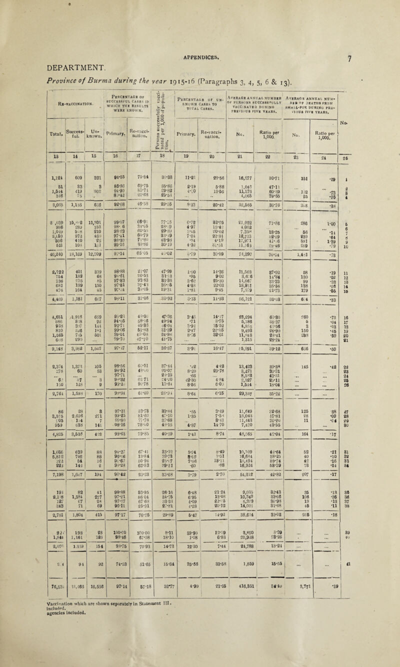 4 APPENDICES. DEPARTMENT. Province of Burma daring the year 1915-16 (Paragraphs 3, 4, 5, 6 & 13). Rb-VACCINATION. • 1 Percentage of 6UCCF.SSFUL CASES ll* WHICH THE RESULTS WERK KNOWN. Persons successfully vacci¬ nated per 1,000 of popula¬ tion. r_ __ Percentage of un¬ known cases to TOTAL CASES. Average annual number OF PERSONS SUCCESSFULLY VACCINATED DURING PREVIOUS FIVE YEARS. Average annual sum* BEB or DEATHS FROM SMALL-POT DURING PRE¬ VIOUS FIVE YEARS. No. Total. Success¬ ful. Un¬ known. Primary. Re-vacci- nation, j Primary. Re*vacci» nation. No. Ratio per 1,000. i No. Ratio per 1,000. 13 14 15 16 17 f 18 19 20 21 22 2.3 24 26 1,121 1 609 321 94-55 75-84 30-38 11-21 23-56 16,277 30-71 151 •29 1 51 33 3 86-36 68-75 25-86 2-19 5-88 1,043 47-11 1,514 419 302 91-90 33-7 i 29-82 4-?0 19-56 11,176 60-39 112 .rq a Q 340 75 81*42 £1*68 25-54 •• 4,065 39-55 25 •25 4 3,085 1,138 630 | 92-68 46-58 29-56 8-33 20-42 32,565 38-76 308 •38 3 ,039 15,* 2 11,301 99-97 C6-91 77-15 6*72 32-25 21.022 71-36 286 1-00 5 986 289 152 98- 6 31*05 28-9 4-97 15-42 4,062 1,049 5u8 210 98-23 60-55 29-39 S*05 20-02 7,358 18-25 56 ‘ll 2,159 972 460 97-11 60-79 33-49 7-01 22-34 12,713 62-29 239 *64 596 410 25 96-30 71-80 43-93 •H 4-19 17,971 591 • 1'39 9 611 108 151 95-16 30-86 30-19 4-32 3i-ol 11,163 29-46 299 •79 10 40,240 18,169 12,309 97-14 65- 05 40-02 •3-79 30-59 74,290 36*04 l,4ol •73 2,522 401 319 98-88 21-07 47-99 1-90 14-36 11,568 37-92 68 •19 11 754 182 63 9v61 26-53 31-13 •95 9-02 3,676 14*34 130 •52 12 336 235 85 97-83 93 63 33-36 3-62 25-30 14,667 33-33 99 •23 13 681 199 150 97-81 37-43 36-86 4-83 22-03 18,931 35-54 138 •20 14 476 164 45 97-04 83*05 19-31 1-81 9-45 7,379 21-73 179 •65 16 4,409 1,181 667 93-11 31-00 33-92 3-13 11-93 56,121 30-u3 64 •33 4,651 /1.913 659 9j-23 43-00 47-36 3-46 14-17 23,294 63-30 260 •73 16 586 318 22 94-U5 5»-l6 49-94 •71 3-75 6,186 88-37 6 *04 17 9-33 337 114 92-71 49-33 46-04 3-91 15-52 4,855 43-56 3 •03 13 810 181 99-06 61-83 31-39 2-47 22-36 9,493 26-90 150 •46 19 1,565 735 501 99-01 69-03 24-98 8-76 32-01 11,948 23-41 288 •59 20 608 290 ... 99-7U 47-70 41-75 ... ... 1,315 28-24 21 9,148 3,982 1,507 97-17 62-11 36-37 8*9 L 16-47 f 5,991 39-12 656 *50 2,374 1,373 105 98-56 60-51 37-44 M2 442 13,423 39-38 145 •42 22 173 60 53 93-92 43-OU 20-07 8-20 29-78 3,-271 30-31 23 97-71 ... 23-15 •66 8,543 43-31 24 6 1 37 3 9 32 62 71 24-20 42-30 4-84 2,527 25-11 25 150 123 9 932o 90-78 13-61 8-56 C-0J 1,514 18-04 ... ... 26 2,761 1,593 170 93*34 81-60 28-91 8-64 6-15 29,347 35-22 ... ... 86 28 3 97-21 33-73 33*34 •55 3-49 11,649 82-68 125 38 27 3,575 2,696 271 99-25 81-60 47-10 1-35 7-54 18,043 67-81 ‘28 •09 28 ; 05 154 7 99-80 77-78 37-68 3-41 11,443 36-20 11 •04 29 959 638 141 98-16 78-00 43-15 4-87 14-70 7,430 43-55 ... 30 4,825 3,510 422 93-63 79-85 40-59 1-41 8-74 48,565 42-04 164 •17 1,036 639 88 91-27 67-41 35-32 5-24 5*49 10,109 40-64 52 •21 31 6,812 792 88 96-06 1.3-84 39-73 8-62 1-51 16,684 38-25 40 •10 32 122 54 16 9l-67 50-94 2 VI7 7-86 13-11 10,494 39-74 42 •16 33 221 142 2 93-23 62-83 39-21 •60 •88 16,924 53-39 73 •24 34 7,198 1,627 194 96-42 23-23 35-68 3-79 2-70 54,212 »*• * I OO 1 1 bO | 207 •17 191 82 41 98-88 63-95 26-16 6-48 ‘21 24 9,035 3-2-43 35 *13 36 2,118 1,584 277 97-21 86 04 34-75 695 13-08 10,349 33-66 106 •36 36 127 67 23 97-27 6768 33-23 4-09 22-('5 5,229 36-98 19 •13 37 343 71 69 96-11 25-91 27-81 4-28 20*32 ■ 14,001 31-68 45 •11 38 2,781 1,804 415 9717 76-26 29-89 6-47 14-92 38,614 33-02 206 •18 21; 198 23 100-C0 100-00 8-11 39-90 13-39 3,850 8-39 39 1,841 1,161 123 93-46 67-58 18-10 1-98 6-83 20,938 23-26 • ... 40 2,070 1.359 154 93-75 7093 14-73 1230 7*44 24,788 18-24 1 ... 2.4 94 92 74-23 51-65 15-84 35-66 33-58 1,859 15-55 1 1 ... 41 76,S3i 11,465 16,556 1 97-11 57-18 32*77 4-99 . 21-55 1 416,351 I 1 3410 f 3,771 •39 Vaccination which are shown separately in Statement III. included. agencies included.