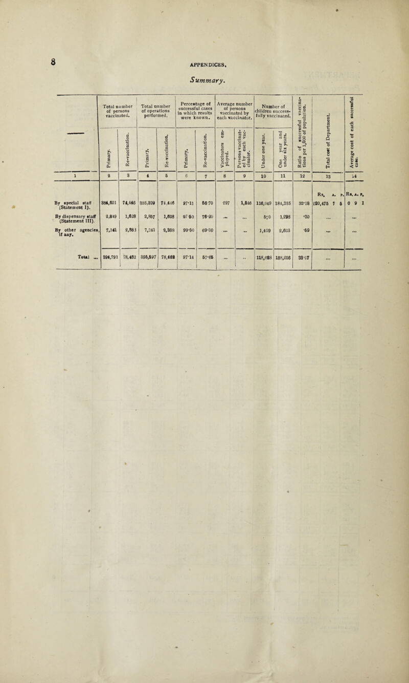 ♦ APPENDICES, Summary. Total number of persons vaccinated. Total number of operations performed. Percentage of successful cases in which results were known. Average number of persons vaccinated by each vaccinator. Number of children success¬ fully vaccinated. sful vaccina- population. a 09 6 Average cost of each successful case. Primary. Re-vaccination. Primary, Re-vaccination. Primary. Re-vaccination. 1 Vaccinators em- | ployed. Persons vaccinat¬ ed by each vac¬ cinator. Under one year. One year and under six years. Ratio of gucces | tions per 1,000 of 1 a V a *4-t O 8 U 1 H 1 2 3 4 5 6 7 8 9 10 11 12 13 14 By special start 384,601 74,446 385,399 74,446 97-11 66 70 297 1,616 116,049 184,335 32-18 R9. A. f. 220,475 7 6 Rs. a. r. 0 9 1 (Statement I). By dispensary staff 2,849 1,628 2,857 1,628 97-60 76-20 67O 1,293 •30 (Statement III). By other agencies 7,341 2,883 7,241 2,388 99-60 69-30 • •• 1,409 2,623 •69 if any. Total ... 394,791 78,462 395,597 78,462 97-14 67-66 •• 118,023 188,266 33-C7 ... ... % x