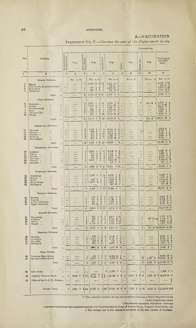 «o» L 1 s: 3 ft & 6 7 & 9 10 11 12 18 14 15 16 17 18 19 £0 £1 22 £3 24 £5 £6 £7 28 29 30 31 R9 APPENDICES, Districts. Arakan Division. Akyab ... Hill Tracts, Northern Arakan. Kvankpyu Sandoway Total Pegu Division. Rangoon... Insein ... Hanthawaddy Pegn Tharrawaddy Prome ... Total Irrawaddy Division. Ma-ubin PyapOn ... ... Bassein ... Henzada Myaungmya ... Total Tknassbrim Division. Amherst . Tavoy .. Mergui .. Toungoo ThatOn .. Salween .. Total Mandalay Division. Mandalay Fhamo ... ... Katha Ruby Mines Myitkyina Total Sagaino Division. Shwebo ... Sagaing ... Lower Chindwin Upper Chindwin Total Magwe Division. Thayetmyo Pakokku Minbu ... Magwe ... Total Meiktila Division. Meiktila Yamethin Kyauksd Myingyan Total Shan States. Northern Shan States Southern Shan States Total Chin Hills ... Meiktila Vaccine Depftt Grand Total A.—VACCINATION Statement No. I!—Showing the cost of the D epartment m the Expenditure. v . c/l 3 v- cn u 2 o CD ^10 8.5 3 (r- V t o • &5I Pay. Z§\ > o 1  to « e ^7 *« 1 Pay. Pay. Clerks. Pay. Peons, etc. Pay. Total pay of establish¬ ment. 8 9 10 11 12 13 Rs. A. P. Rs. A. P. Rs. A. P. Rs. A. P. I Rs. A. P. 2 1,027 14 6 11 ' 3,040 9 6 4 2 i 842 11 6 ... ... 1 S77 1 6 6 1,802 10 4 ... 2 ... . 1 600 0 0 4 954 6 10 ... 1 ... 4 2,004 15 11 2d | e.sio 6 1 . 1 - 3 1 1,200 0 0 16 2,793 4 0 4 574 12 9 * 2 1,200 0 0 6 2,940 18 4 ... ... .. ... 4 3 44) 0 0 7 3,066 7 2 ... 3 2 908 1 0 8 3,680 15 5 ... . 1 | 6 1,260 0 0 8 2,277 8 0 ... ... 3 ... 1 900 0 0 12 4,099 12 6 . 4 ... 15 6,9u8 1 0 66 ; 18,858 12 5 ... 1 4 574 12 9 26 3 1,140 0 0 1 9 2,134 14 0 1 . 1 2 3 385 0 0 6 1,942 0 0 ... ... ‘i 2 714 8 8 10 2,8o8 11 6 .. • ... 2 720 0 0 14 4,262 0 0 ... ... 2 682 9 3 3 1 1,733 13 9 . 12 3,542 1 11 47 12,886 7 3 ... ... k 4 1,320 0 0 10 3,223 8 3 4 1 900 0 0 6 1,948 1 2 ... ... 1 690 8 3 5 1,199 0 0 ... 1 600 0 0 9 2,679 1 31 ... ... 2 1,020 0 0 6 1,823 13 6 ... ... ... 1 408 0 0 ... ... ... 9 4,430 8 3 37 11,231 8 10 ••• ... . (1 2 1,020 0 0 14 6,703 7 6 4 1,475 8 2 1,220 10 6 ... 1 216 2 1 4 ... ... 1 1,170 0 0 . 3 1,169 0 0 ... ... ... ... 2 897 12 6 ... ... 4 2,406 2 1 27 11,466 6 7 . f 1 100 0 0 8 2,454 1 6 1 »•»••» 1 927 8 0 7 2,96 0 0 ... ... i . 1 900 0 0 6 1,826 0 C ... ... ... . ... 1 312 14 5 6 2,603 8 C ... ... ... 4 I 2,240 6 6 21 8,979 9 f . A.... 1 900 0 0 8 2,677 2 11 ... 1 900 0 t 10 2,968 9 ... . i 1 197 16 10 2 47) 0 C 7 1,998 8 1 ... ... . ... ..... 2 1,171 0 8 2,416 6 li ... .... ... ... 6 3,441 0 C 88 9,950 12 ... 1 197 15 10 _ 1 595 0 6 1,748 7 ... - 2 1,020 0 3 7 2,111 0 ... ... . f -t- 1 736 11 3 3 943 2 ! ... .* • .!... 1 600 0 ) 7 2,071 0 0 ... ... . j ... 5 2^61 11 3 23 6,873 10 5 ... ... ... 1 440 0 o' 10 4,093 10 0 ... ! 1 ! . ••• 6 | 3,880 0 0 11 4,103 12 5 ... 16 j 2,651 6 9 . ! ... 6 , 4,320 0 0 21 8,197 6 6 ... 10 2,561 5 9 . 3 1,166 0 6 ... ... . 1 . 1 1,906 7 1 3 1 1 1,987 4 *3,405 7 1 a l 8 r l . 11,082 2 9 2 « 1,783 1 t H r 1,781 3 9 1 1,906 7 1 3 §66 33,637 11 1 j*297 97,383 3 8 2 1,783 1 1 j 1; 2< 1 | 5,105 6 1 Rs. A. P. ,068 7 11 812 11 5 8,615 6 0 9 4 2 5 0 6 25,311 10 2 0 0 2 0 0 16,428 9 2 ,543 8 ,848 1 ,7b9 8 ,279 1 ,,843 13 408 0 3 2 8 11 6 0 16,712 1 1 7,723 7 1,475 8 1,436 12 2,339 0 897 12 13,872 8 8 2,654 1 6 3,103 8 0 2,726 0 0 2,816 6 5 11,219 15 11 8,477 2 11 4,056 9 2 2,468 8 11 3,587 6 10 13,589 11 10 2,343 7 3,131 0 1,679 14 2,671 0 9,825 6 1 4,533 10 0 10,535 2 2 15,068 12 2 1,166 0 6 11,945 10 8 .... { * These amounts represent the pay and travelling allowance of Native Superintendents t Cost of medicines, instru t This amount represents stipendiary allowance l Includes twenty-three Sub-Assistant Surgeons, one Superintendent in charge of Vaccine Depot, Rangoon Municipality, one | The average cost in this column is calculated on the total number of snccessfu