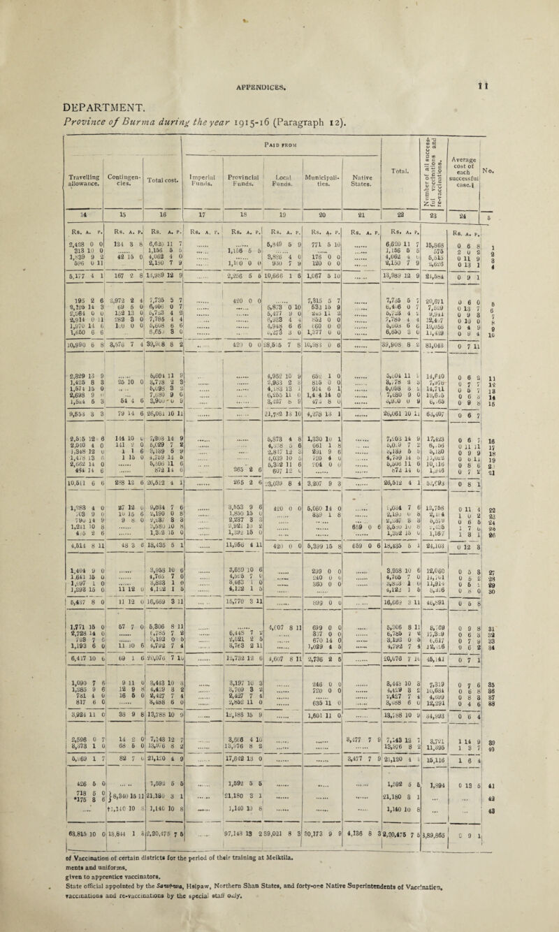 DEPARTMENT. Province of Burma during the year 1915-16 (Paragraph 12). Paid from Total. Number of all success¬ ful vaccinations and re-vaccinations. Average cost of each successful case.lj No, Travelling allowance. Contingen¬ cies. Total cost. Imperial Funds. Provincial Funds. i Local Funds. Municipali¬ ties. Native States. 14 15 16 17 18 19 20 21 | 22 23 24 6 Rs. A. P. 2,438 0 0 313 10 0 1,839 9 ‘2 596 0 11 Rs. A. P. 124 3 8 42 15 0 Rs. a. p.| Rs. a, r. Rs. a. p. 6,620 11 7; ... . . 1,156 5 6 ...... 1,156 6 5 4,062 4 0| . . 2,150 7 9 _ 1,1(0 0 0 Rs. A. P. 5,849 5 9 3,886 4 0 980 7 9 Rs. a. p. 771 5 10 176 0 0 120 0 0 Rs. A. P. Rs. A. p. 6,620 11 7 1,156 6 6 4,062 4 6 2,150 7 9 15,868 575 5,515 2,626 Rs. A. P. 0 6 8 2 0 2 0 11 9 0 13 1 1 2 3 4 5 6 7 8 9 10 U 12 13 14 16 16 17 18 « 21 22 23 24 26 26 27 28 29 30 31 32 33 34 35 38 87 38 39 40 41 42 13 1 5,177 4 1 167 2 8 13,989 12 9 . 2,256 6 6 10,666 1 8 1,067 5 10 — 13,989 12 9 21,584 0 9 1 195 2 6 2,195 H 3 2,064 0 0 2,914 0 il 1,970 14 6 1,650 6 6 2,972 2 4 69 6 0 152 13 0 282 3 0 luO 0 0 7,735 5 7 6,406 0 7 6,723 4 2 7,785 4 4 6,608 6 6 6,660 3 0 420 0 0 5,873 0 10 6,477 9 0 6,983 4 4 4,948 6 6 0,275 3 0 7,315 5 7 632 15 9 24o l-l 2 852 0 0 060 0 0 1,377 0 0 . 7,735 5 7 6,4u6 0 7 6,723 4 2 7,785 4 4 5,60a 6 6 6,650 3 0 20,671 7,529 9,941 12,1,7 19,066 11,439 0 6 0 0 13 7 0 9 3 0 10 0 0 4 9 0 9 4 10,990 6 8 3» 576 7 4 39,9l_8 8 2 .. - 420 0 0 28,505 7 8 10,983 0 6 39,908 8 2 81,043 0 7 11 2,329 13 9 1,425 8 3 1,574 15 0 2,698 9 11 i,5a4 6 3 25 10 0 54 4 6 6,604 11 9 3,778 2 3 6,098 3 2 7,680 9 0 3,906 ' u 9 4,952 10 9 2,963 2 3 4,183 13 1 6,255 11 0 3,427 b 9 652 1 0 815 0 0 914 6 1 1,4 4 14 0 47 4 8 0 . 5,u04 11 i 3,/78 2 3 6,oS8 3 2 7,680 9 0 d,9u0 0 9 14.P40 7,976 14,711 19,6.5 6, -65 0 6 2 0 7 7 0 5 7 0 6 3 0 9 8 9,553 3 3 79 14 6 26,061 10 11 . 21,782 13 10 4,278 13 1 26,061 10 li 63,40/ 0 6 7 2,515 12 0 2,010 4 0 1,348 12 u 1,478 13 R 2,662 14 0 40i 14 6 114 10 6 141 2 0 1 1 6 1 15 0 . 7,203 14 9 6,029 7 2 3,189 5 9 4,759 14 6 6,606 11 6 872 14 6 .... 265 ' 2 6 5,873 4 8 4,308 5 6 2,817 12 3 4,039 10 5 5,302 11 6 607 12 b 1,330 lu 1 661 1 8 291 9 6 720 4 6 £04 0 0 — 7,203 14 9 6,0.9 7 2 o,139 5 9 4,759 14 0 6,506 11 6 b 72 14 6 17,423 6,, 56 5,180 11,0a 2 10,116 1,946 0 6 7 0 11 11 0 9 9 0 6 11 0 8 6 0 7 2 10,511 6 6 288 12 6 26,512 4 1 265 2 6 23,039 8 4 3,207 9 3 26,512 4 1 52,693 0 8 1 1,283 4 0 703 9 0 79u 14 9 1,211 10 8 4r6 2 6 27 12 0 10 15 6 9 8 0 9,034 7 6 2,190 0 8 2,-237 3 3 3,580 10 8 1,3.2 15 0 8,553 9 6 1,850 15 0 2,237 3 3 2,921 10 2 1,392 15 0 420 0 0 5,060 14 0 339 1 8 ... 669 0 6 1,084 7 6 2,190 O 8 2,^37 8 3 3,5oO lo 8 1,392 15 0 12,758 2,0 4 5,579 , 2o5 1,16 7 0 11 4 1 0 2 0 6 5 1 7 0 1 3 1 4,614 8 H 48 3 6 18,435 6 1 11,956 4 11 420 0 0 5,399 15 8 659 0 6 18,435 5 1 21,103 0 12 3 1,404 9 0 1,641 15 0 | 1,097 1 0 | 1,293 15 0 11 12 0 3,958 10 6 4,765 7 0 3,823 1 0 4,1 o2 1 5 3,659 10 6 4,525 7 0 3,463 1 0 4,122 1 5 ...... 299 0 0 £40 0 0 360 0 0 3,958 10 6 4,765 7 0 o,8 u3 1 0 4,120 1 6 12,060 14,761 11,914 8,3i6 0 5 3 0 6 2 0 6 £ 0 8 0 | 6,437 8 0 11 12 0 16,669 3 11 15,770 3 11 899 0 0 16,669 3 11 46,891 0 5 8 1,771 15 0 2,723 14 0 723 7 C 1,193 6 0 67 7 0 11 10 6 5,306 8 11 1,785 7 2 3,193 0 5 4,792 7 4 6,448 7 2 2,621 2 5 3,763 2 11 4.C07 8 11 699 0 0 337 0 0 670 14 0 1,029 4 5 ...... 5,306 8 11 6,786 7 2 3,192 0 5 4,792 7 4 8,709 17,3 ;-9 t,617 J 2, .-.6 0 9 8 0 6 3 0 7 9 0 6 2 6,417 10 b 69 1 6 2.0,076 7 lo 12,732 12 6 4,607 8 11 2,736 2 6 20,676 7 16 45,141 0 7 1 1,090 7 6 1,285 9 6 731 4 0 817 6 0 9 11 0 12 9 8 16 6 0 3,443 10 3 4,429 3 2 2,427 7 4 3,488 6 0 3,197 10 3 3,709 3 2 2,427 7 4 2,852 11 0 246 0 0 720 0 0 635 11 0 3,443 10 3 4,429 3 £ 2,127 7 4 3,488 6 0 7,319 10,684 4,699 12,291 O76 0 6 8 0 8 3 0 4 6 | 3,924 11 0 38 9 8 13,788 10 9 12,186 15 9, 1,601 11 0 13,588 10 9 34,993 0 6 4 ! 2,596 0 7 j 8,373 1 0 14 2 0 68 5 0 7,143 12 7 13,976 8 2 3,660 4 10 13,976 8 2 3,477 7 9 7,143 12 7 13,976 8 2 3,721 11,395 1 14 9 13 7 j 6,-69 1 7 82 7 o 21,120 4 9 17,642 13 0 3,477 7 9 21,120 1 9 15,116 16 4 426 6 0 718 6 0 *175 3 6 j 8,340 15 11 fl,140 10 8 1,592 5 5 21,180 3 1 1,140 10 8 . 1,592 5 5 £1,180 3 1 1,140 10 8 1,592 5 6 21,180 3 1 1,140 10 8 1,894 0 13 5 63,815 10 0 13,844 1 8 2.20,475 7 6 97,143 13 2 89,021 8 3 30,173 9 9 4,136 8 3 2,20,475 7 6 3,89,865 0 9 1 of Vaccination of certain districts for the period of their training at Meiktila. ments and uniforms. given to apprentice vaccinators. State official appointed by the Saivbwa, Hsipaw, Northern Shan States, and forty-ore Native Superintendents of Vaccinaticn, vaccinations and re-vaccinations by the special stair only.