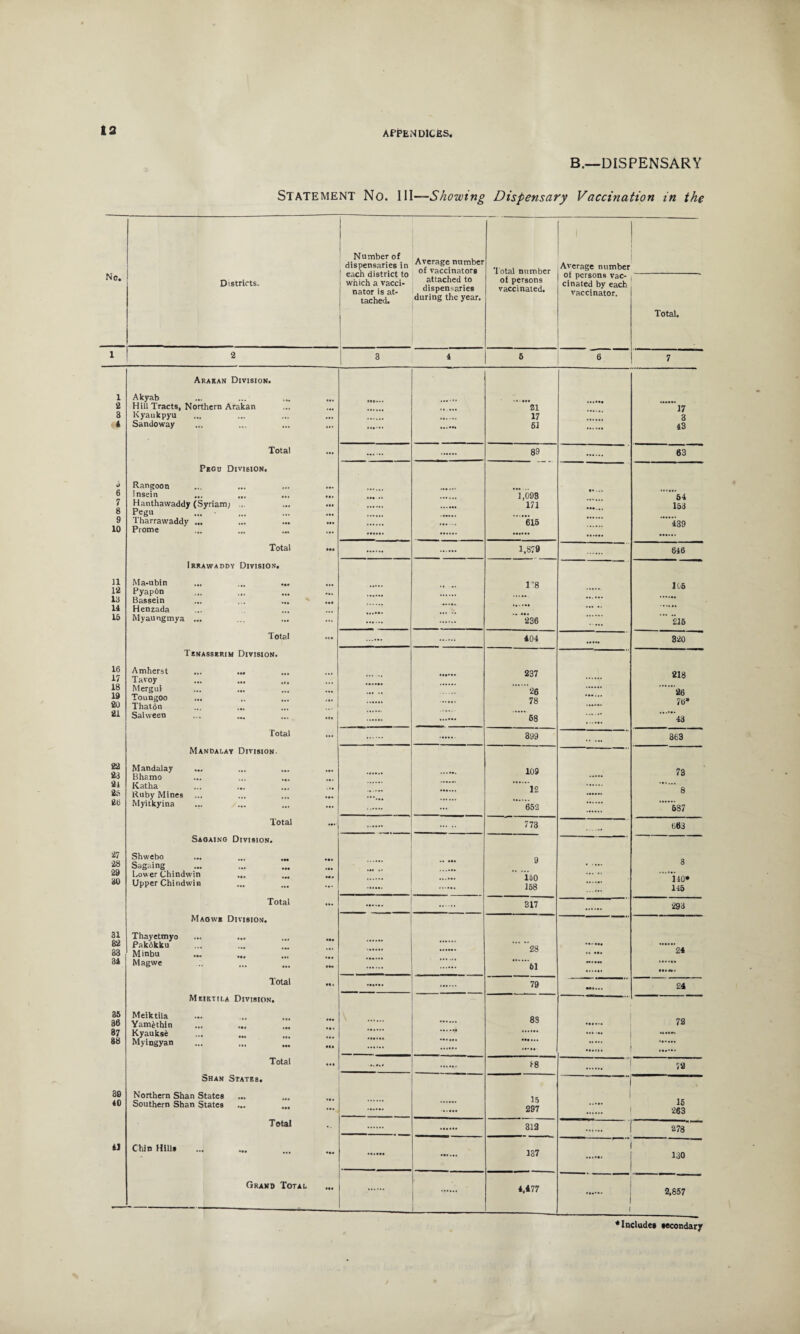 --• B.—DISPENSARY Statement No. Ill—Showing Dispensary Vaccination in the Number of dispensaries in each district to which a vacci¬ nator is at¬ tached. Average number of vaccinators Total number Average number ot persons vac¬ cinated by each vaccinator. No. Districts. attached to dispensaries during the year. of persons vaccinated. Total. 1 2 3 4 5 6 7 Arakan Division. 1 Akyab 2 Hill Tracts, Northern Arakan 21 17 3 Kyaukpyu 17 3 4 Sandoway 61 43 Total 89 63 Pegu Division. J Rangoon 6 Insein ... ... ... ... #• 1,093 54 7 Hanthawaddy (Syriam; ... ... ... 171 153 8 Pegu 9 Tharrawaddy ... 615 439 10 Prome Total ... 1,879 . 646 Irrawaddy Division. 11 Ma-ubin rs 105 12 PyapOn Id Bassein ... , . ... ... ... 14 Henzada ... .. 15 Myaungmya ... 236 215 Total ... 404 320 Tenasserim Division. 16 17 Amherst ... ... Tavoy 237 218 18 Mergui ... ... 26 26 19 Toungoo 78 76* 20 Thaton ... ... 21 Salween ... ... ... ... 68 . 43 Total 399 . 363 Mandalay Division. 22 23 Mandalay Bhamo 109 73 21 25 Katha ... ... ... ... Ruby Mines 12 8 26 Myitkyina ... ... ... ... ... 652 687 Total . 773 .., 663 Saoaing Division. 27 28 Shwebo 9 • • ••• 8 29 30 Lower Chindwin ... ... ... Upper Chindwin 150 158 140* 146 Total . 317 293 Maowe Division. 31 Thayetmyo 82 33 31 Pakdkku Minbu ... ... ... ... Magwe ... ... ... ... .  28 61 ~~ 24 SIlAi Total ... 79 24 Meiktila Division. 35 36 Meiktila Yamethin ... ... ... 8S . 72 87 Kyauksi 88 Myingyan Total ... 18 1 52 Shan States. ‘  88 Northern Shan States 15 297 1 15 263 40 Southern Shan States ... ... Total 312 278 41 Chin Hills 137 130 Grand Total ... 4,477 1 2.857 * Includes secondary