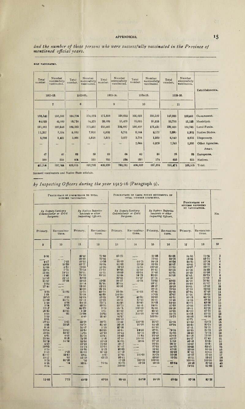 and the number oj those persons who were successfully vaccinated in the Province oj mentioned official years. HILT VACCINATED. i Total number. Number successfully vaccinated. Total number. Number successfully vaccinated. Total number. Number successfully vaccinated. Total number. Number successfully vaccinated. Total number. Number successfully vaccinated. Establishments. 1911-12. 1912-13. 1913-14. 1914-15. 1916-16. 7 8 9 10 “ 166,142 158,306 184,794 174,075 171,608 I 158,632 166,663 150.189 149,958 139,601 Go remment. 44,023 40,089 86,714 34,275 33,098 31,476 33,005 30,815 32,796 31,123 Municipal. 193,961 180,546 186,363 171,957 210,401 192,887 192,408 175,416 198,458 184,045 Local Funds. 11,357 9,194 8,662 7,516 6,826 5,751 2,944 2,172 3,390 2,203 Native States. 5,786 6,431 5,966 5,618 3,573 3,077 1,704 1,609 2,849 2,635 Dispensary. ... ... ... ... - ... 7,644 6,879 7,341 5,520 Other Agencies, Army. 47 40 62 69 69 64 42 80 25 25 Europeans. 388 338 464 393 255 224 263 174 655 513 Natives. 421,704 393,944 422,016 393,793 426,830 392,111 404,563 367,184 395,471 365,565 Total. licensed vaccinators and Native State officials. by Inspecting Officers during the year 1915-16 (Paragraph 9). Percentage of inspections to total NUMBER VACCINATED. Percentage of cases found successful of TOTAL NUMBER INSPECTED. Percentage or By Deputy Sanitary Commissioner or Civil Surgeons. By Native Superin¬ tendents or other Inspecting Officers. By Deputy Sanitary Commissioner or Civil Surgeons. By Native Superin¬ tendents or other Inspecting Officers. SUCCESS REPORTED BY VACCINATORS. No. Primary. Re-vaccina¬ tions. Primary. Re-vaccina¬ tions. Primary. Re-vaccina¬ tions. Primary. Re-vaccina¬ tions. Primary. lie-vaccina¬ tions. 9 10 11 12 13 14 15 16 17 18 19 I 6-96 49'40 73-49 I 83-71 91-95 59-08 94 55 75-84 1 25-65 76-36 70-83 54-76 86-86 68 75 2 4-67 7-83 28-52 13-16 93-89 64-75 94-19 46-34 94-90 33-74 3 49-08 53-89 89-77 92-94 ! 81-88 23-28 | 80-15 2067 80-42 2T68 4 11-06 4-62 75-15 58-33 99-13 54-54 100-00 66-35 99-97 66-91 5 23-71 7-75 7374 £1-09 96-66 5i-5y 93-41 50-35 98-06 34-65 6 26-84 19-12 36*21 4911 95-89 63-34 97-46 45-04 98-23 60-55 7 8-46 11-46 74-39 69-16 93-64 34-75 98-63 1 61-26 97-41 60-79 8 10-16 26 73 50-89 99-26 82-47 97-76 96 30 71-80 9 21-37 17 03 36-62 42-66 98-57 10-34 72-62 48-62 95-16 30-86 10 5-92 50-14 87-99 93-04 89-17 16-05 98-88 21-07 11 17-42 33-56 21-35 98-06 99-37 29-19 98-61 26-63 12 25-26 95 24 1 98-01 73-44 97-83 98-63 18 595 21-82 33-35 40-88 95 08 40-24 87-86 24-55 97-81 37-48 14 1 65 30-14 48-69 lUO'OU 97-03 27-27 97-34 38-06 15 16*01 8-91 52-24 63-85 97-39 48-32 98-38 42-66 98-23 43-00 16 23-89 5171 81-23 1 38-23 ! 9401 67-33 90-81 50-45 94-05 6J-10 17 1-38 4-96 54-13 1 73-71 83-56 30-43 93-03 59-50 92-71 49-38 18 3-34 3-93 48'23 ! 50-93 99-73 84-38 94-81 57-59 99-06 61-83 19 13-27 •45 49-79 1-79 95-71 100-00 1 99 01 64-29 99-01 69-08 20 26 56 33-55 1-29 1-61 90-29 40-67 95-45 60-00 99-70 47-70 21 4-54 ■21 73-94 34-02 96-97 luo-oo 98-48 64-76 98*56 60-51 22 1-29 4-40 26 40 86-67 100-00 78-72 98-92 48 OO 23 6-21 . 100-00 87-71 ...... 24 30-33 1-61 58-98 88-71 71-29 100-00 95-03 63-64 98-32 62-71 25 6-85 23-26 85-78 6170 96-08 92-00 84-43 68*94 98-20 90-78 26 316 16-67 175 97-96 59-16 97-21 33-73 27 19-04 24-20 59-39 66-85 95-8 J 94-22 97-01 79-04 99-25 81-60 28 15-94 32-27 74-84 28-18 99-42 59-16 99-01 64-52 98-80 77-78 29 4-61 4-32 31-78 43-53 98-43 71-43 93-49 83-69 98-16 78-00 30 25-94 6-G6 74-36 3-16 97-8-5 100-00 94-40 42-20 94-27 67-41 31 16-79 14-32 32-52 22-09 93-33 12-24 97-18 11-52 9606 13-84 32 4-29 51-22 78-69 99-37 95-95 54-17 96-67 50-91 33 38-53 64-74 17-93 97-97 . 97-53 38-00 98-28 62-83 34 3-70 . 28-30 8-13 98-63 99-51 47-06 98-88 53-95 85 6-30 1-23 60-01 57-88 97-19 9869 86-22 97-21 86-04 36 23-27 35-43 59-21 8-65 87-51 i oo-oo 90-76 36-36 97-27 67-68 37 12-17 •58 51-68 43-73 98-21 T, ... 66-80 35-33 9611 26-91 38 9-78 30-53 *26 87-83 100-00 100-00 100-00 10000 89 4-21 •04 9289 72-84 90-76 1 33-33 98-05 68-64 98-46 67-68 40 274 100*00 _ | r 74-23 61-65 41 11-82 7-75 4909 49-24 | 95-43 64-29 94-05 1 60-38 97-14 47-18