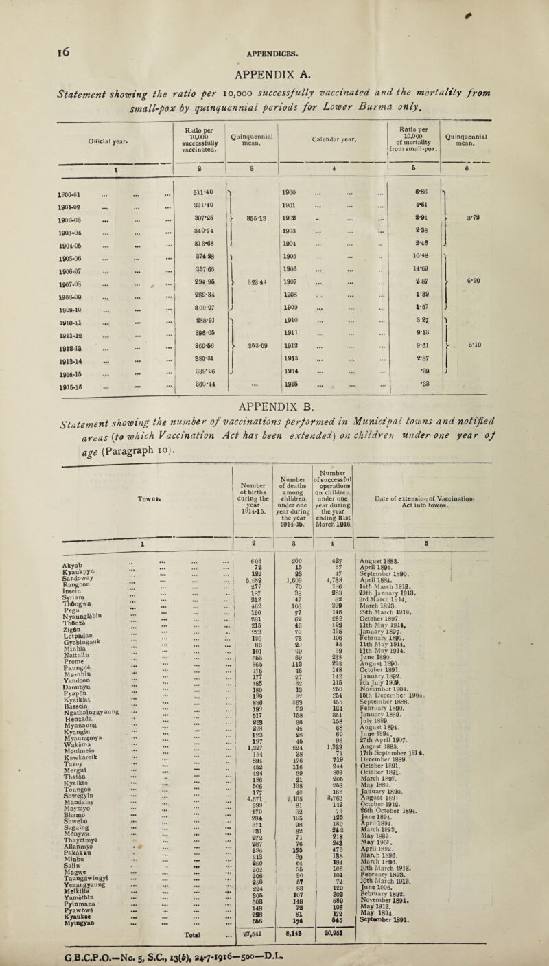 * APPENDIX A. Statement showing the ratio per 10,000 successfully vaccinated and the mortality from small-pox by quinquennial periods for Lower Burma only. Official year. Ratio per 10,000 successfully vaccinated. Quinquennial mean. Calendar year. Ratio per 10,000 of mortality from small-pox. Quinquennial mean. 1 2 3 4 5 6 1900-01 i 611-10 |- 1900 ••• ••• • • • 6*86 1901-02 ••• ... 331-10 ! 1901 ... ... 4*61 1902-03 ••• ••• ... 307*25 355-13 1902 *•* 2-91 J. 3-72 1903-01 ... ... ... 340-74 1903 ... 2-38 1901-05 318*68 1904 ... 2-46 1905-06 ... 37128 J 1905 - 10'48 \ i 1906-07 ... 357-66 1906 ... - 14*69 1907-08 291-95 - 323-14 1907 ... ... 2 87 , 6-20 1908-09 ... ... 289-31 1908 1-89 1909-10 ... ••• 800-97 J 1909 ... 1-67 1910-11 288-91 'l 1910 ... 3-27 'I I 1911-12 ... 396-05 1911 ... 913 I 1912-13 860-66 >• 353-09 1912 ... ... 9-61 J- 6-10 1913-14 ... ••• 880-31 1913 ... 2-87 I 1914-15 ... ... 339*06 J 1914 ... •39 J 1915-16 ... ... 360-44 ... 1915 ... •33 APPENDIX B. Statement showing the number of vaccinations performed in Municipal towns and notified areas {to which Vaccination Act has been extended) on children under one year of age (Paragraph ioj. Akyab Kyaukpyu Sandoway Rangoon Insein Syriam Thflr.gwa Pegu N yaungl&bm Th6nz& Zig6n Letpadan Gyobingauk Minhla Nattalin Prome Paungdfc Ma-ubin Yandoon Danubyu Pyapon Kyaiklat Bassein Ngathainggyaung Henzada Myanaung Kyangin Myaungmya Wakema Moulmein Kawkareik Tavoy Mergul Thatftn Kyaikto Toungoo Shwegyin Mandalay Maymyo Bhamo Shwebo Sagaing Mdnywa Thayetmyo Allanmyo Pakdkku MInbu Salin Magwe Taungdwingyi Yenangyaung Meiktila Yam&thln Pyinmana Pyawbwd K yaukge Myingyan Towns • Number of births during the year 1914-15. | Number of deaths among children under one year during the year 1914-16. Number )f successful operations on children under one year during the year ending 81st March 1916. 1 2 3 4 *»< 603 200 427 • •• ... ! 72 15 37 ••• ... - 122 23 47 ... ... 1 6,689 1,609 4,788 277 70 186 ... 187 38 283 ... j 212 47 82 ... ... 462 106 399 ... 160 77 146 281 62 263 ... 216 43 102 223 70 196 ... 190 73 106 83 2.1 43 101 29 39 ... ... 663 69 238 ... 365 113 203 ... ... 176 46 148 177 27 142 186 32 115 ... 180 13 250 199 22 264 ... 886 863 455 ... 199 39 124 617 168 361 233 36 158 ... 2-28 44 68 123 28 60 197 46 96 1,327 224 1,339 164 38 71 894 176 719 462 116 244 424 89 309 186 21 205 506 138 258 177 40 166 4,671 2,106 3,763 299 81 142 170 32 73 281 105 125 371 98 180 381 82 242 ... 272 71 218 287 76 243 696 155 473 213 39 138 ... ... 260 64 184 202 j 56 106 ... 206 90 101 260 67 72 224 83 120 ... T 305 107 303 508 148 580 *** 148 72 106 •••  *** 238 81 172 ... ••• ... ... 656 174 545 Total ... 27,641 8,148 20,961 Date of extension of Vaccination Act into towns. August 1888. April 1891. September 1890. April 1884. 14th March 1912. 29th January 1913. 3rd March 1914, March 1893- 29th March 1910. October 1897. llth May 1914, January 1897- February 1897. llth May 1914. llth May 1914. June 1890. August 1890. October 1891. January 1892. 9th July 1909. November 1904. 16th December 1904. September 1888. February 1890. January 1889. July 1889. August 1894. June 1894. 27th April 1907. August 1885. 17th September 1914. December 1889. October 1891. October 1891. March 1897. May 1889. January 1890. August 1891 October 1912. 26th October 1894. June 1894. April 1894. March 1893, May 1889. May 190?. April 1892. March 1896. March 1896. 10th March 1913. February 1893. 10th March 1913. June 1906. February 1892. November 1891. May 1912. May 1894. September 1891. G.B.C.P.O.-No. 5, S.C., i3($), 34-7-1916-500—D.L.