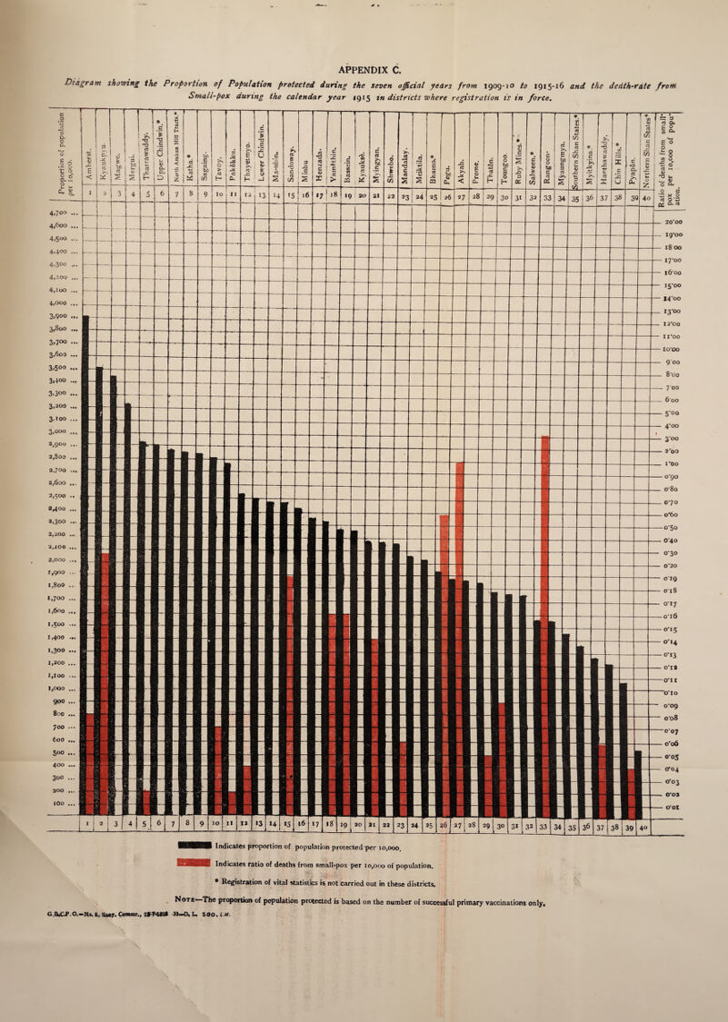 APPENDIX C. ^■tagrarn showing the Proportion of Population protected during the seven official years from 1909-io to 1915-16 and the death-rate from Small-pox during the calendar year 1915 in districts where registration is in force. Indicates proportion of population protected per 10,000, Indicates ratio of deaths from small-pox per 10,000 of population. * Registration of vital statistics is not carried out in these districts. Note—The proportion of population protected is based on the number of successful primary vaccinations only, Ga.CPO.-No. 5, Saar. Connor., 2*T*1S1# IS—D. U 500. IM.