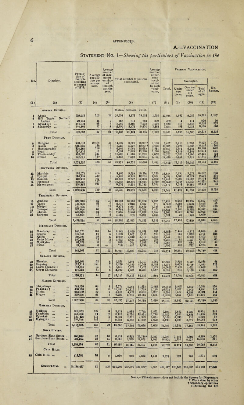 A.—VACCINATION Statement No. I—Showing the particulars of Vaccination in the Averagi Average 1 Primary Vaccination. Popula¬ tion of Average popula¬ tion per square number of vacci nators employ¬ ed number of per¬ sons vacci¬ nated No , Districts. districts according to census of 1911. Total number of persons vaccinated. Successful. mile. through out the year. by each vacci¬ nator. ' Total. Under one One and under Total of all Un¬ known, year. years. ages. (1) <a) (3) (4) j (6) (6) (7) | (8) (9) (10) ai) (18) Abakan Division. Males. Females Total. 1 Akyab 629,943 103 12 10,668 8,976 19,633 1,636 17,916 3,662 9,786 1 16,619 1,307 a HiTl Tracts, Northern 606 26 Arakan 22,234 15 2 465 319 784 392 603 4 114 3 Kyaukpyu ... 184,916 42 6 3,789 3,429 7,218 1,203 7,069 647 3,653 6,3 b 8 273 4 Sandoway ... 102,803 27 4 2,999 2,471 5,470 1,368 4,883 £93 2,013 3,615 606 Total 839,896 67 24 17,911 16,194 33,105 1,379 30,661 4,596 15,666 •26,978 2,112 Pegu Division. 3 Rangoon 293,316 10,476 15 14,492 3,809 18,301* 1,188 6,627 3,910 1,386 6,503 1,103 8 Insein 266,245 136 6 6,250 6,677 10,827* 1,096 10,015 2,276 5,466 9,037 SCO 7 Hanthavvaddy 332,669 196 8 6,606 6,064 12,661 1,681 10,957 1,674 6,121 10,206 532 S Pegu 370,416 91 8 6,891 7,029 13,920 1,740 12,827 4,379 6,301 12,034 654 9 Tharrawaddy 433,320 161 8 10,080 11,218 21,293 2,662 20,767 7,522 11,853 20,405 U4 10 Prome ... 378,871 130 12 6,653 7,078 13,631 1,130 12,430 3,551 7,119 11,340 467 Total 2,073,737 166 67 49,871 40,776 90,646 1,581 73,623 28,312 38,246 69,124 3,160 Irrawaddy Division. | 11 Ma-ubin ... ... 305,073 185 9 9,606 9,669 19,164 2,129 16,859 3,890 9,277 15,627 758 ia PyapOn 266,216 119 6 6,939 6,263 12,202 2,034 9,538 1,589 6,924 9,036 354 13 Bassein ... ... 440,988 107 9 10,606 9.727 £0,333 2,259 19,241 2,909 10,062 18,134 682 u 15 Henzada Myaungmya 632,367 334,862 187 127 14 8 12,157 6,632 ! 12,487 5,653 24,644 11,186 1.760 1,398 23,6541- 10,477 7,748 1,068 13,057 5,160 22,331 10,221 941 38 Total 1,869,486 139 46 43,939 43,689 87,528 . 1,903 79,768 17,189 44,480 75,409 2,768 Tenasserim Division. ' 16 Amherst 367,918 62 10 12,986 10,966 23,962 2,396 17,428 2,983 10,365 16,837 423 17 Tavoy 135,293 26 6 2,873 ! 2,946 6,819 970 5,6631- 3,525 1,606 6,432 95 10 Mergui 111,424 11 12 6,676 6,967 13,632 1,136 7,833t 810 2,826 6,863 478 19 Toungoo 361,076 67 9 6,788 6,466 13,244 1,472 12,834 2,169 5,893 12,227 451 20 ThatOn 416,975 86 7 7,615 7,546 15,061 2,162 13,166 2,907 6,646 12,025 864 91 Salween ... ... 46,608 17 2 1,545 962 2,507 1,264 1,781 22 493 1,665 ... Total 1,429,294 40 46 38,382 36,833 74,216 1,613 58.7C5 12,416 27,819 56,049 2,301 Mandalay Division. 22 Mandalay ... 340,770 161 14 6,943 6,096 13,038 931 ll,85Bt 7,424 4,113 11,566 40 23 Bhamo ... ... 107,811 16 4 1,663 1,607 3,170 793 8,059 966 1,332 2,705 266 94 Katha 198,193 28 4 2,632 2,840 6,472 1,968 5,444 647 3,300 6,302 •22 25 Ruby Mines 100,618 18 3 1,223 1,043 2,266* 738 2j256 1,182 1,027 2,193 60 26 Myitkyina ... 86,577 8 2 896 701 1,597 799 1,365 153 684 1,310 42 27 Putao 31,000 3 ... 701 497 1,197 1,197 119 217 1,064 14 Total 863,969 21 27 14,057 12,683 26,740 988 25,174 10,381 10,673 24,140 434 Saoaino Division, 28 Shwebo 366,363 62 8 6,336 6,974 13,310 1,664 12,820 3,428 8,417 12,586 66 29 Sagaing 312,111 171 7 9,279 11,289 20,568 2,938 13,473 6,459 6,746 13,240 118 80 Lower Chindwin 316,176 91 6 6,604 6,872 11,476 1,913 10,746t 7,183 2,673 10,632 3 81 Upper Chindwin 170,622 11 6 3,922 4,281 8,203 1.367 8,010 933 6,766 7,491 269 Total 1,166,271 44 27 25,141 28,416 63,657 1,984 45,049 18,003 23,602 43,849 434 Maowe Division. 82 Tbayetmyo ... 248,276 62 8 6,774 6,761 11,635 1,442 10,95 It 2,9£2 5,602 10,084 360 83 Pakokku t ... 436,160 44 10 10,883 10,916 21,799 2,180 16,016 6,827 6,902 14,788 746 84 Minbu 263,939 80 7 4,442 4,427 8,869 1,267 8,690 3,671 4,282 8,394 141 l» Magwe 359,626 98 8 6,226 6,339 12,565 1,671 12,608+ 6,621 6,608 12,129 149 Total 1,307,900 60 33 27,325 27,443 64,768 1,660 48,164 18,941 22,191 45,396 1,386 Meiktila Division. 86 Meiktila 280,862 122 6 3,914 3,839 7,763 1,661 7,896 1,622 4,930 6,901 389 37 Yamithin 306,379 74 7 6,181 6,260 12,431 1,776 12,307 6,639 6,886 11,425 j 679 38 Kyauksfe 141,426 111 3 2,332 2,671 4,913 1,634 5,162f 3,895 770 4,769 76 89 Myingyan ... 399,288 146 7 6,653 6,686 11,339 1,620 11,123 4,328 5,677 10,063 648 Total 1,127,966 108 j 22 18,080 18,346 36,426 1,666 36,998 16,334 17,163 33,148 [ 1,792 Shan States. 40 Northern Shan States ... 468,962 32 10 6,915 6,823 13,733* 1,329 12,798 1,442 6,821 4,165 1,870 41 Southern Shan States ... 900,202 22 11 9,351 8,318 17,669 1,606 16,904 1,732 9,217 15,880 678 Total 1,359,164 26 21 16,263 16,141 31,407 1,496 29,702 3,174 14,638 20,015 , 2,548 Chin Hills. j | 48 Chin Hills ... 119,666 16 2 1,930 952 2,882 1,441 2,678 112 766 { ! 1,971 689 1 Grand Total ] 2,146,217 61 306 252,902 238,372 1 i 491,274* 1,607 429,417 123,508 215,037 ' 394,108 1 17,623 Note,— This statement does not include the figures for Dispensary * Work done by other t Secondary operations t Including the are