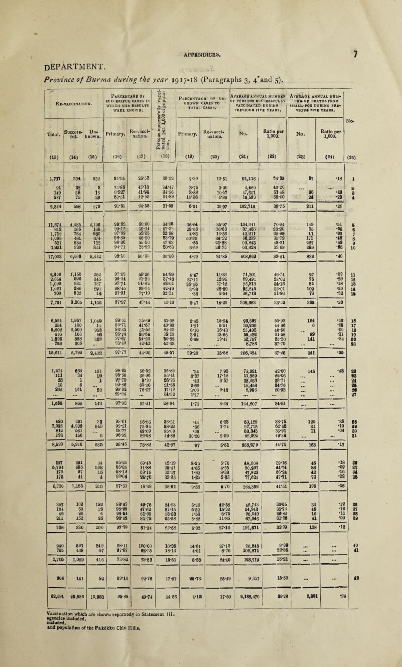 department. Province of Burma during the year 1917-18 (Paragraphs 3, 4’and 5). ~ A 1 1 *- Percbntagk of y * rtJ 3 Percentage OF 15N- \VERAOB ANNUAL NU MDBF AveRAOB annual num* SUCCESSFUL CASES IN > P* • F PERSONS 8UCCE88FULLY her OF DEATHS FROM Ke-vaccination. WHICH THE RESULTS O eu KNUWN W-ABES) TO VACCINATED DURINO I 8MALL-FOX DURINO PRE- WERE KNOWN. PREVIOU8 FIVE YEARS, VIOU» FIV* YEAR8. J 8§ No. Total. Success* ful. Un* known. Primary. Re-vacci¬ nation. “ u <0 Q. E O T3 « 2 c* « rt 0 Cu a 'z Primary, Re-vacci¬ nation. No. Ratio per 1,000. No. Ratio per 1,000. (13) (14) (15) (16) (17) I (18) (19) (20) (21) (22) (23) (24) (26) 1,717 394 232 i 9T04 26-53 30-22 i 7-30 | 13-51 91,116 34*39 87 *18 1 91 38 3 75-86 43-18 24*47 3-75 3-30 4,469 40*20 •i 119 52 15 9-327 41-94 34*56 3-86 10-07 47,601 51-18 90 •49 8 637 72 29 80-31 12-90 34*89 10*36 4-94 19,530 38-00 24 •28 4 2,544 556 279 91-31 -24-55 31*59 6-91 10-97 162,716 38-75 211 •26 11,674 4,485 J 4,199 99-62 60-00 34*06 10-64 35*97 104,041 37,455 70-94 149 *51 5 812 265 135 99-17 39-14 87*33 29-56 16*63 2821 15 *06 6 1,712 764 280 97-89 53-35 32-98 4-86 16-30 43,211 26-99 11 *03 7 1,093 481 374 98-85 66-90 3S79 60-99 34-22 66,239 35-79 171 *46 8 631 232 113 98-80 55-50 47-63 •55 21*28 93,843 43-31 227 *62 9 i.api 339 311 94-71 38-52 30-83 3-6S 26*73 63,823 33-69 269 •68 10 17,023 6,666 6.422 98-10 66-60 36-50 4-29 31*85 408,662 39-41 833 •40 2,306 1,150 262 97-03 66-26 64*99 4-47 11*35 71,301 46-74 27 •09 11 2,664 606 845 99-04 21-82 37*48 37*11 12*95 29,491 23*02 75 •29 12 1,092 831 187 97-71 91-82 43*01 35*46 17*12 75,313 34-16 81 *18 13 1,021 286 291 98-45 39-34 42*49 3*98 28*80 95,845 36-01 109 *20 14 708 632 18 97-91 77-10 32-11 *36 2*54 36,713 21-93 73 *22 15 7,791 3.305 1,106 97-97 49-44 42-10 3*47 11*20 308,663 33-02 365 •20 6,524 1,957 1,040 99-01 35-69 61-08 2*43 15*94 93,697 60-93 164 •42 16 254 100 14 99-71 41-67 40-89 1*71 6-51 30,209 14-66 6 *05 17 6,802 2,600 953 93-35 61-56 84-03 6*10 16-43 25,403 46-60 •00 18 410 106 66 98-74 26-84 36-13 3*51 13-66 65,432 31-58 39 •11 19 1,896 828 369 97-67 54-28 80*82 6-49 19-47 52,767 25-30 141 *34 20 726 308 ... 93-49 42-42 42*33 ... 8,786 37-70 ... ... 91 16,611 6,799 2,432 97-77 44-00 42-57 39-28 15-68 266,284 37-26 341 *25 1,274 663 101 98-65 56-52 35-89 *34 7 93 72,921 42-80 115 *43 22 111 34 19 96-50 36-90 26-41 8-37 17-12 11,889 22-06 • •• 23 28 1 1 97*79 8*70 26-76 •40 3-57 38,368 38-71 24 10 6 99-86 60-00 21-85 2-66 12,458 24-76 • * » 29 232 161 22 99-02 76-67 17-19 3-08 9-48 8,956 20-93 30 ... ... ... 89-94 ... 34*32 1*17 ... • •• ... ... ... 27 1,666 865 143 97*93 57-21 28*94 1-73 8-64 144,807 34-51 ... 490 261 31 98-61 66-86 36*31 •44 6-33 60,129 33-75 120 •35 23 7,095 4,932 549 99-21 75-34 5S-2-2 *86 7-74 97,715 62-62 31 •10 29 812 661 98-77 69-09 35*09 •03 58,343 36-91 11 •04 30 193 156 5 96-52 82-98 44*82 30*20 2-59 42,092 19-34 ... ... 31 8,690 5,910 555 98-46 73-82 43*07 *97 6-81 258,279 44-71 163 *17 697 391 34 95-24 69-45 42*19 3*20 6-70 1 48,608 39-16 46 •18 82 6,784 656 263 96*84 11-88 35*41 4*66 4-55 90,297 41-74 36 •09 33 179 97 15 98*19 59-16 32*17 1*62 8*38 47,823 36-21 42 *16 34 170 41 4 99*04 24-70 33*85 1*20 2-35 77,624 47-71 73 •22 35 6,730 1,185 316 97*30 18-48 35*61 2*88 4-70 264,362 41*51 196 •16 357 102 152 98*49 49-76 24-93 5*26 42-58 42,743 30*65 33 *12 86 124 50 19 98-25 47-62 37-45 6-52 15-32 54,943 35*74 48 •16 37 16 26 4 99-61 61-90 33-83 1*56 8-70 26,040 36*82 16 •11 38 211 162 25 96-02 81-72 25-58 5*82 11-85 67,945 31*36 41 *09 39 738 330 200 97-79 61-34 29*68 6*02 27-10 191,671 32*99 138 *12 940 691 349 38-11 100-00 10*36 14-61 37-13 | 1 20,848 | 9-C9 40 765 438 67 97-87 62-75 18*13 4-01 8-76 | 102,871 22*86 • »« ... 41 1,706 1,029 416 73*82 7983 15*51 8-58 24*40 123,719 18*21 ••• ... 204 141 52 99*10 92-70 17*67 26-73 25*49 9,317 15*69 • •• ... 42 62,591 25,686 10,951 95-88 49*74 34-56 4*12 17*50 2,138,470 35*28 1 I 2,891 •24 Vaccination which are shown separately in Statement III. agencies included. included. and population of the Pak&kku Chin Hills.