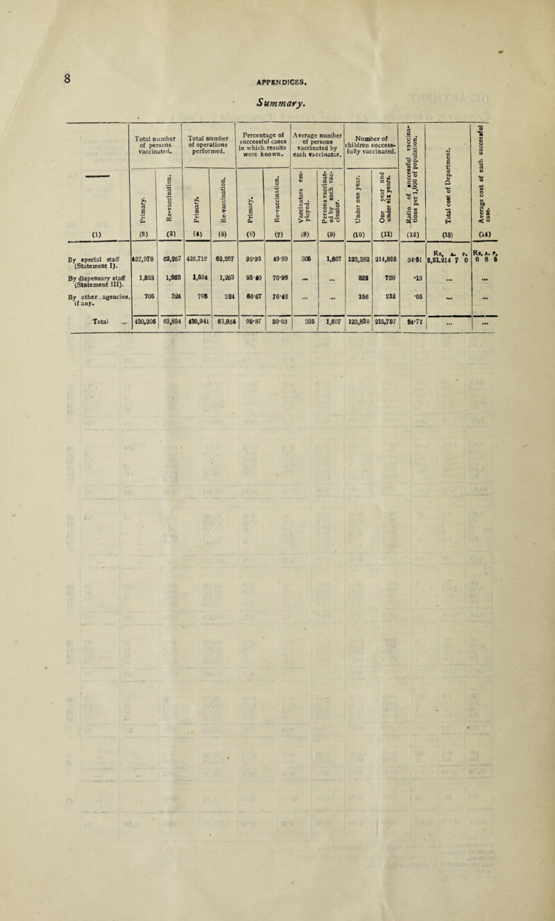 Summary. Total number of persons vaccinated. Total number of operations performed. Percentage of successful cases in which results were known. Average number of persons vaccinated by each vaccinator. Number of children success¬ fully vaccinated. sful vaccina- population. s o g •C 3 «D V Q o 3 OB -C o (1) 3 Primary. | Re-vaccination. £ Primary. •S Re-vaccination. 3 Primary. a o ctS a 'G > ii Ct (7) S V tft 3 p T3 m 0> (J S.2 > &. (8) Persons vaccinat- 3 ed by each vac- w cinator. £ Under one year. One year and under six years. u O gS u* ** O M eu O oo *-£ c £2 ] (12) Oi u Q <4-* o 1 V 3 o H (13) o (M o 4-* s o u V to a • ► <13 (i4) 62,267 Rs. A. P. Rs. A. P. By special staff (Statement I). 427,978 428,712 62,267 96-92 49-59 306 1,607 123,352 214,825 34-51 2,21,214 7 0 0 8 6 By dispensary staff (Statement III). 1,523 1,263 1,624 1,263 95'40 70-98 ... 322 720 •15 ~ • •• By ether agencies, if any. 706 321 705 324 66-67 76-43 ... .. 156 212 •05 ... ... Total 430,206 63,854 430,941 63,864 95*87 50-03 305 1,607 123,830 215,767 34-71 ... ...