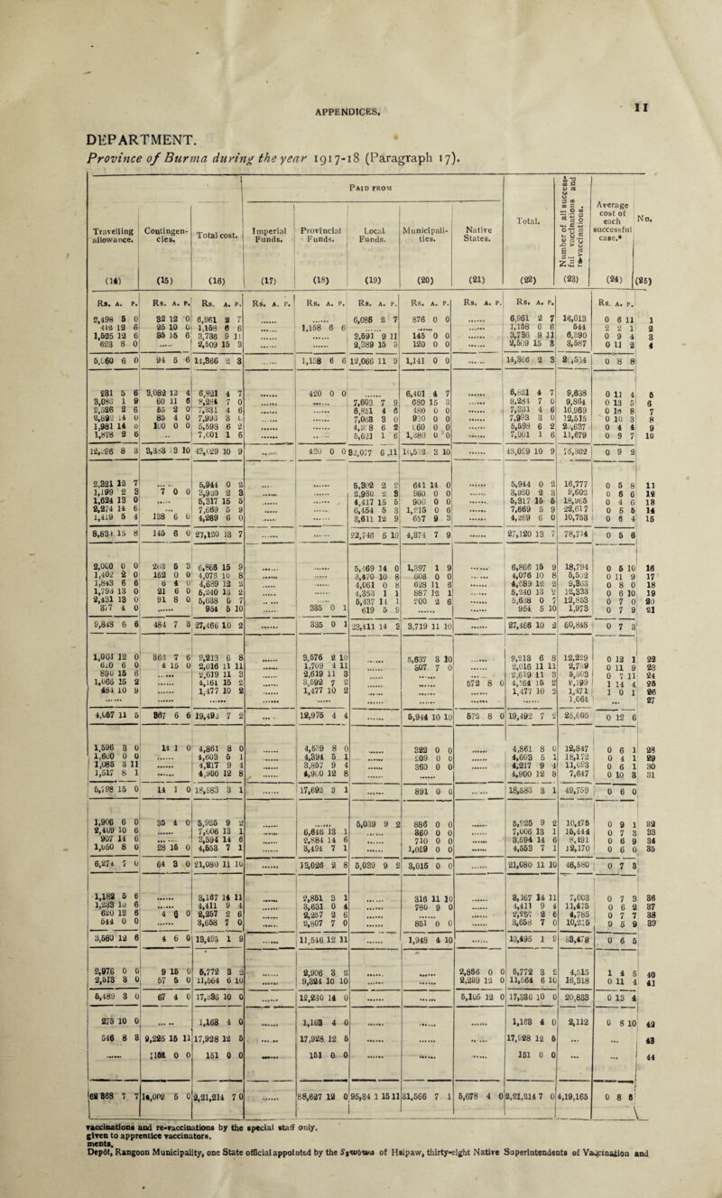 1 2 3 4 5 S 7 8 0 10 11 1* 13 14 15 16 17 18 19 20 21 22 23 24 26 26 27 28 29 30 31 32 33 34 35 36 37 33 39 40 41 49 43 44 vaccinations and re-vaccinations by the special stall Only. given to apprentice vaccinators. meats. Dep6t, Rangoon Municipality, one State official appointed by the Sjw&wa of Hsipaw, thirty-eight Native Superintendents of Vaccination and DEPARTMENT. Province of Burma during the year 1917-18 (Paragraph 17). Travelling allowance (14) I t. Paid vrom Total. (22) <5> 73 u, a v a 0 0 p « CO c . __ O w 01 rt 0 «4-4 C W Ot; rt u c V 03 -O > 0 £5 £ (23) Average cost of each successful case.* (24) ( Contingen¬ cies. (15) Total cos (16) 1 Imperial Funds. (17) Provincial Funds. (18) Local Funds. (19) Municipali¬ ties. (20) Native States. (21) RS. A. P. Rs. A. P. Rs. A. P. Rs. a. r. ! Rs. A. P. Rs. A. P. Rs. A. P. Rs. A. p- Rs, A. p. Rs. A. P. 2,498 5 0 32 12 0 6,961 2 7 6,086 2 7 876 0 0 6,961 2 7 16,013 0 6 11 412 12 6 26 10 0 1,168 6 6 1,158 6 6 1,158 6 6 544 2 2 it 1,525 12 6 35 15 6 3,736 9 11 3.691 9 11 145 0 0 3,736 9 11 6,390 0 9 4 623 8 0 _ 2,509 15 3 . 2,389 15 3 120 0 0 2,509 15 8 3,587 0 11 2 6,160 6 0 94 5 6 11,366 a 3 1,158 6 6 12,066 11 9 1,141 0 0 . 14,386 2 3 21,534 0 8 8 231 5 6 3,082 12 4 6.821 4 7 420 0 0 6,401 4 7 6,b21 4 7 9,638 0 11 4 3,083 1 9 60 11 6 8,284 7 0 7,603 7 9 680 15 3 8,284 7 0 9,864 0 13 5 2,526 2 6 65 2 0 7,331 4 6 6,861 4 6 480 0 0 7,331 4 6 10,969 Old 8 2,892 14 0 85 4 0 7,993 3 0 . 7,063 3 0 930 0 0 7,993 3 0 12,515 0 10 3 1,981 14 0 100 0 0 5,593 6 2 4,9: 8 6 2 160 0 0 5,598 6 2 2--,637 0 4 4 1,878 2 6 7,001 1 6 5,621 1 6 1,380 0 0 7,061 1 6 11,679 0 9 7 12,o96 8 3 3,3o3 i3 10 43,029 10 9 420 0 0 82,077 6 .11 10,532 3 10 !3,0£9 10 9 75,302 0 9 2 2,321 12 7 5,944 0 2 6,802 2 2 641 14 0 5,944 0 2 16,777 0 5 8 1,199 2 7 0 0 3,920 2 3 2.980 2 3 960 0 0 3,920 2 3 9,602 0 6 6 1,624 13 0 5,317 16 5 4.417 15 5 900 0 0 5,317 15 6 18,y65 0 4 6 2,274 H 6 ... 7,669 5 9 6.464 5 3 1,215 0 6 7,669 5 9 22,617 0 6 6 1,419 5 4 138 6 0 4,269 6 0 3,611 12 9 657 9 3 4,269 6 0 10,753 0 6 4 8,831 15 8 145 6 0 27,120 13 7 . . 22,746 6 10 4,374 7 9 27,120 13 7 78,714 0 5 6 2,000 0 0 2u3 5 3 6,866 15 9 5,469 14 0 1,397 1 9 6,866 15 9 18,794 ' 0 5 10 1,402 2 0 162 0 0 4,073 1U 8 8,470 10 8 606 0 0 ,,, ... 4,076 10 8 5,532 0 11 9 1,843 6 6 6 4 0 4,639 12 2 4,061 0 8 628 11 6 4,689 12 2 9,383 0 8 0 1,798 13 0 21 6 0 6,240 13 2 1,353 1 1 887 12 1 5,240 13 2 12,333 0 6 10 2,431 13 0 91 8 0 5,638 0 7 -• ... 6,437 14 1 200 2 6 5,638 0 7 12,853 0 7 0 37 7 4 ° 954 5 10 335 0 1 619 5 9 954 5 10 1,973 0 7 9 9,848 6 6 484 7 3 27,466 10 2 335 0 1 23,111 14 3 3,719 11 10 27,466 10 2 60,848 0 7 3 1,004 12 0 363 7 6 9,213 6 8 3,576 2 10 5,637 3 10 9,213 6 8 12,229 0 12 1 6i0 6 0 4 15 0 2,016 11 11 ...... 1,709 4 11 307 7 0 •2,016 11 11 2,7:<9 0 11 9 890 16 6 2,019 11 3 2,619 11 3 2,619 11 3 5,303 0 7 11 1,066 15 8 4,161 15 2 3,592 7 2 572 8 0 4,164 15 2 2,199 1 14 41 484 10 9 1,477 10 e 1,477 10 2 1,477 10 0 1,471 1 0 1 1,064 4,067 11 6 867 6 6 19,492 7 2 ... - 12,975 4 4 5,914 10 10 572 8 0 19,492 7 2 26,005 0 12 6 1,596 3 0 11 1 0 4,861 8 0 4,639 8 0 322 0 0 4,861 8 0 12,847 1 0 6 1 I,6u0 0 0 4,603 6 1 4,391 5 1 £09 0 0 4,603 5 1 18,172 0 4 1 1,U85 3 11 4,217 9 4 3,857 9 4 360 0 0 4,217 9 4 11,093 I 0 6 1 1,517 8 1 M00 12 . 8 4,900 12 8 4,900 12 8 7,647 1 0 10 3 6,5 98 15 0 11 1 0 18,583 3 1 17,692 3 1 891 0 0 18,583 3 1 49,759 i 0 6 0 1,906 6 0 35 4 0 5,325 9 O 5,039 9 2 886 0 0 5,925 9 2 10,476 0 9 1 2,409 10 8 . 7,006 13 1 ...... 6,616 13 1 360 0 0 7,006 13 1 16,444 0 7 3 907 11 6 . 3,594 14 6 2,884 14 6 710 0 0 ...... 3,694 14 6 8,491 0 6 9 1,060 8 0 28 16 0 4,653 7 1 3,494 7 1 1,069 0 0 4,653 7 1 12,170 0 6 0 | 6,271 7 0 64 3 0 21,080 11 10 . 13,026 2 8 6,039 9 2 3,015 0 0 21,080 11 10 46,680 | 0 7 3 1,182 6 6 3,167 14 11 2,851 3 1 316 11 10 3,167 14 11 7,003 0 7 3 1,233 10 6 4,411 9 4 3,631 0 4 780 9 0 4,411 9 i 11,475 0 6 2 620 12 6 4 3 0 2,257 2 6 2,267 2 6 2,257 2 t 4,786 0 7 7 644 0 0 3,658 7 0 2,807 7 0 851 0 0 3,658 7 0 10,215 0 5 9 3,580 12 6 4 6 0 13,495 1 9 11,546 12 11 1,948 4 10 13,495 1 9 33,478 0 6 5 2,976 0 0 9 15 0 6,772 3 2 : 2.906 3 2 2,866 0 0 6,772 3 2 4,515 14 5 2,513 3 0 67 5 0 11,564 6 10 9,324 10 10 2,239 12 0 11,564 6 10 16,318 0 11 4 6,489 3 0 67 4 0 17,336 10 0 12,230 14 0 6,105 12 0 17,336 10 0 20,833 0 13 4 •• 275 10 0 . 1,163 4 0 1,163 4 0 1,168 4 0 2,112 0 8 10 546 8 8 9,225 16 11 17,928 12 5 17,928 12 5 *#•••• 17,928 12 6 ... ...... JIM 0 0 151 0 0 M.M, 161 0 0 . 161 0 0 • •• ... 69 868 7 7 1*,0P2 6 0 2,21,214 70 88,627 12 0 95,34 1 1511 31,566 7 1 6,678 4 0 2,21,214 7 0 4,19,165 0 8 8: _\