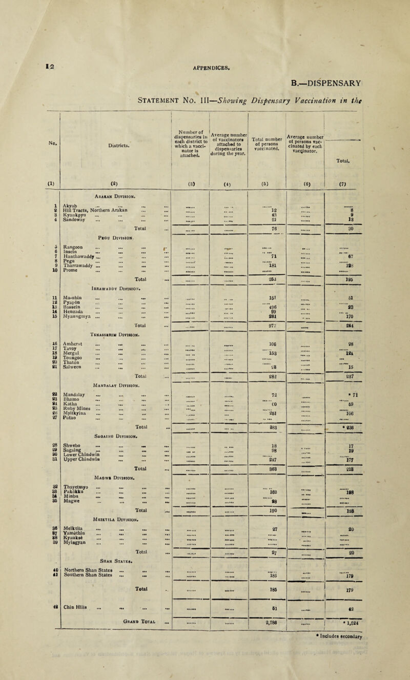 B._ DISPENSARY STATEMENT No. Ill—Showing Dispensary Vaccination in the Number of dispensaries in Average number of vaccinators attached to dispensaries during the year. Total number of persons vaccinated. Average number No, Districts. each district to which a vacci¬ nator is attached. ot persons vac¬ cinated by each vaccinator. Total. (1) (*> (3) (4) (6) (6) (7) Arakan Division. 1 Akyab 2 Hill Tracts, Northern Arakan 12 8 3 Kyaukpyu 43 9 4 Sandoway 21 13 Total 76 30 Pkou Division. 5 Rangoon ... ... ... j. 6 Insein • • ••• 7 8 9 Hanthawaddy ... Pegu Tharrawaddy ... 71 67 ****** 181 123 10 Prome Total 263 195 Irrawaddy Division. 11 Ma-ubin ... ... ... 161 51 12 Pyap6n ... ... ... ... 13 Bassein ... ... ... ... 496 23 14 Henzada 99 15 Myaungmya ... 231 . i70 Total 977 244 Tenasskriu Division. • 16 Amherst ... ... 106 98 17 Tavoy 18 Mergui 153 12i 19 Toungoo ... ... ... ... • •• 20 Thaton 21 Salween ... ... 23 15 Total 282 237 Mandalay Division. 22 Mandalay 72 » 71 23 Bhamo ... ... ... 21 Katha ... ... CO 69 25 Ruby Mines ... *•*... 26 Myitkyina 261 106 27 Putao . Total . 383 * 236 Saqaino Division, 28 Shwebo ... ... ... ... 18 17 29 Sagaing ••• ••• ••• ••• 98 19 30 Lower Chindwin 31 Upper Chindwin 247 177 Total 363 213 Maowb Division, • 32 Thayetmyo 33 Pakokku iea 188 34 Minbu 35 Magwe ... ... ... 28 •••ate* Total 190 •SI.M 128 Meiktila Division. 36 Melktila 27 20 87 Yam^thin ... ... 38 Kyauksi 39 Myingyan . Total 27 20 Siian States. 40 Northern Shan States 41 Southern Shan States ... ... 186 179 Total 185 179 42 Chin Hills ... ... 61 42 Grand Total 2,786 I * 1.524 1 * Includes secondary