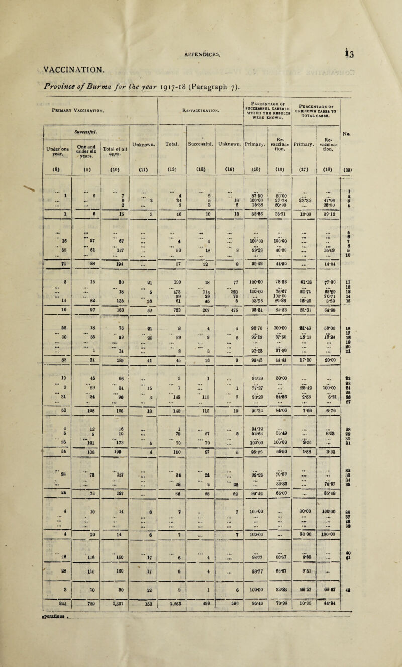 VACCINATION. Province of Burma for the year 1917-18 (Paragraph 7). Primary Vaccination, Re-vaccination. Percentage op successful cases in WHICH THE RESULTS Percentage op UNKNOWN CA8K6 TO WERE KNOWN. TOTAL CASES. Succeujal. 4 Re- Ns. One and under six Unknown. Total. Successful. Unknown. Primary. vaccina* Primary. vaccina* Under one Total of all tion. tion. year. years. ages. (8) (9) (10) (11) (19) (13) (14) (15) (16) (17) (18) (») f ' l ... 1 1 6 7 4 2 ... 87-50 60-00 2 ... «*• 6 8 34 5 16 100-00 27-78 33-33 47*06 3 ... ... 2 .0. 8 3 2 15-38 30-00 ... 26-00 4 1 6 15 3 46 10 18 55-66 35-71 10-00 39 13 •M • 00 ass 6 ... 00. ... ... ... ... ... *•# 8 16 27 67 .0. 4 4 ... 100-00 100-00 • •• • • 7 .. • 0. ... ... ... ... ... ... ... • •• 8 55 61 127 53 18 8 99-22 40-00 ... 16-09 9 ... ... ... ... ... ... • •• ... ... ... ... 10 7i 88 191 ... 57 22 8 9949 44-90 ... 14-04 2 15 80 21 100 18 77 100-00 7826 41-18 77-00 11 ... ... .0. ... ... ... ... ... 12 ... • so 18 5 473 116 323 100-00 76-67 21-74 68-29 13 • •• „ . 99 29 70 ... 100-00 70-71 14 14 82 135 26 61 46 6 9375 80-86 15-29 8-20 15 16 97 183 62 739 207 475 95-81 80-23 21-31 64-80 68 18 76 21 8 4 4 98'70 10000 21*43 50-00 16 • •• .00 „ „ ... ... • •• 37-60 ... • •• 17 30 55 99 20 29 9 5 95-19 16-13 1724 18 ... ... ... ... ... ... ... ... 19 sot ... ... -« . ... 37-50 ... ... 20 ... 1 14 ... 8 3 ... 93-33 ... ... 21 88 74 189 41 45 16 9 96-43 4444 17-30 20-00 19 45 66 2 1 94-29 50-00 t2 ... ... ... . 23 3 29 34 16 1 »*• 1 77-27 ... 25'42 100-00 21 • 00 • •• , # ... ... ... 25 31 34 96 » , 145 115 9 93-20 84-56 2-83 6-21 26 ... ... 000 ... ... - ... ... • s* ... 27 53 108 196 18 148 116 10 90*32 84*06 7 66 6-76 4 12 16 1 94-12 28 5 6 10 79 27 5 62-63 36-49 ... 6-33 29  25 000 ... . •. ,,, ... ... ... 30 121 173 4 70 70 ... 100-00 100-00 2-25 - •- 31 34 138 199 4 150 97 6 96-22 66-90 1-88 3-33 70*69 32 24 73 127 34 -2ft 99-22 • •• ... 33 • , - „ , •0 • *#• 33-33 ... ... 34 ... ... ... ... 28 2 22 ... — 78-67 36 24 73 127 ... 62 26 22 99-32 6600 ... 35-48 4 10 14 6 7 7 100-00 30-00 V 100-00 86 ... • ... ... ... ... ... ... ... 37 .0. ... ... ... ... ... *•# ... ... SM ... 88 ... ... os. as. ... ... ... ... ... • •• ... 88 4 10 14 6 7 ... 7 100-00 30-00 100-00  28 ... 40 116 160 17 6 4 ... 98-77 66-67 9-60 ... 41 ' 28 116 160 17 6 4 ... 98-77 66-67 9-59 ... 3 . 10 80 12 9 J 6 100-00 33-83 28-57 66-87 4a 322 720 1,307 153 1/263 499 560 95-40 70-98 10-05 44*84 operations