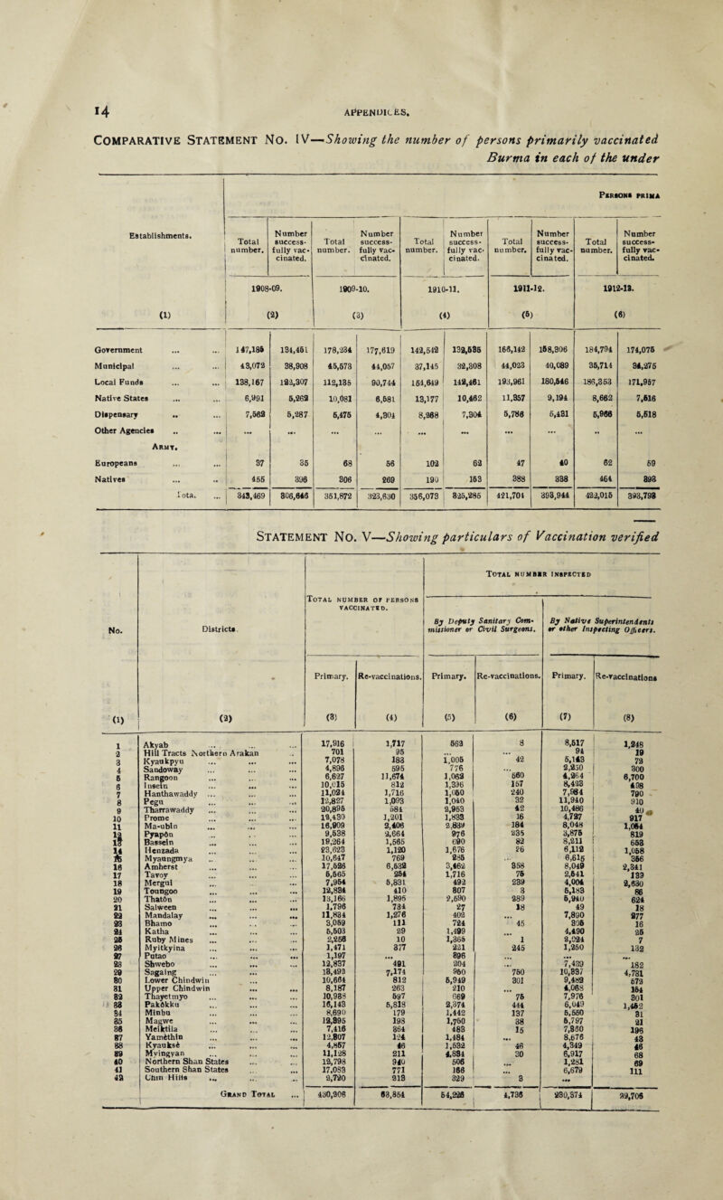 4 i4 Comparative Statement No APPENDICES, N . IV—Showing the number of persons primarily vaccinated Burma in each of the under Persons prims Establishments. Total number. N umber success¬ fully vac¬ cinated. | Total number. Number success¬ fully vac¬ cinated. Total number. Number success¬ fully vac¬ cinated. Total number. Number success¬ fully vac¬ cinated. Total number. Number success¬ fully vac¬ cinated. 1908-09. 1909-10. 1910-11. 1911-12. 1912-13. (1) (2) (3) (4) (6) (6) Gorernment J 47,185 134,461 178,234 177,619 142,542 132,685 166,142 158,306 184,794 174,076 Municipal 43,072 38,908 45,673 44,057 37,145 32,308 44,023 40,089 35,714 34,276 Local Funds 138,167 122,307 112,135 90,744 164,649 142,461 193,961 180,546 186,353 171,957 Native States 6,991 5,262 10,081 6,681 13,177 10,462 11,357 9,194 8,662 7,616 Dispensary .. 7,662 6,287 6,475 4,301 8,268 7,304 5,786 6,431 6,966 6,618 Other Agencies ... ... ... ... •a. ... ... •• ... Army. Europeans 37 36 68 56 102 62 47 40 62 69 Natives 466 396 306 269 190 163 388 338 464 893 lota. 343,469 306,646 361,872 323,630 356,073 325,286 421,704 393,944 422,016 393,793 STATEMENT No. V—Showing particulars of Vaccination verified i Total numbbr inspected i Total number or persons • VACCINATSD. By Deputy Sanitary Com• By Native Superintendent! No. Districts. missioner or Civil Surgeons. tr other Inspecting Officer!. * Primary. Re-vaccinations. Primary. Re-vaccinations, Primary. Re-vaccinations tt> (2) (3) (4) (5) (6) (7) (8) 1 Akvab 17.916 1,717 662 8 8,517 1,348 2 Hill Tracts Northern Arakan 701 95 ... ... 91 19 8 Kyaukpyu ... 7,078 183 1,005 4‘2 5,143 72 4 Sandoway 4,896 595 776 ... 2,250 300 6 Rangoon 6,627 11,674 1,062 560 4,264 6,700 8 Insein 10,015 812 1,396 157 8,423 498 7 Hanthawaddy ... 11,024 1,716 1,060 240 7,984 790 8 Pegu 12,827 1,093 1,040 32 11,940 910 9 Tharrawaddy 20,896 584 2,963 42 10,486 40 10 Prome ,,. 12,430 1,201 1,833 16 4,737 917 11 Ma-ubln 16,909 2,406 2,839 184 8,048 1,064 12 Pyap6n 9,638 2,664 976 235 3,876 819 if Basse! n ,,, 19,264 1,665 690 82 8,211 663 14 Henzada £3,623 1,120 1,676 26 6,112 1,068 ft Myaungmya 10,647 769 285 ... 6,616 366 16 Amherst 17,626 6,632 3,462 358 8,049 2,341 17 Tavoy ... 6,565 254 1,716 75 2,641 139 18 Mergui 7,964 5,831 492 239 4,004 2,630 19 Toungoo 12,834 410 807 8 6,183 86 20 Thatbn 13,165 1,895 2,690 289 6,940 624 21 Salween • •• 1,796 734 27 18 49 18 22 Mandalay 11,834 1,276 402 ««• 7,830 977 23 Bhamo , 3,059 111 724 45 306 16 24 Katha 6,503 29 1,499 4,490 26 26 Ruby Mines 2,268 10 1,365 1 2,924 7 26 Myitkyina 1,171 377 221 245 1,250 132 97 Putao ... 1,197 ... 396 ... .«• 28 Shwebo ... ... 12,837 491 204 .... 7,439 182 29 Sagaing 13,493 7,174 960 750 10,337 4.-781 80 Lower Chindwin 10,664 812 6,949 301 9,482 672 31 Upper Chindwin 8,187 263 210 4,068 164 82 Thayetmyo 10,938 697 669 75 7,976 30l 33 Pak6kku ... 16,143 5,818 2,374 444 6,049 1,462 34 Minbu 8,690 179 1.442 137 6,560 31 35 Magwe 12,896 193 1,760 38 6,797 21 36 Meiktila 7,416 864 483 15 7,860 196 87 Yamithln 12,807 124 1,484 ••• 8,676 43 88 Kyauksi ... 4,867 46 1,632 46 4,349 46 89 Mvingyan 11,128 211 4,834 30 6.917 68 40 Northern Shan States 12,798 940 606 1,281 69 41 Southern Shan States 17.033 771 166 6,679 111 42 Chin Hilts ... 2,720 213 329 3 ••• Grand Total ... 430,206 63,864 64,226 4.736 1 230,374 99,706