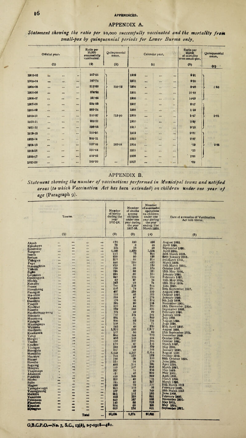 APPENDICES. APPENDIX A. Statement showing the ratio per 10,000 successfully vaccinated and the mortality from small-pox by quinquennial periods for Lower Burma only. Official year. (1) Ratio per 10,000 successfully vaccinated. (8) Qu • inquennial mean. (3) Calendar year. (4) Ratio per 10,000 of mortality trom small-pox, (6) (juinquennial mean. (6) 1902-08 ••• „ 307-26 L 1902 I 2-91 J 1903-04 •w •V ... 340-74 1903 ... 2-38 1904-06 ... ... 313-68 h 338-72 1904 «. ... 2-46 - 6 68 1905-06 ••• ... ... 374-28 1905 ... 1048 1906-07 ... — 357-65 1906 ... 14-69 J 1907-08 294-96 1907 2-87 N i 1903-09 ... ... ... 289-34 1908 ... 1 39 1909-10 ... 300-97 ► 31670 1909 • •• — 1-67 1 3-81 1910-11 ... 288-91 1910 3-27 I 1911-12 ... ... 896-06 J 1911 ... 913 J 1918-18 360-66 1 1912 ... ... 9-61 J 1918-14 ... 880-31 1913 -* 2-87 1916-15 ... ... 339-06 - 369-04 1914 ... ... •39 !• 2-85 1916-16 ... ... ... 360-44 1915 ... •33 1 1916-17 ... 404-85 J 1916 — ... 1-06 1 j 1917-18 ... — 389*20 1917 ... v ... •89 1 APPENDIX B. Statement showing the number of vaccinations performed in Municipal towns and notified areas [to which Vaccination Act has been extended) on children under one year of age (Paragraph 9). Number Number of successful Number of deaths operations of births among on children Towns. during the children under one year under one vear during 1917-18. rear during the year the year ending 31st • 1 - 1917-18. March 1918. (D (3) (3) (4) Akyab Kyaukpyu Sandoway Rangoon Insein Syriam Tnflngwa Pegu N yaunglfcbin Th*nzfe ZigOn Letpadan Gyobingauk Minhla Nattalin Prome Shwedaung Paungdi Ma-ubin Yandoon Danubyu Pyapon KyaikLat Bassein Ngathainggyauug Henzada Myanaung Kyangin Myaungmya Wakfcma Moutmein Kawkareik Tavoy Mergui ' ThatOn Kyalkto Toungoo Shwegyin Mandalay Mayniyo Bhamo Shwebo Sagaing Minywa Thayetmyo AUanmyo Pakdkku Minbu Salin Magwe Taungdwingyi Yenangyaung MeikUla YamMhin Pyinmaoa Pyawbwi (tyuk* Mytagyan TaUl 670 76 115 0,188 •2 J1 230 273 646 219 255 234 221 249 89 148 780 266 407 212 264 170 196 •223 979 194 767 251 260 158 283 1,372 107 956 466 336 179 652 137 5,449 344 146 312 453 350 287 c2l 620 320 225 229 255 197 261 838 443 140 254 609 30,866 190 8 16 1,880 73 60 83 123 93 65 68 80 105 27 29 138 79 188 46 49 36 80 44 368 49 194 41 62 31 48 282 50 244 149 107 27 149 10 2,157 119 36 94 114 107 94 48 145 40 42 70 109 69 101 182 167 88 60 174 9,174 492 44 48 3,634 244 116 214 o33 180 178 161 in 134 36 7* 513 196 230 163 176 114 215 162 535 99 381 249 116 71 296 1,377 88 793 454 165 116 139 126 3,414 122 100 178 196 236 256 209 589 144 167 110 96 149 153 381 658 318 192 461 Date of extension of Vaccination Act into towns. (6) August 1883. April 1894. September 1890. April 1881. 14th March 1912. 89th January 1913. 3rd March 1914. March 1893- 29th March 1910. October 1897. 11 th May 1914, January 1897- February 1897. 11th May 1914. llth May 1914. June 1890. iOth September 1917. August 1890. October 1891. January 1892. 9th July 1909. November 1901. 15th December 1904. September 1888. February 1890. January 1889. July 1889. August 1894. June 1894. 27th April 1907. August 1885. 17th September 1914. December 1889. October 1891. October 1891. March 1897. May 1889. January 1890. August 1891 October 1912. 23th October 1891. June 1894. April 1334. March 1893. Mav 1889- May 1901. April 1892. March 189B March 1896. 10th March 1913 Feoraary 1893. 10th March 1913 June 190*. February 1892. November 1891* May 1912. May 1891. September 1891. t0,838 G.B.C.P.O.—N* 7. S.C., *7.191*—4*0