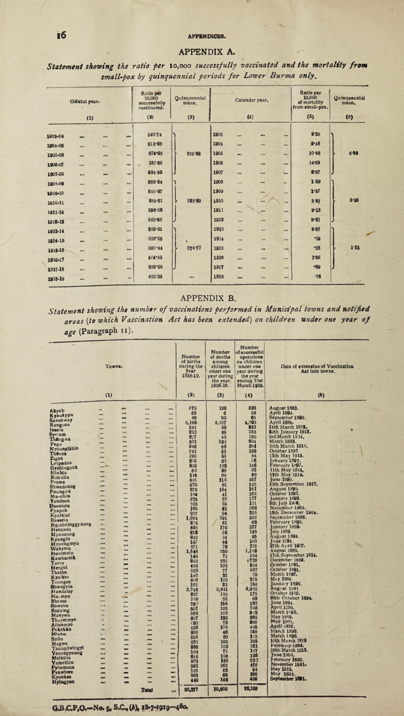 APPENDIX A. Statement showing the ratio per 10,000 successfully vaccinated and the mortality from smallpox by quinquennial periods for Lower Burma only. Official year. Ratio per 10,000 successfully vaccinated. Quinquennial mean. Calendar year. Ratio per 10,000 of mortality from small-pox. Quinquennial mean. (1) (2) (3) (4) (6) <e> 1903-04 M« ••• ••• 840-74 1 1903 ... ••• ... 2-38 1 1901-06 ... 818-68 1904 • •• ... ... 2*46 1905-06 •M ••• 874*28 ► 836 26 1905 - 1048 ► 6-63 1906-07 Ml Ml 367-65 1906 14*69 1907-08 ... 291-96 - 1907 Ill 2-87 4 1908-09 ••• ••• Ill 889-84 1903 1-89 > 1909-10 ••• *•* 800-97 1909 ... ... 1-67 1910-11 ••• ... 238-91 - 328-99 1910 Ml -/N 827 * 6-25 1911-19 •** *'* ... 896-06 19H ... 913 1918-13 ... 860-66 1912 9-61 J 1913-14 ... 830-81 1 1913 ... ... 2-87 1 1914-16 ••• *•* ... 339-06 • 1914 ... ... *39 1916-16 ... M« ... 360-44 - 374-77 1915 - •33 - 111 1916-17 • •• 404*85 1916 ... ... 1-06 1917-13 ... ... 839*20 1917 ••• ... ... •89 > 1918-19 M. 422-32 • M 1918 ... ... ... •76 1 APPENDIX B. Statement showing the number of vaccinations performed in Municipal towns and notified areas {to which Vaccination Act has been extended) on children under one year of age (Paragraph u). Town*. (1) Akyab Kyaukpyu Sandoway Rangoon Intern Syram Tndr.gwa Pegu Nvaunglfcbin ThOnzh Zigon Lctpadan Gyobingauk Minhla Nattalin Prome Shwedaung Paungde Ma-ubin Yandoon Danubyu Pyapon Kyaiklat Basse in N gaihainggy aung Henzada Myanaung Kyangin Myaungmya Wakema Moulmein Kawkareik Tavoy Mergul ThatOn Kyaikto Toungoo Shwegyin Mandalay Ma» myo Bhamo Shwebo SaRaing Monywa Thrtyetmyo Allanmyo PakOkku Mlnhu Salin Magwe Taungdwingyl Yenangyaung Meiktila Yamethin Pylnmana Pyawbwre Kyaukte Myingyan ••• ••• • •• • M • «> !•# • M . *• • •• • •• ••• • M • M ••• ••• Total Number of births uring the year 1918-19. (2) Number < of deaths among children under one year during the year 1918-19. (3) Number >f successful operations on children under one year during the year ending 31st March 1919. (4) Date of extension of Vaccination Act into towns. (6) 675 193 625 August 1883. 83 6 22 April 1891. 89 80 85 September 1890. 6.183 2,167 4,923 April 1884. 241 68 283 14th March 1912. 213 68 152 2Jth January 1913. 277 43 180 3rd March 1914. 621 122 604 March 1893- 246 86 201 29th March 1910. 241 61 188 October 1897. 190 63 84 llth May 1914, 215 83 c6 January 1897- 253 193 146 February 1897. 82 29 33 llth May 1914. 114 26 68 llth May 1914. 691 116 457 June 1890. 275 91 155 10th September 1917. 875 154 181 August 1890. 184 41 16a October 1891. 235 39 177 January 1892. 1C6 35 111 9th July 1909. 166 21 202 November 1904. 227 64 315 15th December 1904. 1,024 391 652 September 1888. 224 61 82 February 1890, 625 176 377 January 1889. 219 62 123 July 1889. 222 14 95 August 1894. 147 44 103 June 1194. 271 72 170 27th April 1907. 1,643 260 1,1^2 August 1885. 143 71 104 17th September 1914. 952 883 y 7 39 December 3889. 458 103 254 October 1891. 339 77 k37 October 1891. 140 31 79 March 1897. 606 160 878 May 1889. 161 83 152 January 1390. 6,742 2,641 3,935 August 1891 297 130 175 October 1912. 138 33 89 26th October 1894. 322 155 168 June 1894. 601 106 345 April 1884. 368 103 2,3 March 1893. 297 185 295 May 1889. c20 79 290 May 1901. 655 199 445 April 1892. 206 46 169 March 1S96. 2r>3 90 113 March 1890. 231 100 189 10th March 1918 238 125 121 Februaiy 1893. 184 71 137 10th March 1913. 244 106 126 June 1906. 893 168 237 February 1892. 39 i 201 472 November 1891- 125 66 94 May 1912. 803 63 158 May 1891. 440 142 458 September 1891. 80.877 10,200 *2,128 G3.GP.O.-N* 5, S.C^Ci), i8*7-I9X9-»4«o.