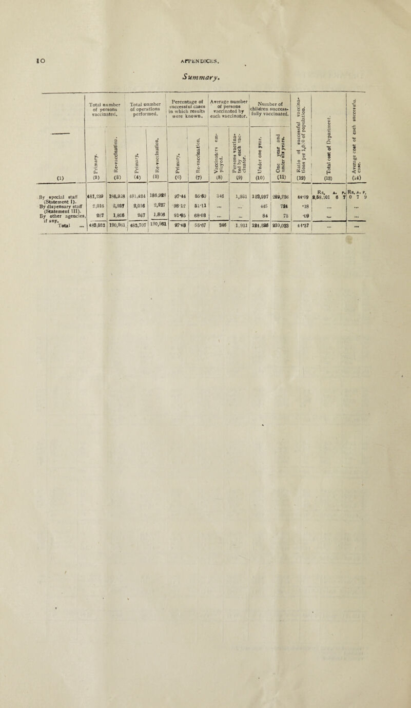 JO APPliN DICKS Summary. Total number of persons vaccinated. | Total number of operations performed. j Percentage of successful cases in which results were known. Average number of persons vaccinated by each vaccinator. Number of children success¬ fully vaccinated. ul vaccina- pulation. P V 6 to Hi 0> U O 2 ( j CO O to G- u s 0) . 1 r s £ (2) . ! 1 o u a > « 19 cc (3) A u CO £ i—■ a, (*) o o rt c *u o CO ► a: (6) 1 • tm rt s u 0. (6) C CJ u rt >- <u (7) £ V «r> C — o > ”5. (8) Persons vaccina* S ted by each vac¬ cinator. o Under one year. V—' •u c CO rt w. co n £ Sh t*. © 01 -u £3 C O » (11) 8 © D O to o •*4 r—4 O M © .5? (12) G. 0) a «w O « o o *rt •8 H (13) 44 o 4-1 • o o 0> tic rt . < (14) By special staff 481,239 136,928 481,424 186,9*8 97-44 55-60 346 1,931 129,997 289,236 44-09 Rs. a. r. 2,68.101 6 7 Rs. A. P, 0 7 9 (Statement I). Bv dispensary staff 2,016 2,227 2,016 2,227 9812 61-11 ... 445 724 •18 (Statement III). By other agencies, if any. Total ... 267 1,8C6 267 1,808 91-95 68-03 • . 84 73 •09 ... 483,622 190,961 483,707 190,961 1 97-48 55-67 346 1,931 181,5*6 830,033 44*37 ... • ••