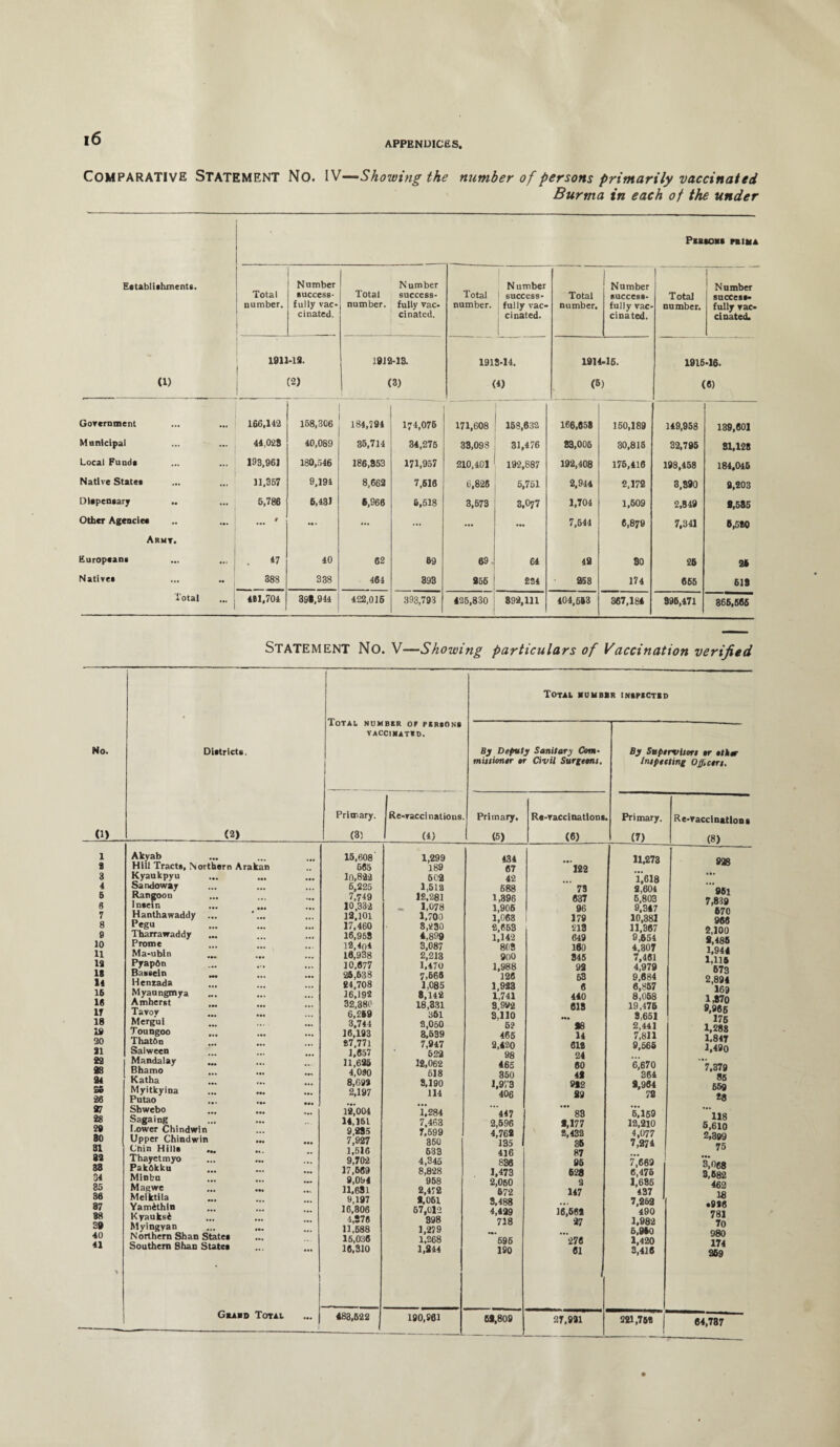 APPENDICES, COMPARATIVE Statement No. IV—Showing the number of persons primarily vaccinated Burma in each of the under Establishments. 0) PERSONS PEIMA Total number. Number success¬ fully vac¬ cinated. 1911-13. (2) Number Total success- number. fully vac¬ cinated. 1913-13. (3) Number Total success- number. fully vac- ! cinated. 1918-14. (4) Total number. Number success¬ fully vac- cinated. 1914-15. (5) Total number. Number success¬ fully vac¬ cinated. 1916-16. («) Government 166,142 158,306 184,794 14,076 171,608 158,632 166,658 150,189 149,958 139,601 Municipal 44.028 40,089 35,714 34,276 33,093 31,476 83,006 30,815 32,795 81,128 Local Funds 193,961 180,546 186,353 171,957 210,401 192,887 192,408 176,416 198,458 184,046 Native States 11,357 9,191 8,662 7,616 6,826 6,751 2,944 2,172 3.990 9,203 Dispensary 5,786 5,431 6,966 6,518 3,673 3.077 1,704 1,609 2,849 1,585 Other Agenciee e •e • ... ... ... ... 7,544 6,879 7,341 6,5*0 Armt. Europeans 17 40 62 69 69 64 12 90 26 26 Natives 388 338 464 393 256 224 253 174 666 618 Total 461,704 391,941 422,016 393,793 425,830 892,111 404,563 367,184 995,471 866,566 Statement No. V—Showing particulars of Vaccination verified No. <i> i 3 3 4 5 6 7 8 9 10 11 13 18 14 16 16 IT 18 19 20 31 23 98 24 BO 36 97 28 29 80 31 83 38 34 35 36 87 88 39 40 41 Districts. <2> Akyab Hill Tracts, Northern Arakan Kyaukpyu Sandoway Rangoon I nsei n Hanthawaddy Pegu Tharrawaddy Prome Ma-ubln PyapOn Basseln Henzada Myaungmya Amherst Tavoy Merg’ui T oungoo ThatOn Salween Mandalay Bhamo Katha Myitlcyina Putao Shwebo Sagaing Power Chindwin Upper Chindwin Chin Hills Thayetmyo PakOkku Minbn Magwe Melktila Yamithln Kyauksi Myingyan Northern Shan States Southern Shan States Grand Total Total number or persons VACCINATED. Primary. (81 15,608 665 10,822 6,225 7.749 10,332 12,101 17,460 16,958 12,404 16,938 10,677 25,638 24,708 16,192 32,380 6,269 3,744 16,193 87,771 1,657 11,625 4,090 8,693 2.197 12,004 14,161 9,295 7,927 1,616 9,702 17,669 9,094 11.681 9.197 16,806 1,576 11,688 15,036 16,310 Re-vaccinations. (4) Total number inspected By Deputy Sanitary Com• missioner or Civil Surgeons. 1,299 189 502 1,512 12,281 1,078 1,700 8,230 4,899 3,087 2,213 1.470 7,666 1,085 8,142 18,331 361 2,050 3.539 7,947 622 12,062 618 3,190 114 l,2 84 7,463 7,599 360 633 4,345 8,8*28 958 2,472 8,061 67,012 398 1,279 1,268 1,244 Primary, (5) 483,622 190,961 434 67 42 688 1,396 1,906 1,063 2,653 1,142 80S 900 1,988 126 1,923 1,741 3,992 3,110 62 466 2,420 98 465 350 1,973 406 '447 2,596 4,762 135 416 836 1,473 2,060 672 8.488 4,499 718 ’*’596 190 69,809 Re-vaccinations. (6) 122 73 637 96 179 •as 649 160 845 92 63 6 440 613 98 14 612 24 60 49 922 99 83 9,177 8,432 36 87 95 629 2 147 16,568 27 ‘•276 61 27.921 By Supervisor! or sIke Inspecting Oncers. Primary. (7) 11,273 i|618 2,604 6,803 9,347 10,381 11,367 9,654 4,307 7,461 4,979 9,684 6,857 8,068 19,475 3,651 2,441 7,811 9,566 ‘6,670 364 9,964 72 M59 12,210 4,077 7,274 7,669 6,476 1,636 437 7,262 490 1,982 5,960 1,420 3,416 Re-vaccinatlons (8) 928 961 7,839 670 966 2,100 9,485 1,944 1,116 673 2,894 169 1370 9.966 , 176 1,288 1,847 1.490 7,379 85 659 *8 118 6,610 2,399 75 ^068 3,682 462 18 •9*6 781 70 980 174 269 221,752 64,737