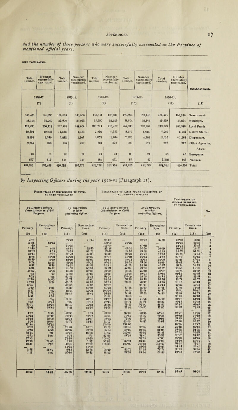 and the number of those persons who were successfully vaccinated in the Province of mentioned official years. HIT VACCINATED. Total number. I Number 1 successfully ! vaccinated. Total number. Number successfully vaccinated. Total number. | 1 Number >uccessfully vaccinated. Total number. Number successfully vaccinated. ^ Total number. Number successfully vaccinated. Establish meat*. (H) 1916-17. (7) 1917-18. (8) 1918-19. (9) 1919-20. (10) 1920-21. (11) 155,481 144,836 155,824 143,536 146,541 138,337 179,204 162,448 165,491 1 1 152,910 Government. 38,123 34,760 33,600 30,953 37,290 36,269 38,604 35,973 35,519 33,224 Municipal. 113,430 200,118 227,468 218,064 231,214 316,462 257,218 239,580 272,949 256,940 Local Funds. 10,391 10,025 11,186 7.153 7,854 7,319 9,177 5,045 7,280 5,155 Native States. 1899 2,310 1,583 1,307 2,063 1,764 7,220 4,781 2,016 * 1,566 Dispensary. 2,314 878 705 402 304 303 398 371 267 217 Other Agencies. Army. 10 10 12 11 24 35 28 24 68 46 Europeans, 697 518 416 346 482 431 j 67 27 1,342 463 Natives. 433,186 393,459; 430,693 395,772 426,772 399,938 491,916 448,249 484,922 450,520 Total. by Inspecting Officers during the year 1920-21 (Paragraph n). Psrckntags of inspections to total NUMBER VACCINATED Percentage of cases found successful of TOTAL NUMBER INSPECTED ! Percentage or SUCCESS REPORTED 1 BY VACCINATORS. No. P , By Deputy Sanitary Commissioner or Civil Surgeons. By Supervisors or other Inspecting Officers. By Deputy Sanitary Commissioner or Civil Surgeons. By Supervisors or other Inspecting Officers. Re-vaccina- Re-vaccina- Re-vaccina- Re-vaccina- Re-vaccina- Primary. tions. Primary. tions. Primary. tions. Primary. tions. Primary. tions. (9) O r—i • v«- _1 (U) (12) (13) (14) (15) (16) (17) (18) 09) 2-78 7823 71-44 r 96-08 93 27 26-22 96*83 28-31 1 11-86 64-65 ... 100-00 94-26 ... 96-90 92-86 2 •89 14-95 100-00 87-82 93-73 31-26 3 11-35 4-83 49-84 62-90 89-46 41-10 90-90 20-29 94-02 19-23 4 18-02 6 19 74-89 69'76 9362 29-36 99-28 4599 99-23 51-28 5 18-44 8-91 90-47 52-88 99-00 , 23-96 99-79 13-16 99-56 17-45 6 8-78 10-58 85-79 56-82 98-78 2S-49 99*64 44-62 99-70 60-65 7 1619 6-59 65-10 65-02 98-45 29-11 89-53 24-05 99 25 47-34 8 674 13-25 66-36 50-72 99-65 68-72 9236 68-89 99-69 74-64 9 6-47 6T8 34-72 62-97 91-41 46-26 83-26 40-07 86 14 64 12 10 5-31 16-59 44-05 50-38 97-33 42-32 99-32 35-87 98-63 41-96 11 18-62 6-26 46-63 38-98 98-S9 78-26 94-60 19-37 98-08 1989 12 •49 •70 37-92 38-25 93-65 73-58 89-91 6?-86 96-83 69-28 18 7-78 •65 27-76 I5’58 93-70 100-00 98-98 26-44 99-41 26-54 14 1075 14-00 49-77 43-60 98-56 68-18 98-13 53-58 98-74 62-77 16 1233 3-34 60-15 64-36 96-69 28-87 96-97 34-65 98-16 5304 16 49-69 68-33 49-86 98 07 .. 98-41 45T4 99-52 5018 17 1-89 1-37 65-20 62-59 69-23 67-86 8660 57-13 87-24 71 16 18 3-87 •40 48-24 62-19 10000 50-00 99-28 46-37 99-30 89-81 19 8-71 7-70 34-44 18-75 98-88 74-51 99-70 74-83 97*64 69-79 20 5-01 4-60 93-88 20-83 ... ... 96-98 39 66 21 4-00 •60 57-38 61*18 99-57 63-33 91-06 65-90 97-07 66-73 ■22 8-66 811 8-90 16-41 97-14 85-71 94-78 68-82 97-61 80 49 23 22-70 28-90 84-10 17-52 96-86 39-59 96-90 46-87 95-87 46-45 24 18-48 25-44 3*28 24*66 94-58 37-93 100-00 17-86 99-69 78-69 26 ••• .. ... 96T7 ... 26 •72 6-46 42-98 9 T9 98-88 65-06 92-65 56-78 64-36 27 18-34 29-17 86*118 76-17 93-95 70-65 98-80 76-36 99-48 76-68 28 51*66 32-00 44-15 31-57 99-24 75*95 99-07 78-91 99-99 80-43 29 1-70 10-00 91-76 21-43 94-07 60-00 94-86 00-67 97-40 90-27 30 37'4i 16*32 100-00 100-00 I 96-55 47-77 31 8-62 2*19 79-05 70-61 99-28 100-00 ! 95-29 61 -64 9512 69-69 32 8-88 5-98 36-65 40-58 96-54 25-00 94-89 24 93 95-1-2 3225 33 23-64 •21 17-98 48-23 91-C2 100-OP 93-82 58-87 97-22 67-93 34 4-93 6-95 3-76 •73 97-03 46'58 98-40 83-33 98-27 39-07 35 37-93 ... 78-85 45-15 100-00 99-31 50-00 99-58 69-05 36 3716 29 05 3'01 1-37 95-82 75*62 94-90 54-93 94-90 56-74 37 16-41 6-78 45-29 17-59 100-00 100-0U 10000 100-00 99-66 76 37 38 M* • s» 61-36 T6-6-2 89-36 19-20 9491 29-41 89 386 21*77 9-44 13-72 9 8 49 92-75 97*25 78-74 93-09 92-04 40 1-16 1 4-90 % 20-94 20-82 88-42 24*59 99*94 1 69-88 96T3 42-38 • 1 41 Km | 1 14-62 / W-86 38'90 97-28 69-23 96-02 49-34 97-48 58-70