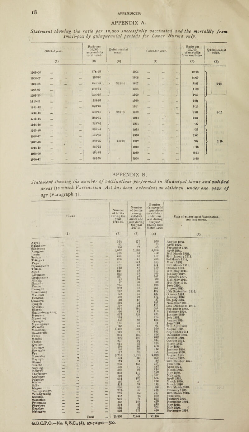 APPBN DICES. APPENDIX A. Statement showing the ratio per 10,000 successfully vaccinated and the mortality from small-pox by quinquennial periods for Lower Burma only. Official year. Ratio per 10,000 successfully vaccinated. | Quinquennial | mean. Calendar year. Ratio per 10,000 of mortality from small-pox. (1) (2) (3) (4) (5) 1905-06 ... 374*28 1 1905 ... 10-48 1906-07 357*65 1906 ... ... ... 14*69 1907-08 ... 291-96 1- 3-23-14 1907 — ... ... 2-87 1908-09 ... , ... ... 289-34 1908 — 1-39 1909-10 ... ... 300-97 J 1909 —.Vi _ 1 1-67 1910-11 • •• 288-91 1 1910 ... 3-97 1911-12 ... ... 896-05 1911 ... 9-13 1912-13 ... 360-66 363-C9 1912 ... ... ... 9-61 1918-14 ... 880-31 1913 ... ... 2-87 1914-15 ... ... 339*06 J 1914 ... ... ... •38 1915-16 ... 360-11 - 1915 ... ... •33 1916-17 104-85 1916 ... ... 1-06 1917-18 389 -20 - 408-08 1917 ... ... ... •89 1018-19 ... ... 422-32 1918 ... ... ... 116 1919-20 ... ... 461-63 J 1919 ... ... ... 2-31 1920-21 ... 493-29 ... 1920 ... ... 3-35 Quinquennial mean. («) 620 Jj.: 6-10 I J \ 1-16 APPENDIX B. Statement showing the number of vaccinations performed in Municipal towns and notified areas [to which Vaccination Act has been extended) on children Under one year of age (Paragraph 7). Towns (1) Akyab Kyaukpyu Sandoway Rangoon Insein Pegu N yaunglebm ThOnze Zigon Letpadan Gyobingauk Minhla Nattalin Prome Paungde Shwedaung Ma-ubin Yandoon Danubyu Pyapon Kyaiklat Bassein Ngathainggyaung Henzada Myanaung Kyangin Myaungmya Wakema Moulmein Kawkareik Tavoy Mergui Thatftn Kyaikto Toungoo Shwegyin Pyu Mandalay Maymyo Bhamo Shwebo Sagaing M6nywa Thayetmyo Allanmyo Pakbkku Minhu Salin Magwe Taungdwingyl Yenangyaung Meiktila Yawfcthin Pyinmana Pyawbwe KyaokU Myingyan U1 Total Number of births during the year 1919-20. (2) Number of deaths among children under one year during the year 1919-20. (3) Number I >f successful operations i on children under one year during ! the year i ending 31st j March 1920. (4) Date of extension of Vaccination Act into towns, • (6) 563 175 676 August 1883. 93 13 85 April 1894. 100 17 45 September 1890. 6,510 1,983 4,906 April 1884. 235 61 182 14th March 1912. 210 43 119 29th January 1913. 236 47 206 3rd March 1914. 481 124 434 March 1893- 187 5S 177 2V)th March 1910. -.33 43 110 October 1897. 220 48 113 11th May 1914. 212 63 109 January 1897. 217 16 147 February 1897. 92 16 62 11th May 1914. 87 •20 62 11th May 1914. 774 59 490 June 1890. 382 93 259 August 1890. 362 40 109 10th September 1917. 172 31 130 October 1891. 169 30 132 january 1892. 152 26 87 9th July 1909. 184 12 187 November 1901. 199 28 119 15th December 1901. 995 380 641 September 1888. 160 43 113 February 1890. 657 124 428 January 1889. 198 15 173 July 1889. 186 30 153 August 1891 I3u 46 75 June 1894. 266 57 65 27th April 1907. 1,409 208 920 August 1885. 219 45 169 September 1914. 921 162 832 December 1889. 430 103 252 October 1891. 417 94 314 October 1891. 214 23 160 March 1897. 409 86 Zb3 May 1880. 206 27 119 January 1890. 177 36 178 January 1920. 5.705 1,928 2,948 August 1S91 449 93 209 October 1912. ns 11 88 26th October 1891. 346 153 197 June 1891. 428 70 862 April 1894. 366 91 274 March 1S93. 248 110 182 May 1889. 312 30 ( 307 505 May 1901. 634 125 April 1892. 180 40 120 March 1S96. , 223 37 140 March 1896. 230 60 83 10th March 1913. 231- 49 138 February 1693. 839 62 167 10th March 1913. 236 73 235 June 1906 297 74 242 February 1892. 420 108 479 November 1891. 102 41 212 May 191-2. 234 63 160 May 1894. O 698 171 476 September 1881. 90,800 7,944 21,105 G.BjQP.O.-N* 8jS.C^(H •7'7**91I“500.