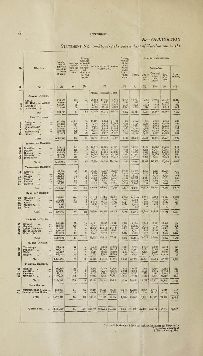 A.—VACCINATION STATEMENT No. I—Showing the particulars of Vaccination in the Popula¬ tion of A verage popula¬ tion per square 1 mile. (4) Averag numbe of vase e ■1 Averag number of per- « Primary Vaccination. No (13 . Districts. (9) districts according to census of 1921. (3) employ ed througl out the year. (5) Total number of persons vaccinated. - (6) vacci¬ nated by each vacci¬ nator. (7) Total. («) Successful. Un¬ known. (12) Under one year. (0) One ant under six years. (10) Total of all ages. (ii) l a 3 4 5 ft 7 8 9 10 11 19 13 14 15 16 17 18 19 90 91 92 23 94 25 26 27 28 29 30 81 Arakan Division. Akyab ... Hill District of Arakan Kyaukpyu ... Sandoway ... Total Peou Division. Rangoon ... Insein Hanthawaddy Pegu Tharrawaddy Prome Total Irrawaddy Division. Ma-ubin ... ••• Pyapfin Bassein ... •• Henzada Myaungmya Total Tsnasserim Division. Amherst Tavoy Mergui Toungoo Thatbn Salween Total Mandalay Division. Mandalav ... Bhamo Katha Myitkyina ... Putao Total Saoaino Division. Shwebo Sagaing Lower Chindwin Upper Chindwin Chin Hills ... Total 676,430 211,914 199,873 112,029 112 14 46 30 11 2 6 4 Males. 25,584 596 8,216 2,809 Females 16,C6o 367 9.0J1 2,562 Total. 41,660 913 17,257 5,371 3,786 482 2,876 1,343 [ 19,791 519 11,570 4,365 3,870 8 1,556 374 10,051 116 4,932 1,670 J7,137 462 10,867 3,619 2,360 4 285 511 9(9,246 61 23 37,205 28,036 66,241 2,837 36,248 6,808 16,669 32,065 3,160 841,962 293,083 364,634 446,620 492,129 371,676 12,213 150 214 108 172 127 15 6 8 8 8 12 18,767 6,032 7,211 9,188 11,928 7,918 6,669 6,837 7,203 9,296 12,8i2 8,289 24,426 12,869 14,414 18,483 24,810 16,237 1,371 2,145 1,802 2,066 3,1 0 1,353 8,686t 11,969 12,767 16,503* 20,325 13,980 6,339 2,758 3,045 .4,933 4,651 5,280 2,082 6,668 7,378 7,500 11,763 6,797 7,939 11,050 12,528 15,614 18,94u 13,026 693 267 175 799 1,363 656 2,309,293 lyO 57 61,074 50,156 111,229 1,848 81,2l0f 26,009 42,676 79,717 3,932 330,106 288,994 489,473 660,920 37' ,651 201 135 119 194 140 9 * 10 14 14 16 10,5 j0 9,011 12,5-2 14,163 10,90b 1 10,680 9,833 12,364 I 15,103 8,862 21,270 18,844 24,935 29,266 19,770 2,363 1,884 1.781 2,090 1,318 18,662 17,727 19,824 27,310 15,7(8 4,(22 4,134 3,510 7,833 2,204 10,599 12,871 10,200 14,976 7,517 18,2(2 17,184 18,549 26,333 16,132 315 517 838 882 464 2,030,044 151 62 67,254 66,832 j 114,086 1,840 99,321 22,323 60,163 95,430 3,016 417,910 156,786 185,465 381,883 471,100 50,379 59 30 14 62 98 19 13 6 5 13 12 2 17,569 4,342 3,806 10,138 11,797 1,317 10,330 ' 4,476 3,806 1 9,483 11,607 769 1 53,899 | 8,817 1 7,692 19,621 23,461 2,0-6 2,603 1,470 1,538 1,609 1,956 1,043 16,)61t 5,997* 4,-. 30 16,237 18,654 1,502 4,393 4,034 724 3,318 1,391 58 6,637 1,676 1,673 7,166 7.0 J 3 099 15,203 5,839 3,275 15,081 17,713 1,472 741 72 305 446 7J5 1,613,623 46 51 19,0(9 43,620 96,569 1,873 62,781 16,918 24,314 59,183 2,279 356,621 112,960 253,726 118,382 7,673 166 16 28 11 1 11 4 6 2 ... 11,111 1,953 6,3-19 1,933 26 U,2t>7 1,791 6,6u3 1,773 64 22,398 3,743 10,942 3,70n 90 2,036 936 1,824 1,210 17,480* 2,893 8,839 3,494t 68t 9,177 447 1,863 112 6 3,973 1,372 6,2j3 921 13 13,444 2,480 8,184 3,130 40 3,822 301 671 317 849,361 22 23 20,361 20,518 8,662 12,15 11,258 4,445 1,538 40,879 1,718 32,774 11,596 12,617 27,228 6,011 391,284 326,908 342,880 179,245 110,079 68 179 99 12 14 10 7 6 6 3 7,831 9,994 11,979 4,; 10 2,713 16,393 23,044 2t,137 8,655 4,251 1,639 3,149 4,373 1,420 1,417 14,150 15,185 12,036* 8,051 3,763 2,949 7,236 8,169 653 139 9,426 7,6o0 3,273 5,(43 1,204 13,471 15,018 11,965 7,819 2,539 216 138 14 53 1,142 1,360,396 40 32 36,627 40,863 77,480 2,421 63>18<j 19,116 26,995 60,827 1,558 Maowi Division. 82 Thayetmyo ... 266,406 54 8 6,849 6,362 13,201 1,650 9,629 2,467 6,20-2 8,596 313 88 Pakokku 486,814 49 10 11,895 11,902 23,797 2,3.50 18,383 9,074 7,155 17,291 646 34 Minbn 274,302 83 7 1 6,267 5,236 10,603 1,500 10,344 4,126 4,239 9,021 737 86 Magwe 423,252 115 8 6,637 7,152 13,789 1,724 12,874 7,081 5,398 12,479 96 Total 1,438,774 €6 33 30,648 39,642 61,29o 1,857 61.23U 22,738 21,994 47,686 1,792 Mkiktila Division. 36 Melktila 289,897 126 6 6,826 6,160 11,976 1,996 9,699 1,676 6,290 9,383 236 37 Yam£thin 323,189 78 7 7,256 8,299 15,548 2,221 12,805 5,275 6 V 6 U.-W0 907 38 Kyauks6 142,677 112 3 4,133 4,724 8,857 2,952 3,720 2,878 599 3348 69 89 Myingyan ... 442,008 161 1 7 6,249 6,478 12,727 1,818 12,336 6.397 J 11,669 252 Total ... 1,197,771 115 i 23 23,464 25,644 49,1(8 2,135 38,520 14,262 18,802 36.924 1,463 Shan Statis. 1 I 40 Northern Shan States .. 669,223 31 ! 15 9,669 9,072 18,741 1,249 17,267 2.907 6,776 16,217 1,467 41 Southern Shan States ... 911,468 23 18 8,431 7,962 16,396 911 15,821 | 784 8,150 14,706 679 Total 1,470,691 26 93 18,lu3 17,034 35,137 1,065 33,089 3,691 14,926 29,9-23 2,086 - GrandTotal ... 1 3,169,099 56 | 337 333,785 816,234 660,019 1,907 4 91,359* 142,480 235,085 457,983 24,247 1 • 1 Not*.—ThU statement does not Include the figure* for Dispensary * Secondary operations . f Work done by othe
